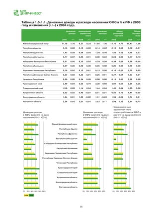 18
20% 20% 20%40% 40% 40%60% 60% 60%80% 80% 80%100% 100% 100%0% 0% 0%
2004 2008
Денежные доходы
в ЮФО в расчете на душу
населения(РФ — 100%)
Денежные расходы
в ЮФО в расчете на душу
населения(РФ — 100%)
Среднемесячная
заработная плата
одного работника в ЮФО в
расчете на душу населения
(РФ — 100%)
Южный федеральный округ
Республика Адыгея
Республика Дагестан
Республика Ингушетия
Кабардино-Балкарская Республика
Республика Калмыкия
Карачаево-Черкесская Республика
Республика Северная Осетия–Алания
Чеченская Республика
Краснодарский край
Ставропольский край
Астраханская область
Волгоградская область
Ростовская область
 
  денежные
доходы
номинальная
заработная
плата
денежные
расходы
оборот
розничной
торговли
Объем
бытовых
услуг
2008  +/– 2008 +/–  2008  +/– 2008   2008 +/–
Южный федеральный округ 11,78 1,70 9,37 0,33 11,85 1,36 12,76 1,71 11,47 1,08
Республика Адыгея 0,16 0,02 0,13 –0,02 0,14 0,02 0,18 0,03 0,12 –0,01
Республика Дагестан 1,43 0,58 0,58 0,03 1,20 0,46 1,56 0,52 1,06 0,37
Республика Ингушетия 0,17 0,07 0,05 –0,01 0,06 0,02 0,04 0,00 0,17 0,10
Кабардино-Балкарская Республика 0,37 0,05 0,25 0,02 0,29 0,00 0,34 0,01 0,26 –0,05
Республика Калмыкия 0,07 0,00 0,09 0,00 0,05 0,00 0,05 0,00 0,06 0,00
Карачаево-Черкесская Республика 0,18 0,02 0,13 0,01 0,13 0,00 0,16 –0,01 0,15 0,03
Республика Северная Осетия-Алания 0,33 0,02 0,23 –0,01 0,25 –0,01 0,27 0,04 0,33 0,01
Чеченская Республика 0,00 0,00 0,24 0,00 0,00 0,00 0,15 0,00 0,18 0,00 
Краснодарский край 2,90 0,02 2,55 0,10 3,28 0,60 3,60 0,61 3,35 0,25
Ставропольский край 1,3 0 0,03 1,14 0,04 1,44 0,04 1,46 0,04 1,50 0,08
Астраханская область 0,52 0,02 0,48 –0,07 0,51 0,01 0,56 0,10 0,44 –0,02
Волгоградская область 1,34 0,01 1,33 –0,02 1,31 –0,03 1,34 –0,09 1,74 0,31
Ростовская область 2,38 0,03 2,01 –0,02 2,53 0,11 3,04 0,32 2,11 –0,13
Таблица 1.5.1.1. Денежные доходы и расходы населения ЮФО в % к РФ в 2008
году и изменения (+/–) к 2004 году.
 