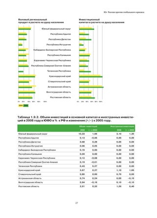 Юг России против глобального кризиса
27
Валовый региональный
продукт в расчете на душу населения
Инвестиционный
капитал в расчете на душу населения
Таблица 1.9.2. Объем инвестиций в основной капитал и иностранных инвести-
ций в 2008 году в ЮФО в % к РФ и изменения (+/–) к 2005 году.
2004 2008
20% 40% 60% 80% 100%0%20% 40% 60% 80% 100%0%
Южный федеральный округ
Республика Адыгея
Республика Дагестан
Республика Ингушетия
Кабардино-Балкарская Республика
Республика Калмыкия
Карачаево-Черкесская Республика
Республика Северная Осетия–Алания
Чеченская Республика
Краснодарский край
Ставропольский край
Астраханская область
Волгоградская область
Ростовская область
Объем инвестиций Иностранные инвестиции
2008 +/– к 2005 2008 +/– к 2005
Южный федеральный округ 10,33 1,66 3,10 1,30
Республика Адыгея 0,13 –0,06 0,00 0,00
Республика Дагестан 0,98 0,28 0,00 0,00
Республика Ингушетия 0,06 0,05 0,00 0,00
Кабардино-Балкарская Республика 0,16 0,00 0,00 0,00
Республика Калмыкия 0,09 0,00 0,00 0,00
Карачаево-Черкесская Республика 0,12 –0,08 0,00 0,00
Республика Северная Осетия-Алания 0,19 –0,01 0,00 0,00
Чеченская Республика 0,43 0,27 0,00 0,00
Краснодарский край 3,67 0,27 1,10 	 1,60
Ставропольский край 0,80 0,00 0,70 0,60
Астраханская область 0,74 0,24 0,00 –0,10
Волгоградская область 0,94 –0,16 0,10 –0,10
Ростовская область 2,01 0,32 1,20 0,40
 