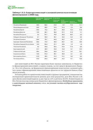 28
Таблица 1.9.3. Структура инвестиций в основной капитал по источникам
финансирования в 2008 году.
Собственные
средства
Привлеченные
средства
В том числе
бюджетные
средства
из них кредиты
банковфедерального
бюджета
бюджетов
субъектов РФ
Российская Федерация 40,0 60,0 21,0 8,1 11,4 11,1
Южный федеральный округ 33,4 66,6 31,0 21,2 7,9 9,9
Республика Адыгея 24,6 75,4 39,1 25,6 13,4 11,6
Республика Дагестан 13,9 86,1 49,0 27,1 21,9 1,1
Республика Ингушетия 2,9 97,1 79,0 50,4 28,5 0,2
Кабардино-Балкарская Республика 9,1 90,9 49,1 34,5 14,5 3,0
Республика Калмыкия 20,9 79,1 62,0 55,7 4,5 1,6
Карачаево-Черкесская Республика 25,8 74,2 39,9 33,1 4,6 18,0
Республика Северная Осетия-Алания 14,6 85,4 27,1 24,9 1,6 1,8
Чеченская Республика 5,2 94,8 93,0 75,5 17,0 0,0
Краснодарский край 41,7 58,3 22,8 14,4 6,7 12,3
Ставропольский край 36,0 64,0 22,9 12,7 9,2 14,1
Астраханская область 12,6 87,4 26,1 20,0 4,1 3,5
Волгоградская область 51,5 48,5 21,5 12,1 6,4 9,4
Ростовская область 37,0 63,0 28,0 18,7 6,1 12,9
Для инвестиций на Юге России характерна более высокая зависимость от бюджетно-
го финансирования инвестиций, в первую очередь, за счет средств федерального бюдже-
та. Но в тех субъектах, где федерального финансирования недостаточно, начинают рабо-
тать схемы софинансирования инвестиционных проектов за счет кредитов банков и бюд-
жетов регионов.
Большая работа по привлечению инвестиций в крупные предприятия, повышению ин-
вестиционной привлекательности региона дала свои результаты: доля Юга России в об-
щем объеме инвестиций выросла за два года на 1,6% и достигла 10,33%. В инвестициях на
Юге России пока еще велика доля бюджетного финансирования. Необходимо привлекать
к инвестициям частный капитал, в т.ч. на условиях частно-государственного пар-
тнерства.
 