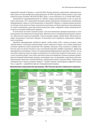 Юг России против глобального кризиса
33
  Деньги и
кредит
Финансы Социальная
защита
Маркетинг Цены Планы и
программы
Оргструктура
Деньги и
кредит
Формализация
требований о
направлении
на МБК 10%
средств
господдержки
Восстановление
кредитования
реального
сектора
Выполнение
обязательств
перед
вкладчиками
Мониторинг
банков-
партнеров
Плавающие
ставки
кредитования
Пересмотр
клиентской
базы
Централизация
управления
свободными
средствами
госкорпораций
Финансы Восстановление
денежного
оборота
Управление
ликвидностью
Своевременные
выплаты
зарплаты
Меры по
ускорению
товаро-
оборота
Стимулирование
продаж
Ускоренная
подготовка
проектов для
бюджетного
финансирования
Новые
регуляторные
требования к
участникам
рынка
Социальная
защита
Восстановление
доверия
вкладчиков
Восстановление
платежей
населения в
бюджетную
систему
Исполнение
всех
обязательств
перед
населением
Мониторинг
спроса
населения
Снижение цен на
искусственно
раздутых
рынках
Программы
антикризисной
социальной
поддержки
Стимулирование
прямых
социальных
затрат
предприятий
Маркетинг Пересмотр
лимитов
кредитования
Поиск новых
платежеспособ-
ных рынков
Предоставление
новых
продуктов
и услуг
Мониторинг
рынков
Пересмотр
ценовых
стратегий
Маркетинговый
анализ
Формирование
новых
рынков
Цены Расширение
аукционов
МБК
Мониторинг
дефолтов
клиентов
Изменение
систем оплаты
труда
Переоценка
сегментов
рынка
Мониторинг
цен
Анализ
динамики цен
Формирование
новых методов
ценообразования
Планы и
программы
Пересмотр
кредитных
продуктов
Своевременное
финансирова-
ние бюджетных
расходов
Подготовка
кадров для
изменившихся
рынков
Пересмотр
продуктового
ряда
Переоценка
эффективнос-
ти программ
Пересмотр
планов и
программ
Частно-
социальные
партнерства
Оргструктура Развитие
рынка
синдицированных
кредитов
Новые
механизмы
взаимодействия
бюджетных
и корпора-
тивных
финансов
Дополнительные
гарантии
вкладов
инвестиций
Пересмотр
каналов
распределения
Гибкое
сочетание
плавающих и
фиксированных
цен и тарифов
Новые схемы
финансирования
проектов
Новая система
финансового
рынка
очередной задачей и бизнеса, и властей Юга России является управление ликвидностью.
Здесь даже не надо изобретать новых рецептов. В 1996 году банк «Центр-инвест» для своих
клиентов издал пособие «НЕ-ПЛА-ТЕ-ЖИ» (http://www.centrinvest.ru/ru/book/0401.html).
Большинство предпринимателей не забыли старых рекомендаций и учат по ним мо-
лодое поколение. Но в нынешней ситуации кроме управления ликвидностью необходимо
предпринимать меры по восстановлению и денежного оборота, и кредитования реально-
го сектора. Если деньги не будут вывозиться из региона, не будут прятаться под матрасами,
то станет возможным, даже при малом количестве денег, сохранить темпы экономическо-
го роста в условиях глобального кризиса.
В этой связи нет более важной задачи, чем восстановление доверия населения за счет
выполнения всех обязательств перед ним: обязательств по своевременной выплате зарпла-
ты, обязательств перед вкладчиками. Только поверив людям, можно будет обеспечить до-
верие вкладчиков и платежи в бюджет. В конечном счете сохранить социальную стабиль-
ность в регионе.
Крупным предприятиям требуется время, чтобы найти себя в новых условиях. Банк
«Центр-инвест» постоянно консультирует своих клиентов и видит, что в новых кризисных
условиях требуется новое мышление. Вот пример. Заказчик готов оплатить в ноябре пол-
ностью заказ по ценам текущего года с поставкой изделий в ноябре следующего. Директор
предприятия-поставщика, только что переживший инфляционное давление, боится, что за
год опять возрастут цены на сырье и материалы. На самом деле возрастет цена денег, и тот,
у кого эти деньги будут, сам станет диктовать цены поставщикам. В новых условиях необхо-
дим постоянный мониторинг рынков, мониторинг цен, их динамики, пересмотр собствен-
ной ценовой стратегии, клиентской базы, продуктового ряда и каналов сбыта. Управление
ликвидностью в новых условиях требует, с одной стороны, мониторинга дефолтов клиен-
тов, а с другой — разработки мер по стимулированию продаж.
Взаимосвязь мероприятий программы «Юг России против глобального кризиса».
 