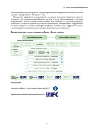 Юг России против глобального кризиса
61
Собрание акционеров
Об общем
собрании
акционеров
Служба
внутреннего
контроля
Кодекс
корпоративного
поведения
Дивидендная
политика
Кодекс
корпоративной
этики
Информационная
политика
О Правлении
О комитете по
аудиту и контролю
соответствия
О счётной
комиссии
О Совете
директоров
О комитете по
стратегическому
правлению
Стратегия «South of Russia+» — 04/09/2006
Кредитная политика — 04/11/2007
Политика риск-менеджмента — 25/04/2007
Политика внутреннего контроля — 25/04/2007
Учетная политика на 2008 — 21/12/2007
План действий в случае кризиса ликвидности — 25/06/2004
О Председателе
Правления
О комитете по
назначениям,
вознаграждениям и
компенсациям
О резервной
комиссии
Корпоративный секретарь
Европейского Банка Реконструкции и Развития (ЕБРР)
При участии:
Международной финансовой корпорации (IFC)
Одобряет следующие положения
Одобряет следующие положения
Отчитывается
ционеры обладают всеми правами, предусмотренными действующим законодательством и
кодексом корпоративного поведения банка.
Прозрачные процедуры корпоративного поведения позволили оперативно принять
программу «Юг России против глобального кризиса» и меры, обеспечивающие устойчивое
развитие банка не только в кризисных условиях, но и успешное посткризисное развитие.
Во многом благодаря открытому обсуждению акционерами, менеджерами и сотрудниками
реальной ситуации на каждом этапе кризиса удалось мобилизовать и эффективно исполь-
зовать все ресурсы для выполнения программы посткризисного развития.
Система корпоративного поведения банка «Центр-инвест»
 