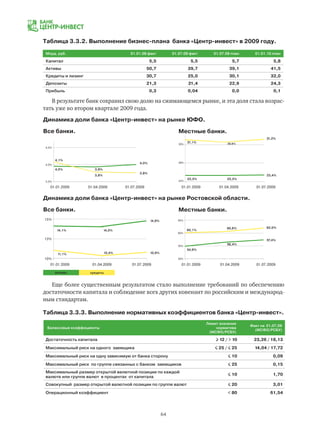 64
Таблица 3.3.2. Выполнение бизнес-плана банка «Центр-инвест» в 2009 году.
В результате банк сохранил свою долю на сжимающемся рынке, и эта доля стала возрас-
тать уже во втором квартале 2009 года.
Еще более существенным результатом стало выполнение требований по обеспечению
достаточности капитала и соблюдение всех других ковенант по российским и международ-
ным стандартам.
Таблица 3.3.3. Выполнение нормативных коэффициентов банка «Центр-инвест».
 Балансовые коэффициенты
Лимит значения
норматива
(МСФО/РСБУ)
Факт на 01,07,09
(МСФО/РСБУ)
Достаточность капитала ≥ 12 / > 10 23,26 / 18,13
Максимальный риск на одного заемщика ≤ 25 / ≤ 25 14,04 / 17,72
Максимальный риск на одну зависимую от банка сторону ≤ 10 0,09
Максимальный риск по группе связанных с банком заемщиков ≤ 25 0,15
Максимальный размер открытой валютной позиции по каждой
валюте или группе валют в процентах от капитала
≤ 10 1,70
Совокупный размер открытой валютной позиции по группе валют ≤ 20 3,01
Операционный коэффициент < 80 61,54
Млрд. руб. 01.01.09 факт 01.07.09 факт 01.07.09 план 01.01.10 план
Капитал 5,5 5,5 5,7 5,8
Активы 50,7 39,7 39,1 41,5
Кредиты и лизинг 30,7 25,0 30,1 32,0
Депозиты 21,3 21,4 22,9 24,3
Прибыль 0,3 0,04 0,0 0,1
Динамика доли банка «Центр-инвест» на рынке ЮФО.
Все банки.
Динамика доли банка «Центр-инвест» на рынке Ростовской области.
Все банки.
Местные банки.
Местные банки.
вклады кредиты
3,5%
4,0%
4,5%
22%
26%
30%
10%
13%
15%
50%
55%
60%
65%
01.01.2009 01.04.2009 01.07.2009
01.01.2009 01.04.2009 01.07.2009
01.01.2009 01.04.2009 01.07.2009
01.01.2009 01.04.2009 01.07.2009
4,1%
4,0%
14,1% 14,0%
14,9%
60,1%
54,9%
60,6% 62,0%
57,4%
31,1%
31,2%
23,4%
23,3%23,3%
30,6%
56,4%
10,9%10,4%11,1%
3,9%
3,8%
4,0%
3,8%
 