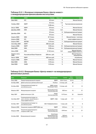 Юг России против глобального кризиса
67
Таблица 3.6.1. Основные операции банка «Центр-инвест»
с международными финансовыми институтами.
дата МФИ Сумма Срок. лет Цель
Май 2002 IFC $ 2 млн. 3 Малый бизнес
Ноябрь 2002 ЕБРР
$ 2 млн. 1,5
Торговое финансирование
$ 26 млн. 3
Август 2004 ЕБРР $ 5 млн. 5 Малый бизнес
Декабрь 2004 KfW € 6 млн. 6,5 Малый бизнес
Декабрь 2004 IFC
$ 5 млн. 6 Субординированный кредит
$ 5 млн. 5 Малый бизнес
Апрель 2005 DEG $ 7.5 млн. 7 Малый бизнес + ипотека
Апрель 2006 IFC $ 4 млн. 5 энергоэффективность
Апрель 2007 BSTDB $ 10 млн. 7 Субординированный кредит
Сентябрь 2007 ЕБРР 260 млн.руб. 5 Малый бизнес
Апрель 2008 ЕБРР $ 20 млн. 10 Субординированный кредит
Май 2008 DEG $ 30 млн. 10 Субординированный кредит
Июнь 2008 KfW $ 18,5 млн. 6,5
Малый бизнес +
энергоэффективность
Апрель-июнь
2008
Российский Банк Развития 350 млн. руб. 3
Малый бизнес +
микробизнес
Август 2008 ЕБРР 600 млн.руб. 5 Агробизнес
Апрель 2009 ЕБРР $ 35 млн. 5 Малый бизнес
Май 2009 DEG $ 10 млн. 5 Малый бизнес
Май 2009 OeEB $ 10 млн. 5 Малый бизнес
Таблица 3.6.2. Операции банка «Центр-инвест» на международных
финансовых рынках.
Дата Операция Организатор Сумма
Срок.
месяцы
Количество
участников
Июнь 2006 Первый международный синдикат ЕБРР $ 30+15 млн. 18+18 14
Октябрь 2006 Дебютный выпуск рублевыхоблигаций Росбанк 1,5 млрд. руб. 36 —
Октябрь 2006
Синдицированный кредит на
российским рынке
ММБ (теперь
ЮниКредит Банк)
1,5 млрд. руб. 12 10
Февраль 2007 Международный синдикат
Standardbank PLC
Commerzbank AG
$ 80 млн. 12 37
Март 2007 Дебютный выпуск CLN
TRUST
Commerzbank AG
$ 175 млн. 24 более 50
Сентябрь 2007
Синдицированный кредит на
цели: ипотека, малый бизнес и
энергоэффективность
ЕБРР + FMO 1 млрд. руб. 5-7 2
Октябрь 2007
Синдицированный кредит на
российским рынке
ЗАО «Райффайзенбанк» 1 млрд. руб. 12 8
Февраль 2008 Продление синдиката ЕБРР 2006 года ЕБРР $ 30 млн. 18 11
Февраль 2008
Продление международного
синдиката 2007 года
Standardbank PLC
Commerzbank AG
$145 млн. 12 37
Октябрь 2008 Международный синдикат
Erste Group
Standardbank PLC
Commerzbank AG
Raiffeisenzentralbank AG
$16 млн.
€ 30,8 млн
12 8
 