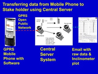Central
Server
System
Transferring data from Mobile Phone to
Stake holder using Central Server
GPRS
Open
Public
Network
Email with
raw data &
Inclinometer
plot
 