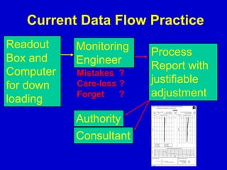 Current Data Flow Practice
Readout
Box and
Computer
for down
loading
Monitoring
Engineer
Process
Report with
justifiable
adjustment
Mistakes ?
Care-less ?
Forget ?
Authority
Consultant
 
