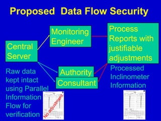 Proposed Data Flow Security
Central
Server
Monitoring
Engineer
Process
Reports with
justifiable
adjustments
Raw data
kept intact
using Parallel
Information
Flow for
verification
Processed
Inclinometer
Information
Authority
Consultant
 