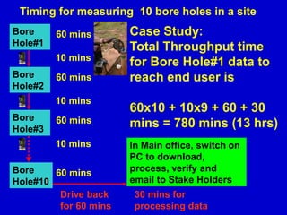 Timing for measuring 10 bore holes in a site
10 mins
In Main office, switch on
PC to download,
process, verify and
email to Stake Holders
Drive back
for 60 mins
Case Study:
Total Throughput time
for Bore Hole#1 data to
reach end user is
60x10 + 10x9 + 60 + 30
mins = 780 mins (13 hrs)
30 mins for
processing data
60 minsBore
Hole#1
10 mins
60 minsBore
Hole#2
10 mins
60 minsBore
Hole#3
60 minsBore
Hole#10
 