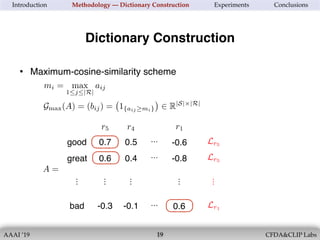 AAAI ’19 CFDA&CLIP Labs!19
Introduction Methodology — Dictionary Construction Experiments Conclusions
Dictionary Construction
• Maximum-cosine-similarity scheme
mi = max
1j|R|
aij
<latexit sha1_base64="ip1LEbpvZgO+jXWmEI0FODEfGlo=">AAACFnicbVDLSgMxFL1TX7W+qi7dBIvgxjIjgoIKBTcuq9gHdMqQSdM2beZhkhHLdL7Cjb/ixoUibsWdf+BnmGm70NYLCYdzzuXee9yQM6lM88vIzM0vLC5ll3Mrq2vrG/nNraoMIkFohQQ8EHUXS8qZTyuKKU7roaDYczmtuf2LVK/dUSFZ4N+oQUibHu74rM0IVppy8geeE7Pk3PbwvRNbNqe3qDf6h5pSXYJ5fJ0ME4S1rZc4+YJZNEeFZoE1AYXS6dF3CQDKTv7TbgUk8qivCMdSNiwzVM0YC8UIp0nOjiQNMenjDm1o6GOPymY8OitBe5ppoXYg9PMVGrG/O2LsSTnwXO1Md5XTWkr+pzUi1T5pxswPI0V9Mh7UjjhSAUozQi0mKFF8oAEmguldEeligYnSSeZ0CNb0ybOgeli0NL7SaZzBuLKwA7uwDxYcQwkuoQwVIPAAT/ACr8aj8Wy8Ge9ja8aY9GzDnzI+fgC2bKHX</latexit><latexit sha1_base64="Qk8q8KLKSj6Crdol1WRvYqL+Q1M=">AAACFnicbVDLSsNAFJ34rPUVdSO4GSyCG0sigoIKRTcuq9gHNCFMptN22snDmYlY0nyFG3/FjQtF3Iob8Q/8DCdpF9p6YYbDOedy7z1uyKiQhvGlTU3PzM7N5xbyi0vLK6v62npVBBHHpIIDFvC6iwRh1CcVSSUj9ZAT5LmM1NzeearXbgkXNPCvZT8ktofaPm1RjKSiHH3Pc2KanFoeunNi02LkBnazf6Ao2cGIxVfJIIFI2bqJoxeMopEVnATmCBRKxwffZ3Lzs+zoH1YzwJFHfIkZEqJhGqG0Y8QlxYwkeSsSJES4h9qkoaCPPCLsODsrgTuKacJWwNXzJczY3x0x8oToe65ypruKcS0l/9MakWwd2TH1w0gSHw8HtSIGZQDTjGCTcoIl6yuAMKdqV4g7iCMsVZJ5FYI5fvIkqO4XTYUvVRonYFg5sAW2wS4wwSEogQtQBhWAwT14BM/gRXvQnrRX7W1ondJGPRvgT2nvP5MZozw=</latexit><latexit sha1_base64="Qk8q8KLKSj6Crdol1WRvYqL+Q1M=">AAACFnicbVDLSsNAFJ34rPUVdSO4GSyCG0sigoIKRTcuq9gHNCFMptN22snDmYlY0nyFG3/FjQtF3Iob8Q/8DCdpF9p6YYbDOedy7z1uyKiQhvGlTU3PzM7N5xbyi0vLK6v62npVBBHHpIIDFvC6iwRh1CcVSSUj9ZAT5LmM1NzeearXbgkXNPCvZT8ktofaPm1RjKSiHH3Pc2KanFoeunNi02LkBnazf6Ao2cGIxVfJIIFI2bqJoxeMopEVnATmCBRKxwffZ3Lzs+zoH1YzwJFHfIkZEqJhGqG0Y8QlxYwkeSsSJES4h9qkoaCPPCLsODsrgTuKacJWwNXzJczY3x0x8oToe65ypruKcS0l/9MakWwd2TH1w0gSHw8HtSIGZQDTjGCTcoIl6yuAMKdqV4g7iCMsVZJ5FYI5fvIkqO4XTYUvVRonYFg5sAW2wS4wwSEogQtQBhWAwT14BM/gRXvQnrRX7W1ondJGPRvgT2nvP5MZozw=</latexit><latexit sha1_base64="YQTzrB9F7VcWTBnHlHIn3cxCLxI=">AAACFnicbVC7TsMwFHV4lvIKMLJYVEgsVAkLDCBVYmEsiD6kJooc12ndOk6wHUSV5itY+BUWBhBiRWz8DU7aAVquZOvonHN17z1+zKhUlvVtLCwuLa+sltbK6xubW9vmzm5TRonApIEjFom2jyRhlJOGooqRdiwICn1GWv7wMtdb90RIGvFbNYqJG6IepwHFSGnKM49DL6XZhROiBy+1HUbu4KD4x5pSfYxYepONM4i0bZB5ZsWqWkXBeWBPQQVMq+6ZX043wklIuMIMSdmxrVi5KRKKYkayspNIEiM8RD3S0ZCjkEg3Lc7K4KFmujCIhH5cwYL93ZGiUMpR6Gtnvquc1XLyP62TqODMTSmPE0U4ngwKEgZVBPOMYJcKghUbaYCwoHpXiPtIIKx0kmUdgj178jxonlRtja+tSu18GkcJ7IMDcARscApq4ArUQQNg8AiewSt4M56MF+Pd+JhYF4xpzx74U8bnDzploAA=</latexit>
Gmax(A) = (bij) = 1{aij mi} 2 R|S|⇥|R|
<latexit sha1_base64="AZiWXxJ2vkjbPVPRAl3CgeN2k0A=">AAACc3icbVFNb9QwEHXSAmX5WorEpYeOWiptD1QJFzi0UhEHeuwH21baLJHjdXZNHSfYk4qV1xISN35eb/wLLr3XyZavlpEsPb/3xjOeySopDEbRjyBcWLxz997S/c6Dh48eP+k+XT42Za0Z77NSlvo0o4ZLoXgfBUp+WmlOi0zyk+zsXaOfnHNtRKk+4LTiw4KOlcgFo+iptPs9KShOGJX2vUutv3xxvbebO5BInmMvS6345BItxhPc3OmAj1aAHti48Vs6d4z5ZyhSkbhfZkiEgvbtLLOH7qOd/S505GYJioIb+MMduplLu+vRVtQG3AbxNVjf3Si/fSWE7Kfdi2RUsrrgCpmkxgziqMKhpRoFk9x1ktrwirIzOuYDDxX1NYe2nZmDDc+MIC+1PwqhZf/OsLQwZlpk3tk0aW5qDfk/bVBj/mZohapq5IrNC+W1BCyhWQCMhOYM5dQDyrTwvQKbUE0Z+jV1/BDim1++DY5fbcUeH/hpbJN5LJEVskZ6JCavyS7ZI/ukTxj5GTwPVgMILsOVcC18MbeGwXXOM/JPhC+vAAHowIw=</latexit><latexit sha1_base64="/3s9J9kRTHO1fN75+J7c8h24tYk=">AAACc3icbVFNb9QwEHVCgbJ8dAGJSw+1ulTaHqgSLiBEpSIORZzawraVNkvkeCe7po4T7Ali5fWpt/683vgXXLjjZFs+Wkay9PzeG894JqukMBhF34PwxtLNW7eX73Tu3rv/YKX78NGhKWvNYcBLWerjjBmQQsEABUo4rjSwIpNwlJ28bfSjr6CNKNVHnFUwKthEiVxwhp5Ku2dJwXDKmbS7LrX+8s3132xu00RCjv0steKzS7SYTHFzu0N9tALtUxs3fssWjgl8oUUqEndppolQtH07y+yB+2Tnvwt9cPMERQGG/uEO3Nyl3V60FbVBr4P4AvR2NspT+773ai/tnifjktcFKOSSGTOMowpHlmkUXILrJLWBivETNoGhh4r5miPbzszRDc+MaV5qfxTSlv07w7LCmFmReWfTpLmqNeT/tGGN+cuRFaqqERRfFMprSbGkzQLoWGjgKGceMK6F75XyKdOMo19Txw8hvvrl6+Dw+Vbs8b6fxmuyiGWyStZJn8TkBdkh78geGRBOfgRPgrWABj/D1XA9fLqwhsFFzmPyT4TPfgHaWsEu</latexit><latexit sha1_base64="/3s9J9kRTHO1fN75+J7c8h24tYk=">AAACc3icbVFNb9QwEHVCgbJ8dAGJSw+1ulTaHqgSLiBEpSIORZzawraVNkvkeCe7po4T7Ali5fWpt/683vgXXLjjZFs+Wkay9PzeG894JqukMBhF34PwxtLNW7eX73Tu3rv/YKX78NGhKWvNYcBLWerjjBmQQsEABUo4rjSwIpNwlJ28bfSjr6CNKNVHnFUwKthEiVxwhp5Ku2dJwXDKmbS7LrX+8s3132xu00RCjv0steKzS7SYTHFzu0N9tALtUxs3fssWjgl8oUUqEndppolQtH07y+yB+2Tnvwt9cPMERQGG/uEO3Nyl3V60FbVBr4P4AvR2NspT+773ai/tnifjktcFKOSSGTOMowpHlmkUXILrJLWBivETNoGhh4r5miPbzszRDc+MaV5qfxTSlv07w7LCmFmReWfTpLmqNeT/tGGN+cuRFaqqERRfFMprSbGkzQLoWGjgKGceMK6F75XyKdOMo19Txw8hvvrl6+Dw+Vbs8b6fxmuyiGWyStZJn8TkBdkh78geGRBOfgRPgrWABj/D1XA9fLqwhsFFzmPyT4TPfgHaWsEu</latexit><latexit sha1_base64="ck8pdC+ekZH4nUmSP+ZG7r8lEyk=">AAAB2XicbZDNSgMxFIXv1L86Vq1rN8EiuCozbnQpuHFZwbZCO5RM5k4bmskMyR2hDH0BF25EfC93vo3pz0JbDwQ+zknIvSculLQUBN9ebWd3b/+gfugfNfzjk9Nmo2fz0gjsilzl5jnmFpXU2CVJCp8LgzyLFfbj6f0i77+gsTLXTzQrMMr4WMtUCk7O6oyaraAdLMW2IVxDC9YaNb+GSS7KDDUJxa0dhEFBUcUNSaFw7g9LiwUXUz7GgUPNM7RRtRxzzi6dk7A0N+5oYkv394uKZ9bOstjdzDhN7Ga2MP/LBiWlt1EldVESarH6KC0Vo5wtdmaJNChIzRxwYaSblYkJN1yQa8Z3HYSbG29D77odOn4MoA7ncAFXEMIN3MEDdKALAhJ4hXdv4r15H6uuat66tDP4I+/zBzjGijg=</latexit><latexit sha1_base64="W1VjAq29nTsVAGRuLcpGn9/4JmE=">AAACaHicbVFNb9QwEHXCV1kKLBy49MCoBWl7qRIucKkE4gDHUti20maJHO9k19Rxgj1BrLz+A/w8bvwLLtxxsstXy5MsPb959oyfi0ZJS0nyLYqvXL12/cbWzcGt7dt37g7vbZ/YujUCx6JWtTkruEUlNY5JksKzxiCvCoWnxfnLrn76CY2VtX5HywanFZ9rWUrBKUj58EtWcVoIrtwrn7uw+exHL/YPIVNY0qjInfzgMyPnC9o/HEBAX4ARuLTzO752zPEjVLnM/C8zZFJDf3dRuGP/3q1+N3rrVxnJCi380Y79yufDveQg6QGXSbohe2yDo3z4NZvVoq1Qk1Dc2kmaNDR13JAUCv0gay02XJzzOU4C1Tz0nLo+Mw+PgzKDsjZhaYJe/fuE45W1y6oIzm5Ie7HWif+rTVoqn02d1E1LqMW6UdkqoBq6D4CZNChILQPhwsgwK4gFN1xQ+KZBCCG9+OTL5OTJQRr4m4RtsR22y0YsZU/Zc/aaHbExE+x79CB6GEH0I96Jd9dxxdEmt/vsH8SPfgJIB73g</latexit><latexit sha1_base64="W1VjAq29nTsVAGRuLcpGn9/4JmE=">AAACaHicbVFNb9QwEHXCV1kKLBy49MCoBWl7qRIucKkE4gDHUti20maJHO9k19Rxgj1BrLz+A/w8bvwLLtxxsstXy5MsPb959oyfi0ZJS0nyLYqvXL12/cbWzcGt7dt37g7vbZ/YujUCx6JWtTkruEUlNY5JksKzxiCvCoWnxfnLrn76CY2VtX5HywanFZ9rWUrBKUj58EtWcVoIrtwrn7uw+exHL/YPIVNY0qjInfzgMyPnC9o/HEBAX4ARuLTzO752zPEjVLnM/C8zZFJDf3dRuGP/3q1+N3rrVxnJCi380Y79yufDveQg6QGXSbohe2yDo3z4NZvVoq1Qk1Dc2kmaNDR13JAUCv0gay02XJzzOU4C1Tz0nLo+Mw+PgzKDsjZhaYJe/fuE45W1y6oIzm5Ie7HWif+rTVoqn02d1E1LqMW6UdkqoBq6D4CZNChILQPhwsgwK4gFN1xQ+KZBCCG9+OTL5OTJQRr4m4RtsR22y0YsZU/Zc/aaHbExE+x79CB6GEH0I96Jd9dxxdEmt/vsH8SPfgJIB73g</latexit><latexit sha1_base64="wEypB3ArSVnhV4tkQGgXWiacL+o=">AAACc3icbVFLb9QwEHbCqyyPbkHi0gNWF6TtgSrhQg+tVMQBjn2wbaXNEjneya6p46T2pOrK6z/Az+PGv+DCvU52y6NlJEufv+8bz3gmq6QwGEU/gvDO3Xv3H6w87Dx6/OTpanft2bEpa81hwEtZ6tOMGZBCwQAFSjitNLAik3CSnX1o9JML0EaU6jPOKhgVbKJELjhDT6Xdb0nBcMqZtB9dav3l0vXfb+7SREKO/Sy14qtLtJhMcXO3Q320Au1TGzd+yxaOCZzTIhWJuzbTRCjavp1l9tB9sfPfhY7cPEFRgKF/uEM3d2m3F21FbdDbIF6CHlnGftr9noxLXhegkEtmzDCOKhxZplFwCa6T1AYqxs/YBIYeKuZrjmw7M0dfe2ZM81L7o5C27N8ZlhXGzIrMO5smzU2tIf+nDWvMt0dWqKpGUHxRKK8lxZI2C6BjoYGjnHnAuBa+V8qnTDOOfk0dP4T45pdvg+O3W7HHB1Fvb2c5jhWyTjZIn8TkHdkjn8g+GRBOfgYvgpcBDX6F6+FG+GphDYNlznPyT4RvrgCGA761</latexit><latexit sha1_base64="wEypB3ArSVnhV4tkQGgXWiacL+o=">AAACc3icbVFLb9QwEHbCqyyPbkHi0gNWF6TtgSrhQg+tVMQBjn2wbaXNEjneya6p46T2pOrK6z/Az+PGv+DCvU52y6NlJEufv+8bz3gmq6QwGEU/gvDO3Xv3H6w87Dx6/OTpanft2bEpa81hwEtZ6tOMGZBCwQAFSjitNLAik3CSnX1o9JML0EaU6jPOKhgVbKJELjhDT6Xdb0nBcMqZtB9dav3l0vXfb+7SREKO/Sy14qtLtJhMcXO3Q320Au1TGzd+yxaOCZzTIhWJuzbTRCjavp1l9tB9sfPfhY7cPEFRgKF/uEM3d2m3F21FbdDbIF6CHlnGftr9noxLXhegkEtmzDCOKhxZplFwCa6T1AYqxs/YBIYeKuZrjmw7M0dfe2ZM81L7o5C27N8ZlhXGzIrMO5smzU2tIf+nDWvMt0dWqKpGUHxRKK8lxZI2C6BjoYGjnHnAuBa+V8qnTDOOfk0dP4T45pdvg+O3W7HHB1Fvb2c5jhWyTjZIn8TkHdkjn8g+GRBOfgYvgpcBDX6F6+FG+GphDYNlznPyT4RvrgCGA761</latexit><latexit sha1_base64="/3s9J9kRTHO1fN75+J7c8h24tYk=">AAACc3icbVFNb9QwEHVCgbJ8dAGJSw+1ulTaHqgSLiBEpSIORZzawraVNkvkeCe7po4T7Ali5fWpt/683vgXXLjjZFs+Wkay9PzeG894JqukMBhF34PwxtLNW7eX73Tu3rv/YKX78NGhKWvNYcBLWerjjBmQQsEABUo4rjSwIpNwlJ28bfSjr6CNKNVHnFUwKthEiVxwhp5Ku2dJwXDKmbS7LrX+8s3132xu00RCjv0steKzS7SYTHFzu0N9tALtUxs3fssWjgl8oUUqEndppolQtH07y+yB+2Tnvwt9cPMERQGG/uEO3Nyl3V60FbVBr4P4AvR2NspT+773ai/tnifjktcFKOSSGTOMowpHlmkUXILrJLWBivETNoGhh4r5miPbzszRDc+MaV5qfxTSlv07w7LCmFmReWfTpLmqNeT/tGGN+cuRFaqqERRfFMprSbGkzQLoWGjgKGceMK6F75XyKdOMo19Txw8hvvrl6+Dw+Vbs8b6fxmuyiGWyStZJn8TkBdkh78geGRBOfgRPgrWABj/D1XA9fLqwhsFFzmPyT4TPfgHaWsEu</latexit><latexit sha1_base64="/3s9J9kRTHO1fN75+J7c8h24tYk=">AAACc3icbVFNb9QwEHVCgbJ8dAGJSw+1ulTaHqgSLiBEpSIORZzawraVNkvkeCe7po4T7Ali5fWpt/683vgXXLjjZFs+Wkay9PzeG894JqukMBhF34PwxtLNW7eX73Tu3rv/YKX78NGhKWvNYcBLWerjjBmQQsEABUo4rjSwIpNwlJ28bfSjr6CNKNVHnFUwKthEiVxwhp5Ku2dJwXDKmbS7LrX+8s3132xu00RCjv0steKzS7SYTHFzu0N9tALtUxs3fssWjgl8oUUqEndppolQtH07y+yB+2Tnvwt9cPMERQGG/uEO3Nyl3V60FbVBr4P4AvR2NspT+773ai/tnifjktcFKOSSGTOMowpHlmkUXILrJLWBivETNoGhh4r5miPbzszRDc+MaV5qfxTSlv07w7LCmFmReWfTpLmqNeT/tGGN+cuRFaqqERRfFMprSbGkzQLoWGjgKGceMK6F75XyKdOMo19Txw8hvvrl6+Dw+Vbs8b6fxmuyiGWyStZJn8TkBdkh78geGRBOfgRPgrWABj/D1XA9fLqwhsFFzmPyT4TPfgHaWsEu</latexit><latexit sha1_base64="/3s9J9kRTHO1fN75+J7c8h24tYk=">AAACc3icbVFNb9QwEHVCgbJ8dAGJSw+1ulTaHqgSLiBEpSIORZzawraVNkvkeCe7po4T7Ali5fWpt/683vgXXLjjZFs+Wkay9PzeG894JqukMBhF34PwxtLNW7eX73Tu3rv/YKX78NGhKWvNYcBLWerjjBmQQsEABUo4rjSwIpNwlJ28bfSjr6CNKNVHnFUwKthEiVxwhp5Ku2dJwXDKmbS7LrX+8s3132xu00RCjv0steKzS7SYTHFzu0N9tALtUxs3fssWjgl8oUUqEndppolQtH07y+yB+2Tnvwt9cPMERQGG/uEO3Nyl3V60FbVBr4P4AvR2NspT+773ai/tnifjktcFKOSSGTOMowpHlmkUXILrJLWBivETNoGhh4r5miPbzszRDc+MaV5qfxTSlv07w7LCmFmReWfTpLmqNeT/tGGN+cuRFaqqERRfFMprSbGkzQLoWGjgKGceMK6F75XyKdOMo19Txw8hvvrl6+Dw+Vbs8b6fxmuyiGWyStZJn8TkBdkh78geGRBOfgRPgrWABj/D1XA9fLqwhsFFzmPyT4TPfgHaWsEu</latexit><latexit sha1_base64="/3s9J9kRTHO1fN75+J7c8h24tYk=">AAACc3icbVFNb9QwEHVCgbJ8dAGJSw+1ulTaHqgSLiBEpSIORZzawraVNkvkeCe7po4T7Ali5fWpt/683vgXXLjjZFs+Wkay9PzeG894JqukMBhF34PwxtLNW7eX73Tu3rv/YKX78NGhKWvNYcBLWerjjBmQQsEABUo4rjSwIpNwlJ28bfSjr6CNKNVHnFUwKthEiVxwhp5Ku2dJwXDKmbS7LrX+8s3132xu00RCjv0steKzS7SYTHFzu0N9tALtUxs3fssWjgl8oUUqEndppolQtH07y+yB+2Tnvwt9cPMERQGG/uEO3Nyl3V60FbVBr4P4AvR2NspT+773ai/tnifjktcFKOSSGTOMowpHlmkUXILrJLWBivETNoGhh4r5miPbzszRDc+MaV5qfxTSlv07w7LCmFmReWfTpLmqNeT/tGGN+cuRFaqqERRfFMprSbGkzQLoWGjgKGceMK6F75XyKdOMo19Txw8hvvrl6+Dw+Vbs8b6fxmuyiGWyStZJn8TkBdkh78geGRBOfgRPgrWABj/D1XA9fLqwhsFFzmPyT4TPfgHaWsEu</latexit><latexit sha1_base64="wEypB3ArSVnhV4tkQGgXWiacL+o=">AAACc3icbVFLb9QwEHbCqyyPbkHi0gNWF6TtgSrhQg+tVMQBjn2wbaXNEjneya6p46T2pOrK6z/Az+PGv+DCvU52y6NlJEufv+8bz3gmq6QwGEU/gvDO3Xv3H6w87Dx6/OTpanft2bEpa81hwEtZ6tOMGZBCwQAFSjitNLAik3CSnX1o9JML0EaU6jPOKhgVbKJELjhDT6Xdb0nBcMqZtB9dav3l0vXfb+7SREKO/Sy14qtLtJhMcXO3Q320Au1TGzd+yxaOCZzTIhWJuzbTRCjavp1l9tB9sfPfhY7cPEFRgKF/uEM3d2m3F21FbdDbIF6CHlnGftr9noxLXhegkEtmzDCOKhxZplFwCa6T1AYqxs/YBIYeKuZrjmw7M0dfe2ZM81L7o5C27N8ZlhXGzIrMO5smzU2tIf+nDWvMt0dWqKpGUHxRKK8lxZI2C6BjoYGjnHnAuBa+V8qnTDOOfk0dP4T45pdvg+O3W7HHB1Fvb2c5jhWyTjZIn8TkHdkjn8g+GRBOfgYvgpcBDX6F6+FG+GphDYNlznPyT4RvrgCGA761</latexit>
good
great
bad
r5<latexit sha1_base64="0ltqUV+gwXTicwmOWk7Q6f7QUzk=">AAAB6nicbZA9SwNBEIbn4leMX1FLm8UgWIU7MWhhEbCxjGg+IDnC3mYvWbK3d+zOCeHIT7CxUMTWX2Tnv3GTXKGJLyw8vDPDzrxBIoVB1/12CmvrG5tbxe3Szu7e/kH58Khl4lQz3mSxjHUnoIZLoXgTBUreSTSnUSB5OxjfzurtJ66NiNUjThLuR3SoRCgYRWs96H6tX664VXcusgpeDhXI1eiXv3qDmKURV8gkNabruQn6GdUomOTTUi81PKFsTIe8a1HRiBs/m686JWfWGZAw1vYpJHP390RGI2MmUWA7I4ojs1ybmf/VuimG134mVJIiV2zxUZhKgjGZ3U0GQnOGcmKBMi3sroSNqKYMbTolG4K3fPIqtC6qnuX7y0r9Jo+jCCdwCufgwRXU4Q4a0AQGQ3iGV3hzpPPivDsfi9aCk88cwx85nz8G0I2Y</latexit><latexit sha1_base64="0ltqUV+gwXTicwmOWk7Q6f7QUzk=">AAAB6nicbZA9SwNBEIbn4leMX1FLm8UgWIU7MWhhEbCxjGg+IDnC3mYvWbK3d+zOCeHIT7CxUMTWX2Tnv3GTXKGJLyw8vDPDzrxBIoVB1/12CmvrG5tbxe3Szu7e/kH58Khl4lQz3mSxjHUnoIZLoXgTBUreSTSnUSB5OxjfzurtJ66NiNUjThLuR3SoRCgYRWs96H6tX664VXcusgpeDhXI1eiXv3qDmKURV8gkNabruQn6GdUomOTTUi81PKFsTIe8a1HRiBs/m686JWfWGZAw1vYpJHP390RGI2MmUWA7I4ojs1ybmf/VuimG134mVJIiV2zxUZhKgjGZ3U0GQnOGcmKBMi3sroSNqKYMbTolG4K3fPIqtC6qnuX7y0r9Jo+jCCdwCufgwRXU4Q4a0AQGQ3iGV3hzpPPivDsfi9aCk88cwx85nz8G0I2Y</latexit><latexit sha1_base64="0ltqUV+gwXTicwmOWk7Q6f7QUzk=">AAAB6nicbZA9SwNBEIbn4leMX1FLm8UgWIU7MWhhEbCxjGg+IDnC3mYvWbK3d+zOCeHIT7CxUMTWX2Tnv3GTXKGJLyw8vDPDzrxBIoVB1/12CmvrG5tbxe3Szu7e/kH58Khl4lQz3mSxjHUnoIZLoXgTBUreSTSnUSB5OxjfzurtJ66NiNUjThLuR3SoRCgYRWs96H6tX664VXcusgpeDhXI1eiXv3qDmKURV8gkNabruQn6GdUomOTTUi81PKFsTIe8a1HRiBs/m686JWfWGZAw1vYpJHP390RGI2MmUWA7I4ojs1ybmf/VuimG134mVJIiV2zxUZhKgjGZ3U0GQnOGcmKBMi3sroSNqKYMbTolG4K3fPIqtC6qnuX7y0r9Jo+jCCdwCufgwRXU4Q4a0AQGQ3iGV3hzpPPivDsfi9aCk88cwx85nz8G0I2Y</latexit><latexit sha1_base64="0ltqUV+gwXTicwmOWk7Q6f7QUzk=">AAAB6nicbZA9SwNBEIbn4leMX1FLm8UgWIU7MWhhEbCxjGg+IDnC3mYvWbK3d+zOCeHIT7CxUMTWX2Tnv3GTXKGJLyw8vDPDzrxBIoVB1/12CmvrG5tbxe3Szu7e/kH58Khl4lQz3mSxjHUnoIZLoXgTBUreSTSnUSB5OxjfzurtJ66NiNUjThLuR3SoRCgYRWs96H6tX664VXcusgpeDhXI1eiXv3qDmKURV8gkNabruQn6GdUomOTTUi81PKFsTIe8a1HRiBs/m686JWfWGZAw1vYpJHP390RGI2MmUWA7I4ojs1ybmf/VuimG134mVJIiV2zxUZhKgjGZ3U0GQnOGcmKBMi3sroSNqKYMbTolG4K3fPIqtC6qnuX7y0r9Jo+jCCdwCufgwRXU4Q4a0AQGQ3iGV3hzpPPivDsfi9aCk88cwx85nz8G0I2Y</latexit>
r4<latexit sha1_base64="BJH542W97FzhAUZQMCMvep9qepU=">AAAB6nicbZA9SwNBEIbn4leMX1FLm8UgWIU7CcTCImBjGdF8QHKEvc1esmRv79idE8KRn2BjoYitv8jOf+MmuUITX1h4eGeGnXmDRAqDrvvtFDY2t7Z3irulvf2Dw6Py8UnbxKlmvMViGetuQA2XQvEWCpS8m2hOo0DyTjC5ndc7T1wbEatHnCbcj+hIiVAwitZ60IPaoFxxq+5CZB28HCqQqzkof/WHMUsjrpBJakzPcxP0M6pRMMlnpX5qeELZhI54z6KiETd+tlh1Ri6sMyRhrO1TSBbu74mMRsZMo8B2RhTHZrU2N/+r9VIMr/1MqCRFrtjyozCVBGMyv5sMheYM5dQCZVrYXQkbU00Z2nRKNgRv9eR1aF9VPcv3tUrjJo+jCGdwDpfgQR0acAdNaAGDETzDK7w50nlx3p2PZWvByWdO4Y+czx8FTI2X</latexit><latexit sha1_base64="BJH542W97FzhAUZQMCMvep9qepU=">AAAB6nicbZA9SwNBEIbn4leMX1FLm8UgWIU7CcTCImBjGdF8QHKEvc1esmRv79idE8KRn2BjoYitv8jOf+MmuUITX1h4eGeGnXmDRAqDrvvtFDY2t7Z3irulvf2Dw6Py8UnbxKlmvMViGetuQA2XQvEWCpS8m2hOo0DyTjC5ndc7T1wbEatHnCbcj+hIiVAwitZ60IPaoFxxq+5CZB28HCqQqzkof/WHMUsjrpBJakzPcxP0M6pRMMlnpX5qeELZhI54z6KiETd+tlh1Ri6sMyRhrO1TSBbu74mMRsZMo8B2RhTHZrU2N/+r9VIMr/1MqCRFrtjyozCVBGMyv5sMheYM5dQCZVrYXQkbU00Z2nRKNgRv9eR1aF9VPcv3tUrjJo+jCGdwDpfgQR0acAdNaAGDETzDK7w50nlx3p2PZWvByWdO4Y+czx8FTI2X</latexit><latexit sha1_base64="BJH542W97FzhAUZQMCMvep9qepU=">AAAB6nicbZA9SwNBEIbn4leMX1FLm8UgWIU7CcTCImBjGdF8QHKEvc1esmRv79idE8KRn2BjoYitv8jOf+MmuUITX1h4eGeGnXmDRAqDrvvtFDY2t7Z3irulvf2Dw6Py8UnbxKlmvMViGetuQA2XQvEWCpS8m2hOo0DyTjC5ndc7T1wbEatHnCbcj+hIiVAwitZ60IPaoFxxq+5CZB28HCqQqzkof/WHMUsjrpBJakzPcxP0M6pRMMlnpX5qeELZhI54z6KiETd+tlh1Ri6sMyRhrO1TSBbu74mMRsZMo8B2RhTHZrU2N/+r9VIMr/1MqCRFrtjyozCVBGMyv5sMheYM5dQCZVrYXQkbU00Z2nRKNgRv9eR1aF9VPcv3tUrjJo+jCGdwDpfgQR0acAdNaAGDETzDK7w50nlx3p2PZWvByWdO4Y+czx8FTI2X</latexit><latexit sha1_base64="BJH542W97FzhAUZQMCMvep9qepU=">AAAB6nicbZA9SwNBEIbn4leMX1FLm8UgWIU7CcTCImBjGdF8QHKEvc1esmRv79idE8KRn2BjoYitv8jOf+MmuUITX1h4eGeGnXmDRAqDrvvtFDY2t7Z3irulvf2Dw6Py8UnbxKlmvMViGetuQA2XQvEWCpS8m2hOo0DyTjC5ndc7T1wbEatHnCbcj+hIiVAwitZ60IPaoFxxq+5CZB28HCqQqzkof/WHMUsjrpBJakzPcxP0M6pRMMlnpX5qeELZhI54z6KiETd+tlh1Ri6sMyRhrO1TSBbu74mMRsZMo8B2RhTHZrU2N/+r9VIMr/1MqCRFrtjyozCVBGMyv5sMheYM5dQCZVrYXQkbU00Z2nRKNgRv9eR1aF9VPcv3tUrjJo+jCGdwDpfgQR0acAdNaAGDETzDK7w50nlx3p2PZWvByWdO4Y+czx8FTI2X</latexit>
r1<latexit sha1_base64="xaLVr9z6a0a/D4xaqqvzGtsT0HY=">AAAB6nicbZBNS8NAEIYn9avWr6pHL4tF8FQSEfTgoeDFY0X7AW0om+2mXbrZhN2JUEJ/ghcPinj1F3nz37hNc9DWFxYe3plhZ94gkcKg6347pbX1jc2t8nZlZ3dv/6B6eNQ2caoZb7FYxrobUMOlULyFAiXvJprTKJC8E0xu5/XOE9dGxOoRpwn3IzpSIhSMorUe9MAbVGtu3c1FVsEroAaFmoPqV38YszTiCpmkxvQ8N0E/oxoFk3xW6aeGJ5RN6Ij3LCoaceNn+aozcmadIQljbZ9Ckru/JzIaGTONAtsZURyb5drc/K/WSzG89jOhkhS5YouPwlQSjMn8bjIUmjOUUwuUaWF3JWxMNWVo06nYELzlk1ehfVH3LN9f1ho3RRxlOIFTOAcPrqABd9CEFjAYwTO8wpsjnRfn3flYtJacYuYY/sj5/AEAwI2U</latexit><latexit sha1_base64="xaLVr9z6a0a/D4xaqqvzGtsT0HY=">AAAB6nicbZBNS8NAEIYn9avWr6pHL4tF8FQSEfTgoeDFY0X7AW0om+2mXbrZhN2JUEJ/ghcPinj1F3nz37hNc9DWFxYe3plhZ94gkcKg6347pbX1jc2t8nZlZ3dv/6B6eNQ2caoZb7FYxrobUMOlULyFAiXvJprTKJC8E0xu5/XOE9dGxOoRpwn3IzpSIhSMorUe9MAbVGtu3c1FVsEroAaFmoPqV38YszTiCpmkxvQ8N0E/oxoFk3xW6aeGJ5RN6Ij3LCoaceNn+aozcmadIQljbZ9Ckru/JzIaGTONAtsZURyb5drc/K/WSzG89jOhkhS5YouPwlQSjMn8bjIUmjOUUwuUaWF3JWxMNWVo06nYELzlk1ehfVH3LN9f1ho3RRxlOIFTOAcPrqABd9CEFjAYwTO8wpsjnRfn3flYtJacYuYY/sj5/AEAwI2U</latexit><latexit sha1_base64="xaLVr9z6a0a/D4xaqqvzGtsT0HY=">AAAB6nicbZBNS8NAEIYn9avWr6pHL4tF8FQSEfTgoeDFY0X7AW0om+2mXbrZhN2JUEJ/ghcPinj1F3nz37hNc9DWFxYe3plhZ94gkcKg6347pbX1jc2t8nZlZ3dv/6B6eNQ2caoZb7FYxrobUMOlULyFAiXvJprTKJC8E0xu5/XOE9dGxOoRpwn3IzpSIhSMorUe9MAbVGtu3c1FVsEroAaFmoPqV38YszTiCpmkxvQ8N0E/oxoFk3xW6aeGJ5RN6Ij3LCoaceNn+aozcmadIQljbZ9Ckru/JzIaGTONAtsZURyb5drc/K/WSzG89jOhkhS5YouPwlQSjMn8bjIUmjOUUwuUaWF3JWxMNWVo06nYELzlk1ehfVH3LN9f1ho3RRxlOIFTOAcPrqABd9CEFjAYwTO8wpsjnRfn3flYtJacYuYY/sj5/AEAwI2U</latexit><latexit sha1_base64="xaLVr9z6a0a/D4xaqqvzGtsT0HY=">AAAB6nicbZBNS8NAEIYn9avWr6pHL4tF8FQSEfTgoeDFY0X7AW0om+2mXbrZhN2JUEJ/ghcPinj1F3nz37hNc9DWFxYe3plhZ94gkcKg6347pbX1jc2t8nZlZ3dv/6B6eNQ2caoZb7FYxrobUMOlULyFAiXvJprTKJC8E0xu5/XOE9dGxOoRpwn3IzpSIhSMorUe9MAbVGtu3c1FVsEroAaFmoPqV38YszTiCpmkxvQ8N0E/oxoFk3xW6aeGJ5RN6Ij3LCoaceNn+aozcmadIQljbZ9Ckru/JzIaGTONAtsZURyb5drc/K/WSzG89jOhkhS5YouPwlQSjMn8bjIUmjOUUwuUaWF3JWxMNWVo06nYELzlk1ehfVH3LN9f1ho3RRxlOIFTOAcPrqABd9CEFjAYwTO8wpsjnRfn3flYtJacYuYY/sj5/AEAwI2U</latexit>
0.7
0.6
0.5
0.4
-0.3 -0.1
-0.6
-0.8
0.6
...<latexit sha1_base64="lF9j4Gs8r8SDVyJ2uYTqjNd0o0A=">AAAB6nicbZBNS8NAEIYn9avWr6pHL4tF8BQSEfTgoeDFY0X7AW0om+2kXbrZhN2NUEJ/ghcPinj1F3nz37htc9DWFxYe3plhZ94wFVwbz/t2SmvrG5tb5e3Kzu7e/kH18Kilk0wxbLJEJKoTUo2CS2wabgR2UoU0DgW2w/HtrN5+QqV5Ih/NJMUgpkPJI86osdaD67r9as1zvbnIKvgF1KBQo1/96g0SlsUoDRNU667vpSbIqTKcCZxWepnGlLIxHWLXoqQx6iCfrzolZ9YZkChR9klD5u7viZzGWk/i0HbG1Iz0cm1m/lfrZia6DnIu08ygZIuPokwQk5DZ3WTAFTIjJhYoU9zuStiIKsqMTadiQ/CXT16F1oXrW76/rNVvijjKcAKncA4+XEEd7qABTWAwhGd4hTdHOC/Ou/OxaC05xcwx/JHz+QNKGI0c</latexit><latexit sha1_base64="lF9j4Gs8r8SDVyJ2uYTqjNd0o0A=">AAAB6nicbZBNS8NAEIYn9avWr6pHL4tF8BQSEfTgoeDFY0X7AW0om+2kXbrZhN2NUEJ/ghcPinj1F3nz37htc9DWFxYe3plhZ94wFVwbz/t2SmvrG5tb5e3Kzu7e/kH18Kilk0wxbLJEJKoTUo2CS2wabgR2UoU0DgW2w/HtrN5+QqV5Ih/NJMUgpkPJI86osdaD67r9as1zvbnIKvgF1KBQo1/96g0SlsUoDRNU667vpSbIqTKcCZxWepnGlLIxHWLXoqQx6iCfrzolZ9YZkChR9klD5u7viZzGWk/i0HbG1Iz0cm1m/lfrZia6DnIu08ygZIuPokwQk5DZ3WTAFTIjJhYoU9zuStiIKsqMTadiQ/CXT16F1oXrW76/rNVvijjKcAKncA4+XEEd7qABTWAwhGd4hTdHOC/Ou/OxaC05xcwx/JHz+QNKGI0c</latexit><latexit sha1_base64="lF9j4Gs8r8SDVyJ2uYTqjNd0o0A=">AAAB6nicbZBNS8NAEIYn9avWr6pHL4tF8BQSEfTgoeDFY0X7AW0om+2kXbrZhN2NUEJ/ghcPinj1F3nz37htc9DWFxYe3plhZ94wFVwbz/t2SmvrG5tb5e3Kzu7e/kH18Kilk0wxbLJEJKoTUo2CS2wabgR2UoU0DgW2w/HtrN5+QqV5Ih/NJMUgpkPJI86osdaD67r9as1zvbnIKvgF1KBQo1/96g0SlsUoDRNU667vpSbIqTKcCZxWepnGlLIxHWLXoqQx6iCfrzolZ9YZkChR9klD5u7viZzGWk/i0HbG1Iz0cm1m/lfrZia6DnIu08ygZIuPokwQk5DZ3WTAFTIjJhYoU9zuStiIKsqMTadiQ/CXT16F1oXrW76/rNVvijjKcAKncA4+XEEd7qABTWAwhGd4hTdHOC/Ou/OxaC05xcwx/JHz+QNKGI0c</latexit><latexit sha1_base64="lF9j4Gs8r8SDVyJ2uYTqjNd0o0A=">AAAB6nicbZBNS8NAEIYn9avWr6pHL4tF8BQSEfTgoeDFY0X7AW0om+2kXbrZhN2NUEJ/ghcPinj1F3nz37htc9DWFxYe3plhZ94wFVwbz/t2SmvrG5tb5e3Kzu7e/kH18Kilk0wxbLJEJKoTUo2CS2wabgR2UoU0DgW2w/HtrN5+QqV5Ih/NJMUgpkPJI86osdaD67r9as1zvbnIKvgF1KBQo1/96g0SlsUoDRNU667vpSbIqTKcCZxWepnGlLIxHWLXoqQx6iCfrzolZ9YZkChR9klD5u7viZzGWk/i0HbG1Iz0cm1m/lfrZia6DnIu08ygZIuPokwQk5DZ3WTAFTIjJhYoU9zuStiIKsqMTadiQ/CXT16F1oXrW76/rNVvijjKcAKncA4+XEEd7qABTWAwhGd4hTdHOC/Ou/OxaC05xcwx/JHz+QNKGI0c</latexit>
...<latexit sha1_base64="lF9j4Gs8r8SDVyJ2uYTqjNd0o0A=">AAAB6nicbZBNS8NAEIYn9avWr6pHL4tF8BQSEfTgoeDFY0X7AW0om+2kXbrZhN2NUEJ/ghcPinj1F3nz37htc9DWFxYe3plhZ94wFVwbz/t2SmvrG5tb5e3Kzu7e/kH18Kilk0wxbLJEJKoTUo2CS2wabgR2UoU0DgW2w/HtrN5+QqV5Ih/NJMUgpkPJI86osdaD67r9as1zvbnIKvgF1KBQo1/96g0SlsUoDRNU667vpSbIqTKcCZxWepnGlLIxHWLXoqQx6iCfrzolZ9YZkChR9klD5u7viZzGWk/i0HbG1Iz0cm1m/lfrZia6DnIu08ygZIuPokwQk5DZ3WTAFTIjJhYoU9zuStiIKsqMTadiQ/CXT16F1oXrW76/rNVvijjKcAKncA4+XEEd7qABTWAwhGd4hTdHOC/Ou/OxaC05xcwx/JHz+QNKGI0c</latexit><latexit sha1_base64="lF9j4Gs8r8SDVyJ2uYTqjNd0o0A=">AAAB6nicbZBNS8NAEIYn9avWr6pHL4tF8BQSEfTgoeDFY0X7AW0om+2kXbrZhN2NUEJ/ghcPinj1F3nz37htc9DWFxYe3plhZ94wFVwbz/t2SmvrG5tb5e3Kzu7e/kH18Kilk0wxbLJEJKoTUo2CS2wabgR2UoU0DgW2w/HtrN5+QqV5Ih/NJMUgpkPJI86osdaD67r9as1zvbnIKvgF1KBQo1/96g0SlsUoDRNU667vpSbIqTKcCZxWepnGlLIxHWLXoqQx6iCfrzolZ9YZkChR9klD5u7viZzGWk/i0HbG1Iz0cm1m/lfrZia6DnIu08ygZIuPokwQk5DZ3WTAFTIjJhYoU9zuStiIKsqMTadiQ/CXT16F1oXrW76/rNVvijjKcAKncA4+XEEd7qABTWAwhGd4hTdHOC/Ou/OxaC05xcwx/JHz+QNKGI0c</latexit><latexit sha1_base64="lF9j4Gs8r8SDVyJ2uYTqjNd0o0A=">AAAB6nicbZBNS8NAEIYn9avWr6pHL4tF8BQSEfTgoeDFY0X7AW0om+2kXbrZhN2NUEJ/ghcPinj1F3nz37htc9DWFxYe3plhZ94wFVwbz/t2SmvrG5tb5e3Kzu7e/kH18Kilk0wxbLJEJKoTUo2CS2wabgR2UoU0DgW2w/HtrN5+QqV5Ih/NJMUgpkPJI86osdaD67r9as1zvbnIKvgF1KBQo1/96g0SlsUoDRNU667vpSbIqTKcCZxWepnGlLIxHWLXoqQx6iCfrzolZ9YZkChR9klD5u7viZzGWk/i0HbG1Iz0cm1m/lfrZia6DnIu08ygZIuPokwQk5DZ3WTAFTIjJhYoU9zuStiIKsqMTadiQ/CXT16F1oXrW76/rNVvijjKcAKncA4+XEEd7qABTWAwhGd4hTdHOC/Ou/OxaC05xcwx/JHz+QNKGI0c</latexit><latexit sha1_base64="lF9j4Gs8r8SDVyJ2uYTqjNd0o0A=">AAAB6nicbZBNS8NAEIYn9avWr6pHL4tF8BQSEfTgoeDFY0X7AW0om+2kXbrZhN2NUEJ/ghcPinj1F3nz37htc9DWFxYe3plhZ94wFVwbz/t2SmvrG5tb5e3Kzu7e/kH18Kilk0wxbLJEJKoTUo2CS2wabgR2UoU0DgW2w/HtrN5+QqV5Ih/NJMUgpkPJI86osdaD67r9as1zvbnIKvgF1KBQo1/96g0SlsUoDRNU667vpSbIqTKcCZxWepnGlLIxHWLXoqQx6iCfrzolZ9YZkChR9klD5u7viZzGWk/i0HbG1Iz0cm1m/lfrZia6DnIu08ygZIuPokwQk5DZ3WTAFTIjJhYoU9zuStiIKsqMTadiQ/CXT16F1oXrW76/rNVvijjKcAKncA4+XEEd7qABTWAwhGd4hTdHOC/Ou/OxaC05xcwx/JHz+QNKGI0c</latexit>
...<latexit sha1_base64="lF9j4Gs8r8SDVyJ2uYTqjNd0o0A=">AAAB6nicbZBNS8NAEIYn9avWr6pHL4tF8BQSEfTgoeDFY0X7AW0om+2kXbrZhN2NUEJ/ghcPinj1F3nz37htc9DWFxYe3plhZ94wFVwbz/t2SmvrG5tb5e3Kzu7e/kH18Kilk0wxbLJEJKoTUo2CS2wabgR2UoU0DgW2w/HtrN5+QqV5Ih/NJMUgpkPJI86osdaD67r9as1zvbnIKvgF1KBQo1/96g0SlsUoDRNU667vpSbIqTKcCZxWepnGlLIxHWLXoqQx6iCfrzolZ9YZkChR9klD5u7viZzGWk/i0HbG1Iz0cm1m/lfrZia6DnIu08ygZIuPokwQk5DZ3WTAFTIjJhYoU9zuStiIKsqMTadiQ/CXT16F1oXrW76/rNVvijjKcAKncA4+XEEd7qABTWAwhGd4hTdHOC/Ou/OxaC05xcwx/JHz+QNKGI0c</latexit><latexit sha1_base64="lF9j4Gs8r8SDVyJ2uYTqjNd0o0A=">AAAB6nicbZBNS8NAEIYn9avWr6pHL4tF8BQSEfTgoeDFY0X7AW0om+2kXbrZhN2NUEJ/ghcPinj1F3nz37htc9DWFxYe3plhZ94wFVwbz/t2SmvrG5tb5e3Kzu7e/kH18Kilk0wxbLJEJKoTUo2CS2wabgR2UoU0DgW2w/HtrN5+QqV5Ih/NJMUgpkPJI86osdaD67r9as1zvbnIKvgF1KBQo1/96g0SlsUoDRNU667vpSbIqTKcCZxWepnGlLIxHWLXoqQx6iCfrzolZ9YZkChR9klD5u7viZzGWk/i0HbG1Iz0cm1m/lfrZia6DnIu08ygZIuPokwQk5DZ3WTAFTIjJhYoU9zuStiIKsqMTadiQ/CXT16F1oXrW76/rNVvijjKcAKncA4+XEEd7qABTWAwhGd4hTdHOC/Ou/OxaC05xcwx/JHz+QNKGI0c</latexit><latexit sha1_base64="lF9j4Gs8r8SDVyJ2uYTqjNd0o0A=">AAAB6nicbZBNS8NAEIYn9avWr6pHL4tF8BQSEfTgoeDFY0X7AW0om+2kXbrZhN2NUEJ/ghcPinj1F3nz37htc9DWFxYe3plhZ94wFVwbz/t2SmvrG5tb5e3Kzu7e/kH18Kilk0wxbLJEJKoTUo2CS2wabgR2UoU0DgW2w/HtrN5+QqV5Ih/NJMUgpkPJI86osdaD67r9as1zvbnIKvgF1KBQo1/96g0SlsUoDRNU667vpSbIqTKcCZxWepnGlLIxHWLXoqQx6iCfrzolZ9YZkChR9klD5u7viZzGWk/i0HbG1Iz0cm1m/lfrZia6DnIu08ygZIuPokwQk5DZ3WTAFTIjJhYoU9zuStiIKsqMTadiQ/CXT16F1oXrW76/rNVvijjKcAKncA4+XEEd7qABTWAwhGd4hTdHOC/Ou/OxaC05xcwx/JHz+QNKGI0c</latexit><latexit sha1_base64="lF9j4Gs8r8SDVyJ2uYTqjNd0o0A=">AAAB6nicbZBNS8NAEIYn9avWr6pHL4tF8BQSEfTgoeDFY0X7AW0om+2kXbrZhN2NUEJ/ghcPinj1F3nz37htc9DWFxYe3plhZ94wFVwbz/t2SmvrG5tb5e3Kzu7e/kH18Kilk0wxbLJEJKoTUo2CS2wabgR2UoU0DgW2w/HtrN5+QqV5Ih/NJMUgpkPJI86osdaD67r9as1zvbnIKvgF1KBQo1/96g0SlsUoDRNU667vpSbIqTKcCZxWepnGlLIxHWLXoqQx6iCfrzolZ9YZkChR9klD5u7viZzGWk/i0HbG1Iz0cm1m/lfrZia6DnIu08ygZIuPokwQk5DZ3WTAFTIjJhYoU9zuStiIKsqMTadiQ/CXT16F1oXrW76/rNVvijjKcAKncA4+XEEd7qABTWAwhGd4hTdHOC/Ou/OxaC05xcwx/JHz+QNKGI0c</latexit>
...<latexitsha1_base64="lF9j4Gs8r8SDVyJ2uYTqjNd0o0A=">AAAB6nicbZBNS8NAEIYn9avWr6pHL4tF8BQSEfTgoeDFY0X7AW0om+2kXbrZhN2NUEJ/ghcPinj1F3nz37htc9DWFxYe3plhZ94wFVwbz/t2SmvrG5tb5e3Kzu7e/kH18Kilk0wxbLJEJKoTUo2CS2wabgR2UoU0DgW2w/HtrN5+QqV5Ih/NJMUgpkPJI86osdaD67r9as1zvbnIKvgF1KBQo1/96g0SlsUoDRNU667vpSbIqTKcCZxWepnGlLIxHWLXoqQx6iCfrzolZ9YZkChR9klD5u7viZzGWk/i0HbG1Iz0cm1m/lfrZia6DnIu08ygZIuPokwQk5DZ3WTAFTIjJhYoU9zuStiIKsqMTadiQ/CXT16F1oXrW76/rNVvijjKcAKncA4+XEEd7qABTWAwhGd4hTdHOC/Ou/OxaC05xcwx/JHz+QNKGI0c</latexit><latexitsha1_base64="lF9j4Gs8r8SDVyJ2uYTqjNd0o0A=">AAAB6nicbZBNS8NAEIYn9avWr6pHL4tF8BQSEfTgoeDFY0X7AW0om+2kXbrZhN2NUEJ/ghcPinj1F3nz37htc9DWFxYe3plhZ94wFVwbz/t2SmvrG5tb5e3Kzu7e/kH18Kilk0wxbLJEJKoTUo2CS2wabgR2UoU0DgW2w/HtrN5+QqV5Ih/NJMUgpkPJI86osdaD67r9as1zvbnIKvgF1KBQo1/96g0SlsUoDRNU667vpSbIqTKcCZxWepnGlLIxHWLXoqQx6iCfrzolZ9YZkChR9klD5u7viZzGWk/i0HbG1Iz0cm1m/lfrZia6DnIu08ygZIuPokwQk5DZ3WTAFTIjJhYoU9zuStiIKsqMTadiQ/CXT16F1oXrW76/rNVvijjKcAKncA4+XEEd7qABTWAwhGd4hTdHOC/Ou/OxaC05xcwx/JHz+QNKGI0c</latexit><latexitsha1_base64="lF9j4Gs8r8SDVyJ2uYTqjNd0o0A=">AAAB6nicbZBNS8NAEIYn9avWr6pHL4tF8BQSEfTgoeDFY0X7AW0om+2kXbrZhN2NUEJ/ghcPinj1F3nz37htc9DWFxYe3plhZ94wFVwbz/t2SmvrG5tb5e3Kzu7e/kH18Kilk0wxbLJEJKoTUo2CS2wabgR2UoU0DgW2w/HtrN5+QqV5Ih/NJMUgpkPJI86osdaD67r9as1zvbnIKvgF1KBQo1/96g0SlsUoDRNU667vpSbIqTKcCZxWepnGlLIxHWLXoqQx6iCfrzolZ9YZkChR9klD5u7viZzGWk/i0HbG1Iz0cm1m/lfrZia6DnIu08ygZIuPokwQk5DZ3WTAFTIjJhYoU9zuStiIKsqMTadiQ/CXT16F1oXrW76/rNVvijjKcAKncA4+XEEd7qABTWAwhGd4hTdHOC/Ou/OxaC05xcwx/JHz+QNKGI0c</latexit><latexitsha1_base64="lF9j4Gs8r8SDVyJ2uYTqjNd0o0A=">AAAB6nicbZBNS8NAEIYn9avWr6pHL4tF8BQSEfTgoeDFY0X7AW0om+2kXbrZhN2NUEJ/ghcPinj1F3nz37htc9DWFxYe3plhZ94wFVwbz/t2SmvrG5tb5e3Kzu7e/kH18Kilk0wxbLJEJKoTUo2CS2wabgR2UoU0DgW2w/HtrN5+QqV5Ih/NJMUgpkPJI86osdaD67r9as1zvbnIKvgF1KBQo1/96g0SlsUoDRNU667vpSbIqTKcCZxWepnGlLIxHWLXoqQx6iCfrzolZ9YZkChR9klD5u7viZzGWk/i0HbG1Iz0cm1m/lfrZia6DnIu08ygZIuPokwQk5DZ3WTAFTIjJhYoU9zuStiIKsqMTadiQ/CXT16F1oXrW76/rNVvijjKcAKncA4+XEEd7qABTWAwhGd4hTdHOC/Ou/OxaC05xcwx/JHz+QNKGI0c</latexit>
...<latexitsha1_base64="lF9j4Gs8r8SDVyJ2uYTqjNd0o0A=">AAAB6nicbZBNS8NAEIYn9avWr6pHL4tF8BQSEfTgoeDFY0X7AW0om+2kXbrZhN2NUEJ/ghcPinj1F3nz37htc9DWFxYe3plhZ94wFVwbz/t2SmvrG5tb5e3Kzu7e/kH18Kilk0wxbLJEJKoTUo2CS2wabgR2UoU0DgW2w/HtrN5+QqV5Ih/NJMUgpkPJI86osdaD67r9as1zvbnIKvgF1KBQo1/96g0SlsUoDRNU667vpSbIqTKcCZxWepnGlLIxHWLXoqQx6iCfrzolZ9YZkChR9klD5u7viZzGWk/i0HbG1Iz0cm1m/lfrZia6DnIu08ygZIuPokwQk5DZ3WTAFTIjJhYoU9zuStiIKsqMTadiQ/CXT16F1oXrW76/rNVvijjKcAKncA4+XEEd7qABTWAwhGd4hTdHOC/Ou/OxaC05xcwx/JHz+QNKGI0c</latexit><latexitsha1_base64="lF9j4Gs8r8SDVyJ2uYTqjNd0o0A=">AAAB6nicbZBNS8NAEIYn9avWr6pHL4tF8BQSEfTgoeDFY0X7AW0om+2kXbrZhN2NUEJ/ghcPinj1F3nz37htc9DWFxYe3plhZ94wFVwbz/t2SmvrG5tb5e3Kzu7e/kH18Kilk0wxbLJEJKoTUo2CS2wabgR2UoU0DgW2w/HtrN5+QqV5Ih/NJMUgpkPJI86osdaD67r9as1zvbnIKvgF1KBQo1/96g0SlsUoDRNU667vpSbIqTKcCZxWepnGlLIxHWLXoqQx6iCfrzolZ9YZkChR9klD5u7viZzGWk/i0HbG1Iz0cm1m/lfrZia6DnIu08ygZIuPokwQk5DZ3WTAFTIjJhYoU9zuStiIKsqMTadiQ/CXT16F1oXrW76/rNVvijjKcAKncA4+XEEd7qABTWAwhGd4hTdHOC/Ou/OxaC05xcwx/JHz+QNKGI0c</latexit><latexitsha1_base64="lF9j4Gs8r8SDVyJ2uYTqjNd0o0A=">AAAB6nicbZBNS8NAEIYn9avWr6pHL4tF8BQSEfTgoeDFY0X7AW0om+2kXbrZhN2NUEJ/ghcPinj1F3nz37htc9DWFxYe3plhZ94wFVwbz/t2SmvrG5tb5e3Kzu7e/kH18Kilk0wxbLJEJKoTUo2CS2wabgR2UoU0DgW2w/HtrN5+QqV5Ih/NJMUgpkPJI86osdaD67r9as1zvbnIKvgF1KBQo1/96g0SlsUoDRNU667vpSbIqTKcCZxWepnGlLIxHWLXoqQx6iCfrzolZ9YZkChR9klD5u7viZzGWk/i0HbG1Iz0cm1m/lfrZia6DnIu08ygZIuPokwQk5DZ3WTAFTIjJhYoU9zuStiIKsqMTadiQ/CXT16F1oXrW76/rNVvijjKcAKncA4+XEEd7qABTWAwhGd4hTdHOC/Ou/OxaC05xcwx/JHz+QNKGI0c</latexit><latexitsha1_base64="lF9j4Gs8r8SDVyJ2uYTqjNd0o0A=">AAAB6nicbZBNS8NAEIYn9avWr6pHL4tF8BQSEfTgoeDFY0X7AW0om+2kXbrZhN2NUEJ/ghcPinj1F3nz37htc9DWFxYe3plhZ94wFVwbz/t2SmvrG5tb5e3Kzu7e/kH18Kilk0wxbLJEJKoTUo2CS2wabgR2UoU0DgW2w/HtrN5+QqV5Ih/NJMUgpkPJI86osdaD67r9as1zvbnIKvgF1KBQo1/96g0SlsUoDRNU667vpSbIqTKcCZxWepnGlLIxHWLXoqQx6iCfrzolZ9YZkChR9klD5u7viZzGWk/i0HbG1Iz0cm1m/lfrZia6DnIu08ygZIuPokwQk5DZ3WTAFTIjJhYoU9zuStiIKsqMTadiQ/CXT16F1oXrW76/rNVvijjKcAKncA4+XEEd7qABTWAwhGd4hTdHOC/Ou/OxaC05xcwx/JHz+QNKGI0c</latexit>
...<latexitsha1_base64="lF9j4Gs8r8SDVyJ2uYTqjNd0o0A=">AAAB6nicbZBNS8NAEIYn9avWr6pHL4tF8BQSEfTgoeDFY0X7AW0om+2kXbrZhN2NUEJ/ghcPinj1F3nz37htc9DWFxYe3plhZ94wFVwbz/t2SmvrG5tb5e3Kzu7e/kH18Kilk0wxbLJEJKoTUo2CS2wabgR2UoU0DgW2w/HtrN5+QqV5Ih/NJMUgpkPJI86osdaD67r9as1zvbnIKvgF1KBQo1/96g0SlsUoDRNU667vpSbIqTKcCZxWepnGlLIxHWLXoqQx6iCfrzolZ9YZkChR9klD5u7viZzGWk/i0HbG1Iz0cm1m/lfrZia6DnIu08ygZIuPokwQk5DZ3WTAFTIjJhYoU9zuStiIKsqMTadiQ/CXT16F1oXrW76/rNVvijjKcAKncA4+XEEd7qABTWAwhGd4hTdHOC/Ou/OxaC05xcwx/JHz+QNKGI0c</latexit><latexitsha1_base64="lF9j4Gs8r8SDVyJ2uYTqjNd0o0A=">AAAB6nicbZBNS8NAEIYn9avWr6pHL4tF8BQSEfTgoeDFY0X7AW0om+2kXbrZhN2NUEJ/ghcPinj1F3nz37htc9DWFxYe3plhZ94wFVwbz/t2SmvrG5tb5e3Kzu7e/kH18Kilk0wxbLJEJKoTUo2CS2wabgR2UoU0DgW2w/HtrN5+QqV5Ih/NJMUgpkPJI86osdaD67r9as1zvbnIKvgF1KBQo1/96g0SlsUoDRNU667vpSbIqTKcCZxWepnGlLIxHWLXoqQx6iCfrzolZ9YZkChR9klD5u7viZzGWk/i0HbG1Iz0cm1m/lfrZia6DnIu08ygZIuPokwQk5DZ3WTAFTIjJhYoU9zuStiIKsqMTadiQ/CXT16F1oXrW76/rNVvijjKcAKncA4+XEEd7qABTWAwhGd4hTdHOC/Ou/OxaC05xcwx/JHz+QNKGI0c</latexit><latexitsha1_base64="lF9j4Gs8r8SDVyJ2uYTqjNd0o0A=">AAAB6nicbZBNS8NAEIYn9avWr6pHL4tF8BQSEfTgoeDFY0X7AW0om+2kXbrZhN2NUEJ/ghcPinj1F3nz37htc9DWFxYe3plhZ94wFVwbz/t2SmvrG5tb5e3Kzu7e/kH18Kilk0wxbLJEJKoTUo2CS2wabgR2UoU0DgW2w/HtrN5+QqV5Ih/NJMUgpkPJI86osdaD67r9as1zvbnIKvgF1KBQo1/96g0SlsUoDRNU667vpSbIqTKcCZxWepnGlLIxHWLXoqQx6iCfrzolZ9YZkChR9klD5u7viZzGWk/i0HbG1Iz0cm1m/lfrZia6DnIu08ygZIuPokwQk5DZ3WTAFTIjJhYoU9zuStiIKsqMTadiQ/CXT16F1oXrW76/rNVvijjKcAKncA4+XEEd7qABTWAwhGd4hTdHOC/Ou/OxaC05xcwx/JHz+QNKGI0c</latexit><latexitsha1_base64="lF9j4Gs8r8SDVyJ2uYTqjNd0o0A=">AAAB6nicbZBNS8NAEIYn9avWr6pHL4tF8BQSEfTgoeDFY0X7AW0om+2kXbrZhN2NUEJ/ghcPinj1F3nz37htc9DWFxYe3plhZ94wFVwbz/t2SmvrG5tb5e3Kzu7e/kH18Kilk0wxbLJEJKoTUo2CS2wabgR2UoU0DgW2w/HtrN5+QqV5Ih/NJMUgpkPJI86osdaD67r9as1zvbnIKvgF1KBQo1/96g0SlsUoDRNU667vpSbIqTKcCZxWepnGlLIxHWLXoqQx6iCfrzolZ9YZkChR9klD5u7viZzGWk/i0HbG1Iz0cm1m/lfrZia6DnIu08ygZIuPokwQk5DZ3WTAFTIjJhYoU9zuStiIKsqMTadiQ/CXT16F1oXrW76/rNVvijjKcAKncA4+XEEd7qABTWAwhGd4hTdHOC/Ou/OxaC05xcwx/JHz+QNKGI0c</latexit>
...<latexitsha1_base64="lF9j4Gs8r8SDVyJ2uYTqjNd0o0A=">AAAB6nicbZBNS8NAEIYn9avWr6pHL4tF8BQSEfTgoeDFY0X7AW0om+2kXbrZhN2NUEJ/ghcPinj1F3nz37htc9DWFxYe3plhZ94wFVwbz/t2SmvrG5tb5e3Kzu7e/kH18Kilk0wxbLJEJKoTUo2CS2wabgR2UoU0DgW2w/HtrN5+QqV5Ih/NJMUgpkPJI86osdaD67r9as1zvbnIKvgF1KBQo1/96g0SlsUoDRNU667vpSbIqTKcCZxWepnGlLIxHWLXoqQx6iCfrzolZ9YZkChR9klD5u7viZzGWk/i0HbG1Iz0cm1m/lfrZia6DnIu08ygZIuPokwQk5DZ3WTAFTIjJhYoU9zuStiIKsqMTadiQ/CXT16F1oXrW76/rNVvijjKcAKncA4+XEEd7qABTWAwhGd4hTdHOC/Ou/OxaC05xcwx/JHz+QNKGI0c</latexit><latexitsha1_base64="lF9j4Gs8r8SDVyJ2uYTqjNd0o0A=">AAAB6nicbZBNS8NAEIYn9avWr6pHL4tF8BQSEfTgoeDFY0X7AW0om+2kXbrZhN2NUEJ/ghcPinj1F3nz37htc9DWFxYe3plhZ94wFVwbz/t2SmvrG5tb5e3Kzu7e/kH18Kilk0wxbLJEJKoTUo2CS2wabgR2UoU0DgW2w/HtrN5+QqV5Ih/NJMUgpkPJI86osdaD67r9as1zvbnIKvgF1KBQo1/96g0SlsUoDRNU667vpSbIqTKcCZxWepnGlLIxHWLXoqQx6iCfrzolZ9YZkChR9klD5u7viZzGWk/i0HbG1Iz0cm1m/lfrZia6DnIu08ygZIuPokwQk5DZ3WTAFTIjJhYoU9zuStiIKsqMTadiQ/CXT16F1oXrW76/rNVvijjKcAKncA4+XEEd7qABTWAwhGd4hTdHOC/Ou/OxaC05xcwx/JHz+QNKGI0c</latexit><latexitsha1_base64="lF9j4Gs8r8SDVyJ2uYTqjNd0o0A=">AAAB6nicbZBNS8NAEIYn9avWr6pHL4tF8BQSEfTgoeDFY0X7AW0om+2kXbrZhN2NUEJ/ghcPinj1F3nz37htc9DWFxYe3plhZ94wFVwbz/t2SmvrG5tb5e3Kzu7e/kH18Kilk0wxbLJEJKoTUo2CS2wabgR2UoU0DgW2w/HtrN5+QqV5Ih/NJMUgpkPJI86osdaD67r9as1zvbnIKvgF1KBQo1/96g0SlsUoDRNU667vpSbIqTKcCZxWepnGlLIxHWLXoqQx6iCfrzolZ9YZkChR9klD5u7viZzGWk/i0HbG1Iz0cm1m/lfrZia6DnIu08ygZIuPokwQk5DZ3WTAFTIjJhYoU9zuStiIKsqMTadiQ/CXT16F1oXrW76/rNVvijjKcAKncA4+XEEd7qABTWAwhGd4hTdHOC/Ou/OxaC05xcwx/JHz+QNKGI0c</latexit><latexitsha1_base64="lF9j4Gs8r8SDVyJ2uYTqjNd0o0A=">AAAB6nicbZBNS8NAEIYn9avWr6pHL4tF8BQSEfTgoeDFY0X7AW0om+2kXbrZhN2NUEJ/ghcPinj1F3nz37htc9DWFxYe3plhZ94wFVwbz/t2SmvrG5tb5e3Kzu7e/kH18Kilk0wxbLJEJKoTUo2CS2wabgR2UoU0DgW2w/HtrN5+QqV5Ih/NJMUgpkPJI86osdaD67r9as1zvbnIKvgF1KBQo1/96g0SlsUoDRNU667vpSbIqTKcCZxWepnGlLIxHWLXoqQx6iCfrzolZ9YZkChR9klD5u7viZzGWk/i0HbG1Iz0cm1m/lfrZia6DnIu08ygZIuPokwQk5DZ3WTAFTIjJhYoU9zuStiIKsqMTadiQ/CXT16F1oXrW76/rNVvijjKcAKncA4+XEEd7qABTWAwhGd4hTdHOC/Ou/OxaC05xcwx/JHz+QNKGI0c</latexit>
Lr5<latexit sha1_base64="j+CF4kVeul7E1RRK8DLLKQL4fAo=">AAAB+nicdVDLSsNAFJ34rPWV6tLNYBFclaTGtoKLghsXLirYB7QhTKaTduhkEmYmSon5FDcuFHHrl7jzb5y0FVT0wMDhnHu5Z44fMyqVZX0YS8srq2vrhY3i5tb2zq5Z2uvIKBGYtHHEItHzkSSMctJWVDHSiwVBoc9I159c5H73lghJI36jpjFxQzTiNKAYKS15ZmkQIjXGiKVXmZcK7zTzzLJVOWvUqk4NWhXLqttVOyfVunPiQFsrOcpggZZnvg+GEU5CwhVmSMq+bcXKTZFQFDOSFQeJJDHCEzQifU05Col001n0DB5pZQiDSOjHFZyp3zdSFEo5DX09mQeVv71c/MvrJypouCnlcaIIx/NDQcKgimDeAxxSQbBiU00QFlRnhXiMBMJKt1XUJXz9FP5POtWKrfm1U26eL+oogANwCI6BDeqgCS5BC7QBBnfgATyBZ+PeeDRejNf56JKx2NkHP2C8fQLrVJRo</latexit><latexit sha1_base64="j+CF4kVeul7E1RRK8DLLKQL4fAo=">AAAB+nicdVDLSsNAFJ34rPWV6tLNYBFclaTGtoKLghsXLirYB7QhTKaTduhkEmYmSon5FDcuFHHrl7jzb5y0FVT0wMDhnHu5Z44fMyqVZX0YS8srq2vrhY3i5tb2zq5Z2uvIKBGYtHHEItHzkSSMctJWVDHSiwVBoc9I159c5H73lghJI36jpjFxQzTiNKAYKS15ZmkQIjXGiKVXmZcK7zTzzLJVOWvUqk4NWhXLqttVOyfVunPiQFsrOcpggZZnvg+GEU5CwhVmSMq+bcXKTZFQFDOSFQeJJDHCEzQifU05Col001n0DB5pZQiDSOjHFZyp3zdSFEo5DX09mQeVv71c/MvrJypouCnlcaIIx/NDQcKgimDeAxxSQbBiU00QFlRnhXiMBMJKt1XUJXz9FP5POtWKrfm1U26eL+oogANwCI6BDeqgCS5BC7QBBnfgATyBZ+PeeDRejNf56JKx2NkHP2C8fQLrVJRo</latexit><latexit sha1_base64="j+CF4kVeul7E1RRK8DLLKQL4fAo=">AAAB+nicdVDLSsNAFJ34rPWV6tLNYBFclaTGtoKLghsXLirYB7QhTKaTduhkEmYmSon5FDcuFHHrl7jzb5y0FVT0wMDhnHu5Z44fMyqVZX0YS8srq2vrhY3i5tb2zq5Z2uvIKBGYtHHEItHzkSSMctJWVDHSiwVBoc9I159c5H73lghJI36jpjFxQzTiNKAYKS15ZmkQIjXGiKVXmZcK7zTzzLJVOWvUqk4NWhXLqttVOyfVunPiQFsrOcpggZZnvg+GEU5CwhVmSMq+bcXKTZFQFDOSFQeJJDHCEzQifU05Col001n0DB5pZQiDSOjHFZyp3zdSFEo5DX09mQeVv71c/MvrJypouCnlcaIIx/NDQcKgimDeAxxSQbBiU00QFlRnhXiMBMJKt1XUJXz9FP5POtWKrfm1U26eL+oogANwCI6BDeqgCS5BC7QBBnfgATyBZ+PeeDRejNf56JKx2NkHP2C8fQLrVJRo</latexit><latexit sha1_base64="j+CF4kVeul7E1RRK8DLLKQL4fAo=">AAAB+nicdVDLSsNAFJ34rPWV6tLNYBFclaTGtoKLghsXLirYB7QhTKaTduhkEmYmSon5FDcuFHHrl7jzb5y0FVT0wMDhnHu5Z44fMyqVZX0YS8srq2vrhY3i5tb2zq5Z2uvIKBGYtHHEItHzkSSMctJWVDHSiwVBoc9I159c5H73lghJI36jpjFxQzTiNKAYKS15ZmkQIjXGiKVXmZcK7zTzzLJVOWvUqk4NWhXLqttVOyfVunPiQFsrOcpggZZnvg+GEU5CwhVmSMq+bcXKTZFQFDOSFQeJJDHCEzQifU05Col001n0DB5pZQiDSOjHFZyp3zdSFEo5DX09mQeVv71c/MvrJypouCnlcaIIx/NDQcKgimDeAxxSQbBiU00QFlRnhXiMBMJKt1XUJXz9FP5POtWKrfm1U26eL+oogANwCI6BDeqgCS5BC7QBBnfgATyBZ+PeeDRejNf56JKx2NkHP2C8fQLrVJRo</latexit>
Lr1<latexit sha1_base64="KrqvSX+UTDkeDkk/hA76uQUyZJ4=">AAAB+nicdVDLSsNAFJ3UV62vVJduBovgqiQ1tBVcFNy4cFHBPqANYTKdtEMnkzAzUUrMp7hxoYhbv8Sdf+OkraCiBwYO59zLPXP8mFGpLOvDKKysrq1vFDdLW9s7u3tmeb8ro0Rg0sERi0TfR5IwyklHUcVIPxYEhT4jPX96kfu9WyIkjfiNmsXEDdGY04BipLTkmeVhiNQEI5ZeZV4qPDvzzIpVPWvWa04dWlXLatg1Oye1hnPqQFsrOSpgibZnvg9HEU5CwhVmSMqBbcXKTZFQFDOSlYaJJDHCUzQmA005Col003n0DB5rZQSDSOjHFZyr3zdSFEo5C309mQeVv71c/MsbJCpouinlcaIIx4tDQcKgimDeAxxRQbBiM00QFlRnhXiCBMJKt1XSJXz9FP5PurWqrfm1U2mdL+sogkNwBE6ADRqgBS5BG3QABnfgATyBZ+PeeDRejNfFaMFY7hyAHzDePgHlQJRk</latexit><latexit sha1_base64="KrqvSX+UTDkeDkk/hA76uQUyZJ4=">AAAB+nicdVDLSsNAFJ3UV62vVJduBovgqiQ1tBVcFNy4cFHBPqANYTKdtEMnkzAzUUrMp7hxoYhbv8Sdf+OkraCiBwYO59zLPXP8mFGpLOvDKKysrq1vFDdLW9s7u3tmeb8ro0Rg0sERi0TfR5IwyklHUcVIPxYEhT4jPX96kfu9WyIkjfiNmsXEDdGY04BipLTkmeVhiNQEI5ZeZV4qPDvzzIpVPWvWa04dWlXLatg1Oye1hnPqQFsrOSpgibZnvg9HEU5CwhVmSMqBbcXKTZFQFDOSlYaJJDHCUzQmA005Col003n0DB5rZQSDSOjHFZyr3zdSFEo5C309mQeVv71c/MsbJCpouinlcaIIx4tDQcKgimDeAxxRQbBiM00QFlRnhXiCBMJKt1XSJXz9FP5PurWqrfm1U2mdL+sogkNwBE6ADRqgBS5BG3QABnfgATyBZ+PeeDRejNfFaMFY7hyAHzDePgHlQJRk</latexit><latexit sha1_base64="KrqvSX+UTDkeDkk/hA76uQUyZJ4=">AAAB+nicdVDLSsNAFJ3UV62vVJduBovgqiQ1tBVcFNy4cFHBPqANYTKdtEMnkzAzUUrMp7hxoYhbv8Sdf+OkraCiBwYO59zLPXP8mFGpLOvDKKysrq1vFDdLW9s7u3tmeb8ro0Rg0sERi0TfR5IwyklHUcVIPxYEhT4jPX96kfu9WyIkjfiNmsXEDdGY04BipLTkmeVhiNQEI5ZeZV4qPDvzzIpVPWvWa04dWlXLatg1Oye1hnPqQFsrOSpgibZnvg9HEU5CwhVmSMqBbcXKTZFQFDOSlYaJJDHCUzQmA005Col003n0DB5rZQSDSOjHFZyr3zdSFEo5C309mQeVv71c/MsbJCpouinlcaIIx4tDQcKgimDeAxxRQbBiM00QFlRnhXiCBMJKt1XSJXz9FP5PurWqrfm1U2mdL+sogkNwBE6ADRqgBS5BG3QABnfgATyBZ+PeeDRejNfFaMFY7hyAHzDePgHlQJRk</latexit><latexit sha1_base64="KrqvSX+UTDkeDkk/hA76uQUyZJ4=">AAAB+nicdVDLSsNAFJ3UV62vVJduBovgqiQ1tBVcFNy4cFHBPqANYTKdtEMnkzAzUUrMp7hxoYhbv8Sdf+OkraCiBwYO59zLPXP8mFGpLOvDKKysrq1vFDdLW9s7u3tmeb8ro0Rg0sERi0TfR5IwyklHUcVIPxYEhT4jPX96kfu9WyIkjfiNmsXEDdGY04BipLTkmeVhiNQEI5ZeZV4qPDvzzIpVPWvWa04dWlXLatg1Oye1hnPqQFsrOSpgibZnvg9HEU5CwhVmSMqBbcXKTZFQFDOSlYaJJDHCUzQmA005Col003n0DB5rZQSDSOjHFZyr3zdSFEo5C309mQeVv71c/MsbJCpouinlcaIIx4tDQcKgimDeAxxRQbBiM00QFlRnhXiCBMJKt1XSJXz9FP5PurWqrfm1U2mdL+sogkNwBE6ADRqgBS5BG3QABnfgATyBZ+PeeDRejNfFaMFY7hyAHzDePgHlQJRk</latexit>
Lr5<latexit sha1_base64="j+CF4kVeul7E1RRK8DLLKQL4fAo=">AAAB+nicdVDLSsNAFJ34rPWV6tLNYBFclaTGtoKLghsXLirYB7QhTKaTduhkEmYmSon5FDcuFHHrl7jzb5y0FVT0wMDhnHu5Z44fMyqVZX0YS8srq2vrhY3i5tb2zq5Z2uvIKBGYtHHEItHzkSSMctJWVDHSiwVBoc9I159c5H73lghJI36jpjFxQzTiNKAYKS15ZmkQIjXGiKVXmZcK7zTzzLJVOWvUqk4NWhXLqttVOyfVunPiQFsrOcpggZZnvg+GEU5CwhVmSMq+bcXKTZFQFDOSFQeJJDHCEzQifU05Col001n0DB5pZQiDSOjHFZyp3zdSFEo5DX09mQeVv71c/MvrJypouCnlcaIIx/NDQcKgimDeAxxSQbBiU00QFlRnhXiMBMJKt1XUJXz9FP5POtWKrfm1U26eL+oogANwCI6BDeqgCS5BC7QBBnfgATyBZ+PeeDRejNf56JKx2NkHP2C8fQLrVJRo</latexit><latexit sha1_base64="j+CF4kVeul7E1RRK8DLLKQL4fAo=">AAAB+nicdVDLSsNAFJ34rPWV6tLNYBFclaTGtoKLghsXLirYB7QhTKaTduhkEmYmSon5FDcuFHHrl7jzb5y0FVT0wMDhnHu5Z44fMyqVZX0YS8srq2vrhY3i5tb2zq5Z2uvIKBGYtHHEItHzkSSMctJWVDHSiwVBoc9I159c5H73lghJI36jpjFxQzTiNKAYKS15ZmkQIjXGiKVXmZcK7zTzzLJVOWvUqk4NWhXLqttVOyfVunPiQFsrOcpggZZnvg+GEU5CwhVmSMq+bcXKTZFQFDOSFQeJJDHCEzQifU05Col001n0DB5pZQiDSOjHFZyp3zdSFEo5DX09mQeVv71c/MvrJypouCnlcaIIx/NDQcKgimDeAxxSQbBiU00QFlRnhXiMBMJKt1XUJXz9FP5POtWKrfm1U26eL+oogANwCI6BDeqgCS5BC7QBBnfgATyBZ+PeeDRejNf56JKx2NkHP2C8fQLrVJRo</latexit><latexit sha1_base64="j+CF4kVeul7E1RRK8DLLKQL4fAo=">AAAB+nicdVDLSsNAFJ34rPWV6tLNYBFclaTGtoKLghsXLirYB7QhTKaTduhkEmYmSon5FDcuFHHrl7jzb5y0FVT0wMDhnHu5Z44fMyqVZX0YS8srq2vrhY3i5tb2zq5Z2uvIKBGYtHHEItHzkSSMctJWVDHSiwVBoc9I159c5H73lghJI36jpjFxQzTiNKAYKS15ZmkQIjXGiKVXmZcK7zTzzLJVOWvUqk4NWhXLqttVOyfVunPiQFsrOcpggZZnvg+GEU5CwhVmSMq+bcXKTZFQFDOSFQeJJDHCEzQifU05Col001n0DB5pZQiDSOjHFZyp3zdSFEo5DX09mQeVv71c/MvrJypouCnlcaIIx/NDQcKgimDeAxxSQbBiU00QFlRnhXiMBMJKt1XUJXz9FP5POtWKrfm1U26eL+oogANwCI6BDeqgCS5BC7QBBnfgATyBZ+PeeDRejNf56JKx2NkHP2C8fQLrVJRo</latexit><latexit sha1_base64="j+CF4kVeul7E1RRK8DLLKQL4fAo=">AAAB+nicdVDLSsNAFJ34rPWV6tLNYBFclaTGtoKLghsXLirYB7QhTKaTduhkEmYmSon5FDcuFHHrl7jzb5y0FVT0wMDhnHu5Z44fMyqVZX0YS8srq2vrhY3i5tb2zq5Z2uvIKBGYtHHEItHzkSSMctJWVDHSiwVBoc9I159c5H73lghJI36jpjFxQzTiNKAYKS15ZmkQIjXGiKVXmZcK7zTzzLJVOWvUqk4NWhXLqttVOyfVunPiQFsrOcpggZZnvg+GEU5CwhVmSMq+bcXKTZFQFDOSFQeJJDHCEzQifU05Col001n0DB5pZQiDSOjHFZyp3zdSFEo5DX09mQeVv71c/MvrJypouCnlcaIIx/NDQcKgimDeAxxSQbBiU00QFlRnhXiMBMJKt1XUJXz9FP5POtWKrfm1U26eL+oogANwCI6BDeqgCS5BC7QBBnfgATyBZ+PeeDRejNf56JKx2NkHP2C8fQLrVJRo</latexit>
...<latexitsha1_base64="gjJicAlu+/kaifUklAd+pUZn1Bk=">AAAB6nicdVBNS8NAEJ34WetX1aOXxSJ4CkkNbQUPBS8eK9oPaEPZbDft0s0m7G6EEvoTvHhQxKu/yJv/xk1bQUUfDDzem2FmXpBwprTjfFgrq2vrG5uFreL2zu7efungsK3iVBLaIjGPZTfAinImaEszzWk3kRRHAaedYHKV+517KhWLxZ2eJtSP8EiwkBGsjXRr2/agVHbsi3q14lWRYztOza24OanUvHMPuUbJUYYlmoPSe38YkzSiQhOOleq5TqL9DEvNCKezYj9VNMFkgke0Z6jAEVV+Nj91hk6NMkRhLE0Jjebq94kMR0pNo8B0RliP1W8vF//yeqkO637GRJJqKshiUZhypGOU/42GTFKi+dQQTCQztyIyxhITbdIpmhC+PkX/k3bFdg2/8cqNy2UcBTiGEzgDF2rQgGtoQgsIjOABnuDZ4taj9WK9LlpXrOXMEfyA9fYJqieNXg==</latexit><latexitsha1_base64="gjJicAlu+/kaifUklAd+pUZn1Bk=">AAAB6nicdVBNS8NAEJ34WetX1aOXxSJ4CkkNbQUPBS8eK9oPaEPZbDft0s0m7G6EEvoTvHhQxKu/yJv/xk1bQUUfDDzem2FmXpBwprTjfFgrq2vrG5uFreL2zu7efungsK3iVBLaIjGPZTfAinImaEszzWk3kRRHAaedYHKV+517KhWLxZ2eJtSP8EiwkBGsjXRr2/agVHbsi3q14lWRYztOza24OanUvHMPuUbJUYYlmoPSe38YkzSiQhOOleq5TqL9DEvNCKezYj9VNMFkgke0Z6jAEVV+Nj91hk6NMkRhLE0Jjebq94kMR0pNo8B0RliP1W8vF//yeqkO637GRJJqKshiUZhypGOU/42GTFKi+dQQTCQztyIyxhITbdIpmhC+PkX/k3bFdg2/8cqNy2UcBTiGEzgDF2rQgGtoQgsIjOABnuDZ4taj9WK9LlpXrOXMEfyA9fYJqieNXg==</latexit><latexitsha1_base64="gjJicAlu+/kaifUklAd+pUZn1Bk=">AAAB6nicdVBNS8NAEJ34WetX1aOXxSJ4CkkNbQUPBS8eK9oPaEPZbDft0s0m7G6EEvoTvHhQxKu/yJv/xk1bQUUfDDzem2FmXpBwprTjfFgrq2vrG5uFreL2zu7efungsK3iVBLaIjGPZTfAinImaEszzWk3kRRHAaedYHKV+517KhWLxZ2eJtSP8EiwkBGsjXRr2/agVHbsi3q14lWRYztOza24OanUvHMPuUbJUYYlmoPSe38YkzSiQhOOleq5TqL9DEvNCKezYj9VNMFkgke0Z6jAEVV+Nj91hk6NMkRhLE0Jjebq94kMR0pNo8B0RliP1W8vF//yeqkO637GRJJqKshiUZhypGOU/42GTFKi+dQQTCQztyIyxhITbdIpmhC+PkX/k3bFdg2/8cqNy2UcBTiGEzgDF2rQgGtoQgsIjOABnuDZ4taj9WK9LlpXrOXMEfyA9fYJqieNXg==</latexit><latexitsha1_base64="gjJicAlu+/kaifUklAd+pUZn1Bk=">AAAB6nicdVBNS8NAEJ34WetX1aOXxSJ4CkkNbQUPBS8eK9oPaEPZbDft0s0m7G6EEvoTvHhQxKu/yJv/xk1bQUUfDDzem2FmXpBwprTjfFgrq2vrG5uFreL2zu7efungsK3iVBLaIjGPZTfAinImaEszzWk3kRRHAaedYHKV+517KhWLxZ2eJtSP8EiwkBGsjXRr2/agVHbsi3q14lWRYztOza24OanUvHMPuUbJUYYlmoPSe38YkzSiQhOOleq5TqL9DEvNCKezYj9VNMFkgke0Z6jAEVV+Nj91hk6NMkRhLE0Jjebq94kMR0pNo8B0RliP1W8vF//yeqkO637GRJJqKshiUZhypGOU/42GTFKi+dQQTCQztyIyxhITbdIpmhC+PkX/k3bFdg2/8cqNy2UcBTiGEzgDF2rQgGtoQgsIjOABnuDZ4taj9WK9LlpXrOXMEfyA9fYJqieNXg==</latexit>
A =<latexit sha1_base64="gse4FVQPuL/ssCA9n2v8d1W5kjo=">AAAB6XicbZBNS8NAEIYn9avWr6pHL4tF8FQSEfSgUPHisYr9gDaUzXbSLt1swu5GKKH/wIsHRbz6j7z5b9y2OWjrCwsP78ywM2+QCK6N6347hZXVtfWN4mZpa3tnd6+8f9DUcaoYNlgsYtUOqEbBJTYMNwLbiUIaBQJbweh2Wm89odI8lo9mnKAf0YHkIWfUWOvh5rpXrrhVdyayDF4OFchV75W/uv2YpRFKwwTVuuO5ifEzqgxnAielbqoxoWxEB9ixKGmE2s9mm07IiXX6JIyVfdKQmft7IqOR1uMosJ0RNUO9WJua/9U6qQkv/YzLJDUo2fyjMBXExGR6NulzhcyIsQXKFLe7EjakijJjwynZELzFk5eheVb1LN+fV2pXeRxFOIJjOAUPLqAGd1CHBjAI4Rle4c0ZOS/Ou/Mxby04+cwh/JHz+QMSuY0G</latexit><latexit sha1_base64="gse4FVQPuL/ssCA9n2v8d1W5kjo=">AAAB6XicbZBNS8NAEIYn9avWr6pHL4tF8FQSEfSgUPHisYr9gDaUzXbSLt1swu5GKKH/wIsHRbz6j7z5b9y2OWjrCwsP78ywM2+QCK6N6347hZXVtfWN4mZpa3tnd6+8f9DUcaoYNlgsYtUOqEbBJTYMNwLbiUIaBQJbweh2Wm89odI8lo9mnKAf0YHkIWfUWOvh5rpXrrhVdyayDF4OFchV75W/uv2YpRFKwwTVuuO5ifEzqgxnAielbqoxoWxEB9ixKGmE2s9mm07IiXX6JIyVfdKQmft7IqOR1uMosJ0RNUO9WJua/9U6qQkv/YzLJDUo2fyjMBXExGR6NulzhcyIsQXKFLe7EjakijJjwynZELzFk5eheVb1LN+fV2pXeRxFOIJjOAUPLqAGd1CHBjAI4Rle4c0ZOS/Ou/Mxby04+cwh/JHz+QMSuY0G</latexit><latexit sha1_base64="gse4FVQPuL/ssCA9n2v8d1W5kjo=">AAAB6XicbZBNS8NAEIYn9avWr6pHL4tF8FQSEfSgUPHisYr9gDaUzXbSLt1swu5GKKH/wIsHRbz6j7z5b9y2OWjrCwsP78ywM2+QCK6N6347hZXVtfWN4mZpa3tnd6+8f9DUcaoYNlgsYtUOqEbBJTYMNwLbiUIaBQJbweh2Wm89odI8lo9mnKAf0YHkIWfUWOvh5rpXrrhVdyayDF4OFchV75W/uv2YpRFKwwTVuuO5ifEzqgxnAielbqoxoWxEB9ixKGmE2s9mm07IiXX6JIyVfdKQmft7IqOR1uMosJ0RNUO9WJua/9U6qQkv/YzLJDUo2fyjMBXExGR6NulzhcyIsQXKFLe7EjakijJjwynZELzFk5eheVb1LN+fV2pXeRxFOIJjOAUPLqAGd1CHBjAI4Rle4c0ZOS/Ou/Mxby04+cwh/JHz+QMSuY0G</latexit><latexit sha1_base64="ck8pdC+ekZH4nUmSP+ZG7r8lEyk=">AAAB2XicbZDNSgMxFIXv1L86Vq1rN8EiuCozbnQpuHFZwbZCO5RM5k4bmskMyR2hDH0BF25EfC93vo3pz0JbDwQ+zknIvSculLQUBN9ebWd3b/+gfugfNfzjk9Nmo2fz0gjsilzl5jnmFpXU2CVJCp8LgzyLFfbj6f0i77+gsTLXTzQrMMr4WMtUCk7O6oyaraAdLMW2IVxDC9YaNb+GSS7KDDUJxa0dhEFBUcUNSaFw7g9LiwUXUz7GgUPNM7RRtRxzzi6dk7A0N+5oYkv394uKZ9bOstjdzDhN7Ga2MP/LBiWlt1EldVESarH6KC0Vo5wtdmaJNChIzRxwYaSblYkJN1yQa8Z3HYSbG29D77odOn4MoA7ncAFXEMIN3MEDdKALAhJ4hXdv4r15H6uuat66tDP4I+/zBzjGijg=</latexit><latexit sha1_base64="B700qzx70u7/F0vy88i7vQzKcNs=">AAAB3nicbZBLSwMxFIXv1FetVatbN8EiuCozbnQjKG5cVrEPaIeSSe+0oZnMkNwRSuk/cONCEX+WO/+N6WOhrQcCH+ck5N4TZUpa8v1vr7CxubW9U9wt7ZX3Dw4rR+WmTXMjsCFSlZp2xC0qqbFBkhS2M4M8iRS2otHdLG89o7Ey1U80zjBM+EDLWApOznq8ve5Vqn7Nn4utQ7CEKixV71W+uv1U5AlqEopb2wn8jMIJNySFwmmpm1vMuBjxAXYcap6gDSfzSafszDl9FqfGHU1s7v5+MeGJteMkcjcTTkO7ms3M/7JOTvFVOJE6ywm1WHwU54pRymZrs740KEiNHXBhpJuViSE3XJArp+RKCFZXXofmRS1w/OBDEU7gFM4hgEu4gXuoQwMExPACb/DujbxX72NRV8Fb9nYMf+R9/gD/UIu4</latexit><latexit sha1_base64="B700qzx70u7/F0vy88i7vQzKcNs=">AAAB3nicbZBLSwMxFIXv1FetVatbN8EiuCozbnQjKG5cVrEPaIeSSe+0oZnMkNwRSuk/cONCEX+WO/+N6WOhrQcCH+ck5N4TZUpa8v1vr7CxubW9U9wt7ZX3Dw4rR+WmTXMjsCFSlZp2xC0qqbFBkhS2M4M8iRS2otHdLG89o7Ey1U80zjBM+EDLWApOznq8ve5Vqn7Nn4utQ7CEKixV71W+uv1U5AlqEopb2wn8jMIJNySFwmmpm1vMuBjxAXYcap6gDSfzSafszDl9FqfGHU1s7v5+MeGJteMkcjcTTkO7ms3M/7JOTvFVOJE6ywm1WHwU54pRymZrs740KEiNHXBhpJuViSE3XJArp+RKCFZXXofmRS1w/OBDEU7gFM4hgEu4gXuoQwMExPACb/DujbxX72NRV8Fb9nYMf+R9/gD/UIu4</latexit><latexit sha1_base64="b6zoI5HzQ3YNg6ozFtiY9naz7YY=">AAAB6XicbZA9SwNBEIbn4leMX1FLm8UgWIU7G1MoRGwso5gPSI6wt9lLluztHbtzQjjyD2wsFLH1H9n5b9wkV2jiCwsP78ywM2+QSGHQdb+dwtr6xuZWcbu0s7u3f1A+PGqZONWMN1ksY90JqOFSKN5EgZJ3Es1pFEjeDsa3s3r7iWsjYvWIk4T7ER0qEQpG0VoPN9f9csWtunORVfByqECuRr/81RvELI24QiapMV3PTdDPqEbBJJ+WeqnhCWVjOuRdi4pG3PjZfNMpObPOgISxtk8hmbu/JzIaGTOJAtsZURyZ5drM/K/WTTGs+ZlQSYpcscVHYSoJxmR2NhkIzRnKiQXKtLC7EjaimjK04ZRsCN7yyavQuqh6lu/dSv0qj6MIJ3AK5+DBJdThDhrQBAYhPMMrvDlj58V5dz4WrQUnnzmGP3I+fwAReY0C</latexit><latexit sha1_base64="gse4FVQPuL/ssCA9n2v8d1W5kjo=">AAAB6XicbZBNS8NAEIYn9avWr6pHL4tF8FQSEfSgUPHisYr9gDaUzXbSLt1swu5GKKH/wIsHRbz6j7z5b9y2OWjrCwsP78ywM2+QCK6N6347hZXVtfWN4mZpa3tnd6+8f9DUcaoYNlgsYtUOqEbBJTYMNwLbiUIaBQJbweh2Wm89odI8lo9mnKAf0YHkIWfUWOvh5rpXrrhVdyayDF4OFchV75W/uv2YpRFKwwTVuuO5ifEzqgxnAielbqoxoWxEB9ixKGmE2s9mm07IiXX6JIyVfdKQmft7IqOR1uMosJ0RNUO9WJua/9U6qQkv/YzLJDUo2fyjMBXExGR6NulzhcyIsQXKFLe7EjakijJjwynZELzFk5eheVb1LN+fV2pXeRxFOIJjOAUPLqAGd1CHBjAI4Rle4c0ZOS/Ou/Mxby04+cwh/JHz+QMSuY0G</latexit><latexit sha1_base64="gse4FVQPuL/ssCA9n2v8d1W5kjo=">AAAB6XicbZBNS8NAEIYn9avWr6pHL4tF8FQSEfSgUPHisYr9gDaUzXbSLt1swu5GKKH/wIsHRbz6j7z5b9y2OWjrCwsP78ywM2+QCK6N6347hZXVtfWN4mZpa3tnd6+8f9DUcaoYNlgsYtUOqEbBJTYMNwLbiUIaBQJbweh2Wm89odI8lo9mnKAf0YHkIWfUWOvh5rpXrrhVdyayDF4OFchV75W/uv2YpRFKwwTVuuO5ifEzqgxnAielbqoxoWxEB9ixKGmE2s9mm07IiXX6JIyVfdKQmft7IqOR1uMosJ0RNUO9WJua/9U6qQkv/YzLJDUo2fyjMBXExGR6NulzhcyIsQXKFLe7EjakijJjwynZELzFk5eheVb1LN+fV2pXeRxFOIJjOAUPLqAGd1CHBjAI4Rle4c0ZOS/Ou/Mxby04+cwh/JHz+QMSuY0G</latexit><latexit sha1_base64="gse4FVQPuL/ssCA9n2v8d1W5kjo=">AAAB6XicbZBNS8NAEIYn9avWr6pHL4tF8FQSEfSgUPHisYr9gDaUzXbSLt1swu5GKKH/wIsHRbz6j7z5b9y2OWjrCwsP78ywM2+QCK6N6347hZXVtfWN4mZpa3tnd6+8f9DUcaoYNlgsYtUOqEbBJTYMNwLbiUIaBQJbweh2Wm89odI8lo9mnKAf0YHkIWfUWOvh5rpXrrhVdyayDF4OFchV75W/uv2YpRFKwwTVuuO5ifEzqgxnAielbqoxoWxEB9ixKGmE2s9mm07IiXX6JIyVfdKQmft7IqOR1uMosJ0RNUO9WJua/9U6qQkv/YzLJDUo2fyjMBXExGR6NulzhcyIsQXKFLe7EjakijJjwynZELzFk5eheVb1LN+fV2pXeRxFOIJjOAUPLqAGd1CHBjAI4Rle4c0ZOS/Ou/Mxby04+cwh/JHz+QMSuY0G</latexit><latexit sha1_base64="gse4FVQPuL/ssCA9n2v8d1W5kjo=">AAAB6XicbZBNS8NAEIYn9avWr6pHL4tF8FQSEfSgUPHisYr9gDaUzXbSLt1swu5GKKH/wIsHRbz6j7z5b9y2OWjrCwsP78ywM2+QCK6N6347hZXVtfWN4mZpa3tnd6+8f9DUcaoYNlgsYtUOqEbBJTYMNwLbiUIaBQJbweh2Wm89odI8lo9mnKAf0YHkIWfUWOvh5rpXrrhVdyayDF4OFchV75W/uv2YpRFKwwTVuuO5ifEzqgxnAielbqoxoWxEB9ixKGmE2s9mm07IiXX6JIyVfdKQmft7IqOR1uMosJ0RNUO9WJua/9U6qQkv/YzLJDUo2fyjMBXExGR6NulzhcyIsQXKFLe7EjakijJjwynZELzFk5eheVb1LN+fV2pXeRxFOIJjOAUPLqAGd1CHBjAI4Rle4c0ZOS/Ou/Mxby04+cwh/JHz+QMSuY0G</latexit><latexit sha1_base64="gse4FVQPuL/ssCA9n2v8d1W5kjo=">AAAB6XicbZBNS8NAEIYn9avWr6pHL4tF8FQSEfSgUPHisYr9gDaUzXbSLt1swu5GKKH/wIsHRbz6j7z5b9y2OWjrCwsP78ywM2+QCK6N6347hZXVtfWN4mZpa3tnd6+8f9DUcaoYNlgsYtUOqEbBJTYMNwLbiUIaBQJbweh2Wm89odI8lo9mnKAf0YHkIWfUWOvh5rpXrrhVdyayDF4OFchV75W/uv2YpRFKwwTVuuO5ifEzqgxnAielbqoxoWxEB9ixKGmE2s9mm07IiXX6JIyVfdKQmft7IqOR1uMosJ0RNUO9WJua/9U6qQkv/YzLJDUo2fyjMBXExGR6NulzhcyIsQXKFLe7EjakijJjwynZELzFk5eheVb1LN+fV2pXeRxFOIJjOAUPLqAGd1CHBjAI4Rle4c0ZOS/Ou/Mxby04+cwh/JHz+QMSuY0G</latexit><latexit sha1_base64="ck8pdC+ekZH4nUmSP+ZG7r8lEyk=">AAAB2XicbZDNSgMxFIXv1L86Vq1rN8EiuCozbnQpuHFZwbZCO5RM5k4bmskMyR2hDH0BF25EfC93vo3pz0JbDwQ+zknIvSculLQUBN9ebWd3b/+gfugfNfzjk9Nmo2fz0gjsilzl5jnmFpXU2CVJCp8LgzyLFfbj6f0i77+gsTLXTzQrMMr4WMtUCk7O6oyaraAdLMW2IVxDC9YaNb+GSS7KDDUJxa0dhEFBUcUNSaFw7g9LiwUXUz7GgUPNM7RRtRxzzi6dk7A0N+5oYkv394uKZ9bOstjdzDhN7Ga2MP/LBiWlt1EldVESarH6KC0Vo5wtdmaJNChIzRxwYaSblYkJN1yQa8Z3HYSbG29D77odOn4MoA7ncAFXEMIN3MEDdKALAhJ4hXdv4r15H6uuat66tDP4I+/zBzjGijg=</latexit><latexit sha1_base64="B700qzx70u7/F0vy88i7vQzKcNs=">AAAB3nicbZBLSwMxFIXv1FetVatbN8EiuCozbnQjKG5cVrEPaIeSSe+0oZnMkNwRSuk/cONCEX+WO/+N6WOhrQcCH+ck5N4TZUpa8v1vr7CxubW9U9wt7ZX3Dw4rR+WmTXMjsCFSlZp2xC0qqbFBkhS2M4M8iRS2otHdLG89o7Ey1U80zjBM+EDLWApOznq8ve5Vqn7Nn4utQ7CEKixV71W+uv1U5AlqEopb2wn8jMIJNySFwmmpm1vMuBjxAXYcap6gDSfzSafszDl9FqfGHU1s7v5+MeGJteMkcjcTTkO7ms3M/7JOTvFVOJE6ywm1WHwU54pRymZrs740KEiNHXBhpJuViSE3XJArp+RKCFZXXofmRS1w/OBDEU7gFM4hgEu4gXuoQwMExPACb/DujbxX72NRV8Fb9nYMf+R9/gD/UIu4</latexit><latexit sha1_base64="B700qzx70u7/F0vy88i7vQzKcNs=">AAAB3nicbZBLSwMxFIXv1FetVatbN8EiuCozbnQjKG5cVrEPaIeSSe+0oZnMkNwRSuk/cONCEX+WO/+N6WOhrQcCH+ck5N4TZUpa8v1vr7CxubW9U9wt7ZX3Dw4rR+WmTXMjsCFSlZp2xC0qqbFBkhS2M4M8iRS2otHdLG89o7Ey1U80zjBM+EDLWApOznq8ve5Vqn7Nn4utQ7CEKixV71W+uv1U5AlqEopb2wn8jMIJNySFwmmpm1vMuBjxAXYcap6gDSfzSafszDl9FqfGHU1s7v5+MeGJteMkcjcTTkO7ms3M/7JOTvFVOJE6ywm1WHwU54pRymZrs740KEiNHXBhpJuViSE3XJArp+RKCFZXXofmRS1w/OBDEU7gFM4hgEu4gXuoQwMExPACb/DujbxX72NRV8Fb9nYMf+R9/gD/UIu4</latexit><latexit sha1_base64="b6zoI5HzQ3YNg6ozFtiY9naz7YY=">AAAB6XicbZA9SwNBEIbn4leMX1FLm8UgWIU7G1MoRGwso5gPSI6wt9lLluztHbtzQjjyD2wsFLH1H9n5b9wkV2jiCwsP78ywM2+QSGHQdb+dwtr6xuZWcbu0s7u3f1A+PGqZONWMN1ksY90JqOFSKN5EgZJ3Es1pFEjeDsa3s3r7iWsjYvWIk4T7ER0qEQpG0VoPN9f9csWtunORVfByqECuRr/81RvELI24QiapMV3PTdDPqEbBJJ+WeqnhCWVjOuRdi4pG3PjZfNMpObPOgISxtk8hmbu/JzIaGTOJAtsZURyZ5drM/K/WTTGs+ZlQSYpcscVHYSoJxmR2NhkIzRnKiQXKtLC7EjaimjK04ZRsCN7yyavQuqh6lu/dSv0qj6MIJ3AK5+DBJdThDhrQBAYhPMMrvDlj58V5dz4WrQUnnzmGP3I+fwAReY0C</latexit><latexit sha1_base64="gse4FVQPuL/ssCA9n2v8d1W5kjo=">AAAB6XicbZBNS8NAEIYn9avWr6pHL4tF8FQSEfSgUPHisYr9gDaUzXbSLt1swu5GKKH/wIsHRbz6j7z5b9y2OWjrCwsP78ywM2+QCK6N6347hZXVtfWN4mZpa3tnd6+8f9DUcaoYNlgsYtUOqEbBJTYMNwLbiUIaBQJbweh2Wm89odI8lo9mnKAf0YHkIWfUWOvh5rpXrrhVdyayDF4OFchV75W/uv2YpRFKwwTVuuO5ifEzqgxnAielbqoxoWxEB9ixKGmE2s9mm07IiXX6JIyVfdKQmft7IqOR1uMosJ0RNUO9WJua/9U6qQkv/YzLJDUo2fyjMBXExGR6NulzhcyIsQXKFLe7EjakijJjwynZELzFk5eheVb1LN+fV2pXeRxFOIJjOAUPLqAGd1CHBjAI4Rle4c0ZOS/Ou/Mxby04+cwh/JHz+QMSuY0G</latexit><latexit sha1_base64="gse4FVQPuL/ssCA9n2v8d1W5kjo=">AAAB6XicbZBNS8NAEIYn9avWr6pHL4tF8FQSEfSgUPHisYr9gDaUzXbSLt1swu5GKKH/wIsHRbz6j7z5b9y2OWjrCwsP78ywM2+QCK6N6347hZXVtfWN4mZpa3tnd6+8f9DUcaoYNlgsYtUOqEbBJTYMNwLbiUIaBQJbweh2Wm89odI8lo9mnKAf0YHkIWfUWOvh5rpXrrhVdyayDF4OFchV75W/uv2YpRFKwwTVuuO5ifEzqgxnAielbqoxoWxEB9ixKGmE2s9mm07IiXX6JIyVfdKQmft7IqOR1uMosJ0RNUO9WJua/9U6qQkv/YzLJDUo2fyjMBXExGR6NulzhcyIsQXKFLe7EjakijJjwynZELzFk5eheVb1LN+fV2pXeRxFOIJjOAUPLqAGd1CHBjAI4Rle4c0ZOS/Ou/Mxby04+cwh/JHz+QMSuY0G</latexit><latexit sha1_base64="gse4FVQPuL/ssCA9n2v8d1W5kjo=">AAAB6XicbZBNS8NAEIYn9avWr6pHL4tF8FQSEfSgUPHisYr9gDaUzXbSLt1swu5GKKH/wIsHRbz6j7z5b9y2OWjrCwsP78ywM2+QCK6N6347hZXVtfWN4mZpa3tnd6+8f9DUcaoYNlgsYtUOqEbBJTYMNwLbiUIaBQJbweh2Wm89odI8lo9mnKAf0YHkIWfUWOvh5rpXrrhVdyayDF4OFchV75W/uv2YpRFKwwTVuuO5ifEzqgxnAielbqoxoWxEB9ixKGmE2s9mm07IiXX6JIyVfdKQmft7IqOR1uMosJ0RNUO9WJua/9U6qQkv/YzLJDUo2fyjMBXExGR6NulzhcyIsQXKFLe7EjakijJjwynZELzFk5eheVb1LN+fV2pXeRxFOIJjOAUPLqAGd1CHBjAI4Rle4c0ZOS/Ou/Mxby04+cwh/JHz+QMSuY0G</latexit><latexit sha1_base64="gse4FVQPuL/ssCA9n2v8d1W5kjo=">AAAB6XicbZBNS8NAEIYn9avWr6pHL4tF8FQSEfSgUPHisYr9gDaUzXbSLt1swu5GKKH/wIsHRbz6j7z5b9y2OWjrCwsP78ywM2+QCK6N6347hZXVtfWN4mZpa3tnd6+8f9DUcaoYNlgsYtUOqEbBJTYMNwLbiUIaBQJbweh2Wm89odI8lo9mnKAf0YHkIWfUWOvh5rpXrrhVdyayDF4OFchV75W/uv2YpRFKwwTVuuO5ifEzqgxnAielbqoxoWxEB9ixKGmE2s9mm07IiXX6JIyVfdKQmft7IqOR1uMosJ0RNUO9WJua/9U6qQkv/YzLJDUo2fyjMBXExGR6NulzhcyIsQXKFLe7EjakijJjwynZELzFk5eheVb1LN+fV2pXeRxFOIJjOAUPLqAGd1CHBjAI4Rle4c0ZOS/Ou/Mxby04+cwh/JHz+QMSuY0G</latexit><latexit sha1_base64="gse4FVQPuL/ssCA9n2v8d1W5kjo=">AAAB6XicbZBNS8NAEIYn9avWr6pHL4tF8FQSEfSgUPHisYr9gDaUzXbSLt1swu5GKKH/wIsHRbz6j7z5b9y2OWjrCwsP78ywM2+QCK6N6347hZXVtfWN4mZpa3tnd6+8f9DUcaoYNlgsYtUOqEbBJTYMNwLbiUIaBQJbweh2Wm89odI8lo9mnKAf0YHkIWfUWOvh5rpXrrhVdyayDF4OFchV75W/uv2YpRFKwwTVuuO5ifEzqgxnAielbqoxoWxEB9ixKGmE2s9mm07IiXX6JIyVfdKQmft7IqOR1uMosJ0RNUO9WJua/9U6qQkv/YzLJDUo2fyjMBXExGR6NulzhcyIsQXKFLe7EjakijJjwynZELzFk5eheVb1LN+fV2pXeRxFOIJjOAUPLqAGd1CHBjAI4Rle4c0ZOS/Ou/Mxby04+cwh/JHz+QMSuY0G</latexit><latexit sha1_base64="gse4FVQPuL/ssCA9n2v8d1W5kjo=">AAAB6XicbZBNS8NAEIYn9avWr6pHL4tF8FQSEfSgUPHisYr9gDaUzXbSLt1swu5GKKH/wIsHRbz6j7z5b9y2OWjrCwsP78ywM2+QCK6N6347hZXVtfWN4mZpa3tnd6+8f9DUcaoYNlgsYtUOqEbBJTYMNwLbiUIaBQJbweh2Wm89odI8lo9mnKAf0YHkIWfUWOvh5rpXrrhVdyayDF4OFchV75W/uv2YpRFKwwTVuuO5ifEzqgxnAielbqoxoWxEB9ixKGmE2s9mm07IiXX6JIyVfdK
 