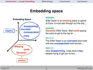 AAAI ’19 CFDA&CLIP Labs!6
Introduction — Graph Embedding Methodology Experiments Conclusions
Eiffel Tower is an amazing place to spend
at Paris. A must see through out the day …
Embedding space
Romantic Eiffel Tower. Well worth paying
the extra to get to the top for …
The Eiffel Tower is an overrated land mark
and was overpopulated with tourists …
Very disappointing. Lines were crazy,
people trying to get you to buy …
Embedding Space
amazing
Romantic
worth
overrated
overpopulated
disappointing
crazy
positive
negative
 