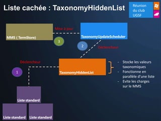 Réunion
Liste cachée : TaxonomyHiddenList                         du club
                                                          UGSF


                     Mise à jour


                      3
                                   2   Déclencheur


       Déclencheur                               - Stocke les valeurs
                                                   taxonomiques
   1                                             - Fonctionne en
                                                   parallèle d’une liste
                                                 - Evite les charges
                                                   sur le MMS
 
