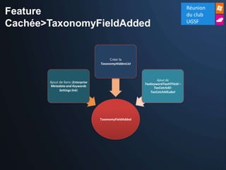 Réunion
Feature                                                                           du club
                                                                                  UGSF
Cachée>TaxonomyFieldAdded


                                         Créer la
                                    TaxonomyHiddenList



                                                                Ajout de
       Ajout de liens (Enterprise                        TaxKeywordTaxHTField –
       Metadata and Keywords                                  TaxCatchAll-
             Settings link)                                 TaxCatchAllLabel




                                    TaxonomyFieldAdded
 