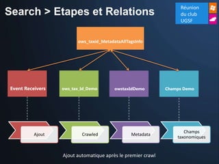 Réunion
Search > Etapes et Relations                                       du club
                                                                   UGSF


                         ows_taxid_MetadataAllTagsInfo




 Event Receivers   ows_tax_Id_Demo       owstaxIdDemo         Champs Demo




                                                                     Champs
           Ajout           Crawled              Metadata
                                                                  taxonomiques


                   Ajout automatique après le premier crawl
 