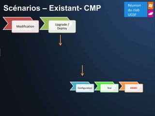 Réunion
Scénarios – Existant- CMP                            du club
                                                     UGSF

                  Upgrade /
   Modification
                   Deploy




                              Configuration   Test    ECHEC
 