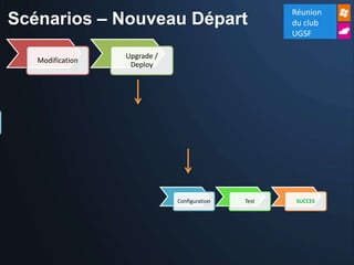 Réunion
Scénarios – Nouveau Départ                           du club
                                                     UGSF

                  Upgrade /
   Modification
                   Deploy




                              Configuration   Test    SUCCES
 