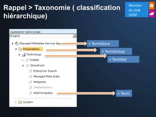 Réunion
Rappel > Taxonomie ( classification            du club
                                               UGSF
hiérarchique)


                         = TermStore
                               = TermGroup
                                   = TermSet




                                       = Term
 