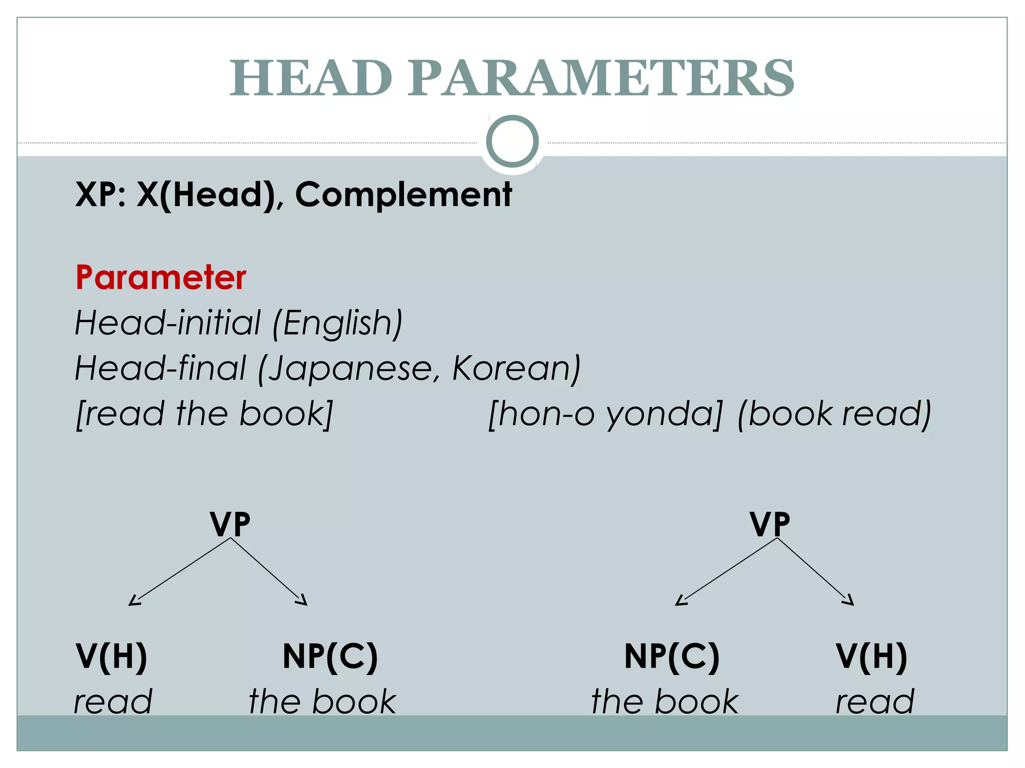 XP: X(Head), Complement
Parameter
Head-initial (English)
Head-final (Japanese, Korean)
[read the book] [hon-o yonda] (book read)
VP VP
V(H) NP(C) NP(C) V(H)
read the book the book read
HEAD PARAMETERS
 
