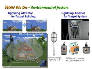DC Lightning arrestor AC Lightning arrestor Lightning Attractor  for Target Building How  We Do –  Environmental factors Lightning Arrester for Target System Early discharge lightning rod (Effective Protective Radius) 