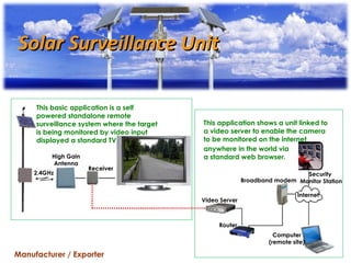 Manufacturer / Exporter Solar Surveillance Unit  This basic application is a self powered standalone remote surveillance system where the target is being monitored by video input displayed a standard TV  2.4GHz High Gain Antenna Receiver Router Computer (remote site) Internet Security  Monitor Station This application shows a unit linked to a video server to enable the camera to be monitored on the internet  Broadband modem Video Server anywhere in the world via a standard web browser. 