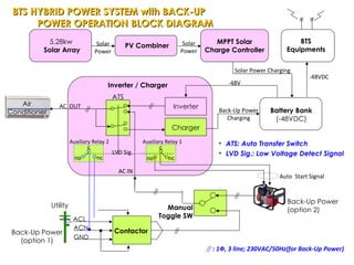 5.28kw  Solar Array PV Combiner MPPT Solar Charge Controller Battery Bank (-48VDC) BTS Equipments Solar Power Solar Power Inverter / Charger -48V Manual Toggle SW Back-Up Power Charging Inverter Charger ATS Auxiliary Relay 2 AC IN Utility LVD Sig. Auto  Start Signal ACL ACN GND Contactor Back-Up Power (option 1) Back-Up Power (option 2) Solar Power Charging BTS HYBRID POWER SYSTEM with BACK-UP  POWER OPERATION BLOCK DIAGRAM  -48VDC AC  OUT Air Conditioner ATS: Auto Transfer Switch  LVD Sig.: Low Voltage Detect Signal c nc no : 1 Ф , 3 line; 230VAC/50Hz(for Back-Up Power) Auxiliary Relay 1 c nc no 