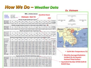 How We Do –  Weather Data Vietnam- Viet Tri Sunshine hours ESH Earth Skin Temperature (°C) Monthly Averaged Radiation Incident On An Equator Pointed Tilted Surface Equivalent Number Of NO-SUN Or BLACK Days Ex. Vietnam 