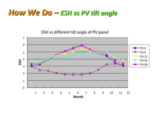 12 1 2 3 4 5 6 7 8 9 10 11 Month 0 1 2 3 4 5 6 7 ESH ESH vs different tilt angle of PV panel How We Do –  ESH vs PV tilt angle Tilt 0 Tilt 6 Tilt 21 Tilt 36 Tilt 90 