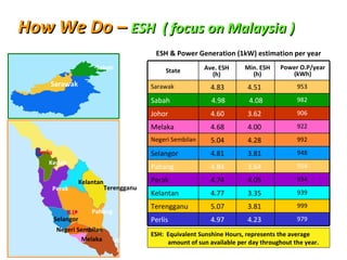 How We Do –  ESH  ( focus on  Malaysia ) Sabah Sarawak Johor Johor Melaka Selangor Terengganu Pahang Perak Kelantan Kedah K .L Negeri Sembilan Perlis 979 4.23 4.97 Perlis 999 3.81 5.07 Terengganu 939 3.35 4.77 Kelantan 934 4.05 4.74 Perak 954 3.64 4.84 Pahang 948 3.81 4.81 Se langor 992 4.28 5.04 Negeri Sembilan 922 4.00 4.68 Melaka 906 3.62 4.60 Johor 982 4.08 4.98 Sabah 953 4.51 4.83 Sarawak Power O.P/year (kWh) Min. ESH (h ) Ave. ESH (h) State ESH:  Equivalent Sunshine Hours, represents the average amount of sun available per day throughout the year. ESH & Power Generation (1kW) estimation per year 