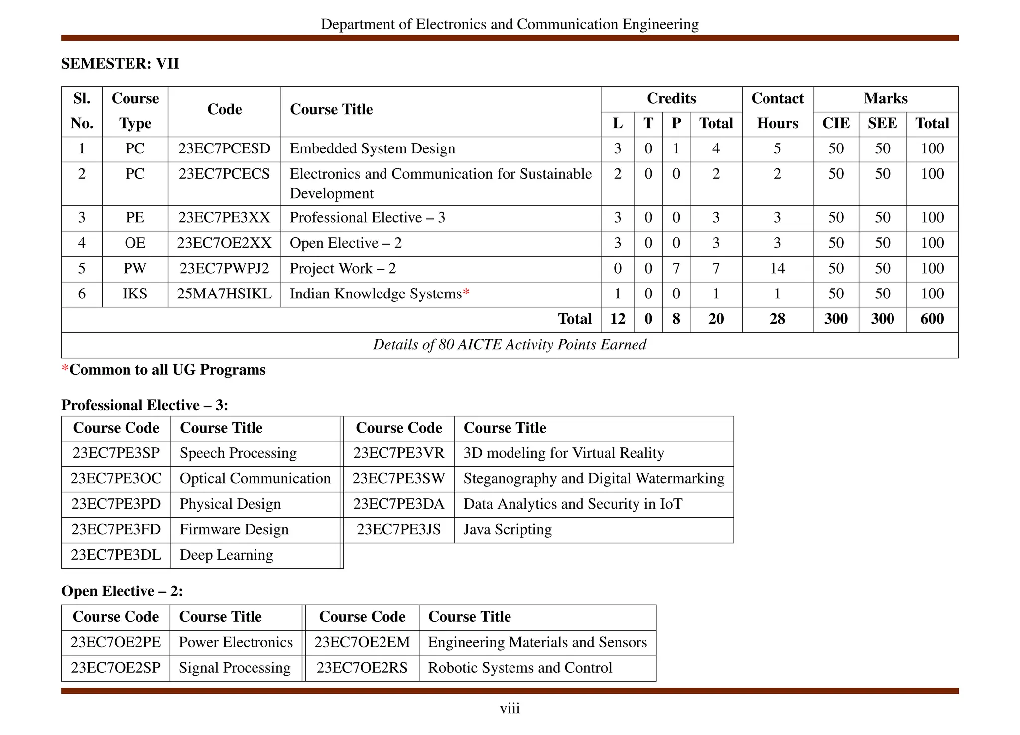 Department of Electronics and Communication Engineering
SEMESTER: VII
Sl. Course
Code Course Title
Credits Contact Marks
No. Type L T P Total Hours CIE SEE Total
1 PC 23EC7PCESD Embedded System Design 3 0 1 4 5 50 50 100
2 PC 23EC7PCECS Electronics and Communication for Sustainable
Development
2 0 0 2 2 50 50 100
3 PE 23EC7PE3XX Professional Elective – 3 3 0 0 3 3 50 50 100
4 OE 23EC7OE2XX Open Elective – 2 3 0 0 3 3 50 50 100
5 PW 23EC7PWPJ2 Project Work – 2 0 0 7 7 14 50 50 100
6 IKS 25MA7HSIKL Indian Knowledge Systems* 1 0 0 1 1 50 50 100
Total 12 0 8 20 28 300 300 600
Details of 80 AICTE Activity Points Earned
*Common to all UG Programs
Professional Elective – 3:
Course Code Course Title Course Code Course Title
23EC7PE3SP Speech Processing 23EC7PE3VR 3D modeling for Virtual Reality
23EC7PE3OC Optical Communication 23EC7PE3SW Steganography and Digital Watermarking
23EC7PE3PD Physical Design 23EC7PE3DA Data Analytics and Security in IoT
23EC7PE3FD Firmware Design 23EC7PE3JS Java Scripting
23EC7PE3DL Deep Learning
Open Elective – 2:
Course Code Course Title Course Code Course Title
23EC7OE2PE Power Electronics 23EC7OE2EM Engineering Materials and Sensors
23EC7OE2SP Signal Processing 23EC7OE2RS Robotic Systems and Control
viii
 