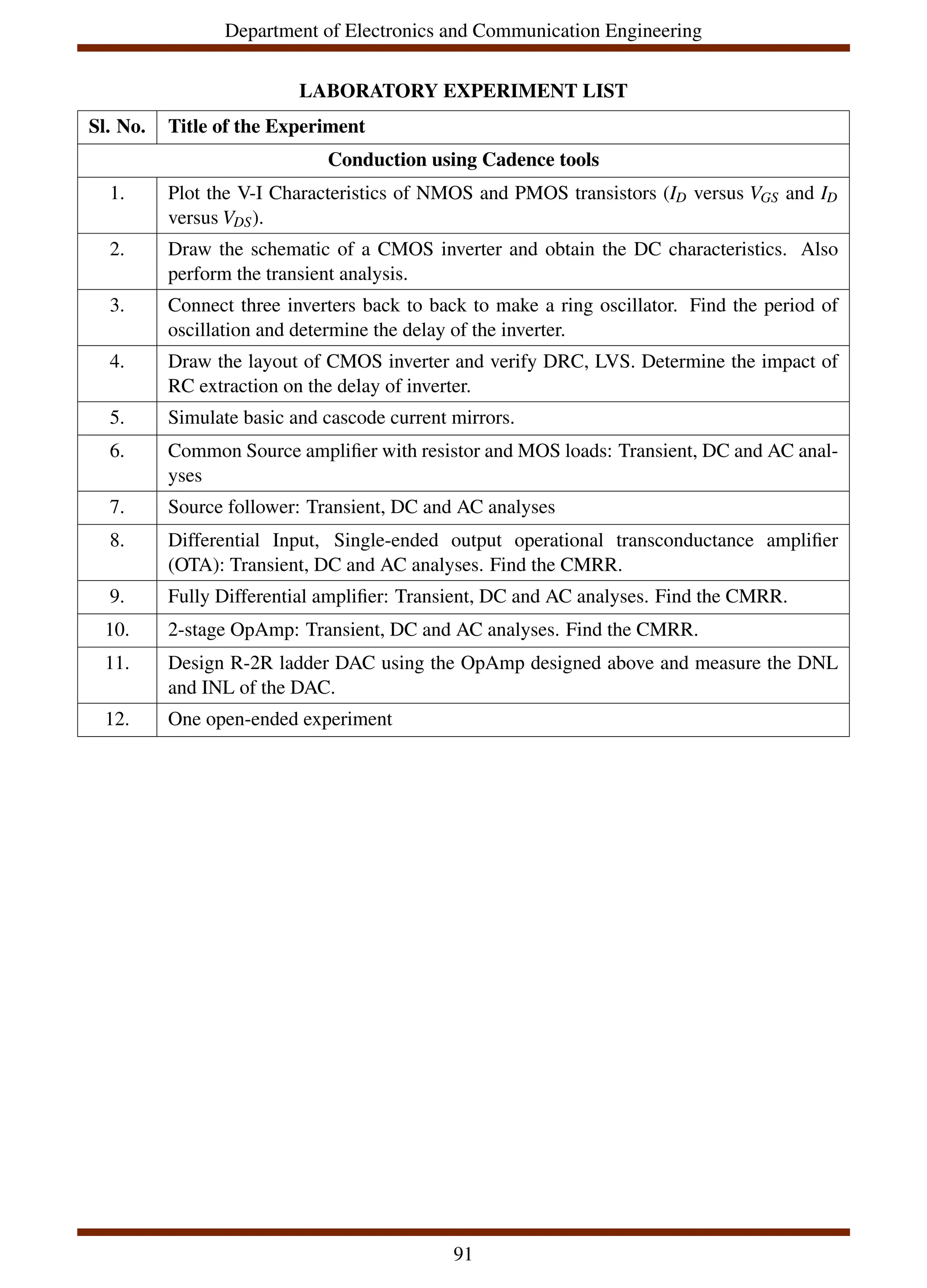 Department of Electronics and Communication Engineering
LABORATORY EXPERIMENT LIST
Sl. No. Title of the Experiment
Conduction using Cadence tools
1. Plot the V-I Characteristics of NMOS and PMOS transistors (ID versus VGS and ID
versus VDS).
2. Draw the schematic of a CMOS inverter and obtain the DC characteristics. Also
perform the transient analysis.
3. Connect three inverters back to back to make a ring oscillator. Find the period of
oscillation and determine the delay of the inverter.
4. Draw the layout of CMOS inverter and verify DRC, LVS. Determine the impact of
RC extraction on the delay of inverter.
5. Simulate basic and cascode current mirrors.
6. Common Source amplifier with resistor and MOS loads: Transient, DC and AC anal-
yses
7. Source follower: Transient, DC and AC analyses
8. Differential Input, Single-ended output operational transconductance amplifier
(OTA): Transient, DC and AC analyses. Find the CMRR.
9. Fully Differential amplifier: Transient, DC and AC analyses. Find the CMRR.
10. 2-stage OpAmp: Transient, DC and AC analyses. Find the CMRR.
11. Design R-2R ladder DAC using the OpAmp designed above and measure the DNL
and INL of the DAC.
12. One open-ended experiment
91
 