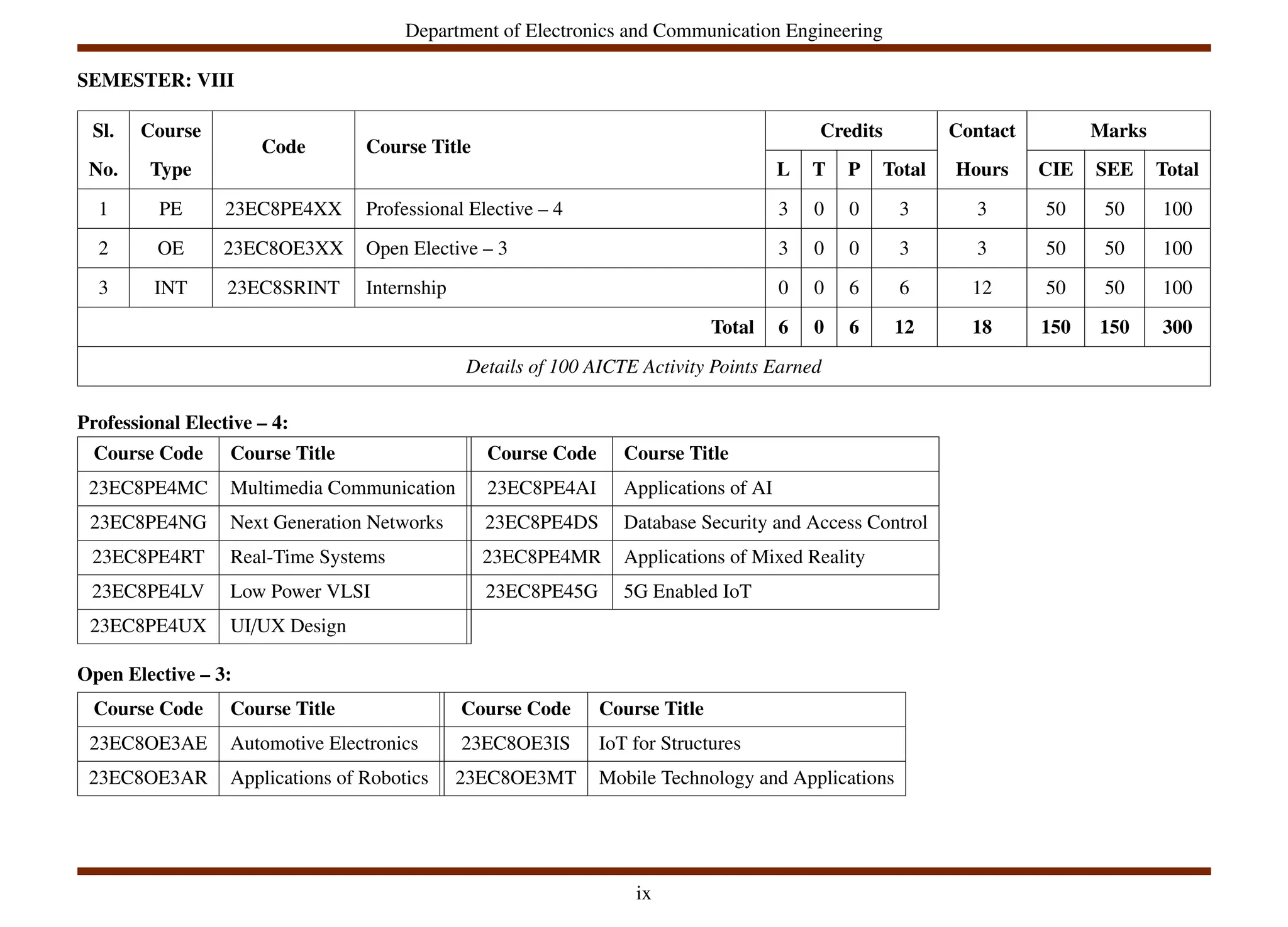 Department of Electronics and Communication Engineering
SEMESTER: VIII
Sl. Course
Code Course Title
Credits Contact Marks
No. Type L T P Total Hours CIE SEE Total
1 PE 23EC8PE4XX Professional Elective – 4 3 0 0 3 3 50 50 100
2 OE 23EC8OE3XX Open Elective – 3 3 0 0 3 3 50 50 100
3 INT 23EC8SRINT Internship 0 0 6 6 12 50 50 100
Total 6 0 6 12 18 150 150 300
Details of 100 AICTE Activity Points Earned
Professional Elective – 4:
Course Code Course Title Course Code Course Title
23EC8PE4MC Multimedia Communication 23EC8PE4AI Applications of AI
23EC8PE4NG Next Generation Networks 23EC8PE4DS Database Security and Access Control
23EC8PE4RT Real-Time Systems 23EC8PE4MR Applications of Mixed Reality
23EC8PE4LV Low Power VLSI 23EC8PE45G 5G Enabled IoT
23EC8PE4UX UI/UX Design
Open Elective – 3:
Course Code Course Title Course Code Course Title
23EC8OE3AE Automotive Electronics 23EC8OE3IS IoT for Structures
23EC8OE3AR Applications of Robotics 23EC8OE3MT Mobile Technology and Applications
ix
 