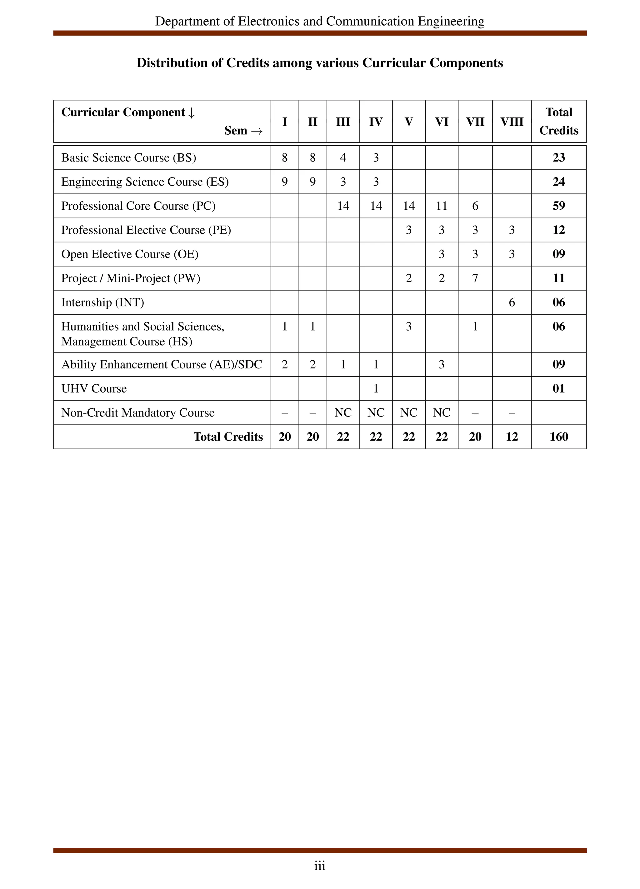 Department of Electronics and Communication Engineering
Distribution of Credits among various Curricular Components
Curricular Component ↓
I II III IV V VI VII VIII
Total
Sem → Credits
Basic Science Course (BS) 8 8 4 3 23
Engineering Science Course (ES) 9 9 3 3 24
Professional Core Course (PC) 14 14 14 11 6 59
Professional Elective Course (PE) 3 3 3 3 12
Open Elective Course (OE) 3 3 3 09
Project / Mini-Project (PW) 2 2 7 11
Internship (INT) 6 06
Humanities and Social Sciences,
Management Course (HS)
1 1 3 1 06
Ability Enhancement Course (AE)/SDC 2 2 1 1 3 09
UHV Course 1 01
Non-Credit Mandatory Course – – NC NC NC NC – –
Total Credits 20 20 22 22 22 22 20 12 160
iii
 