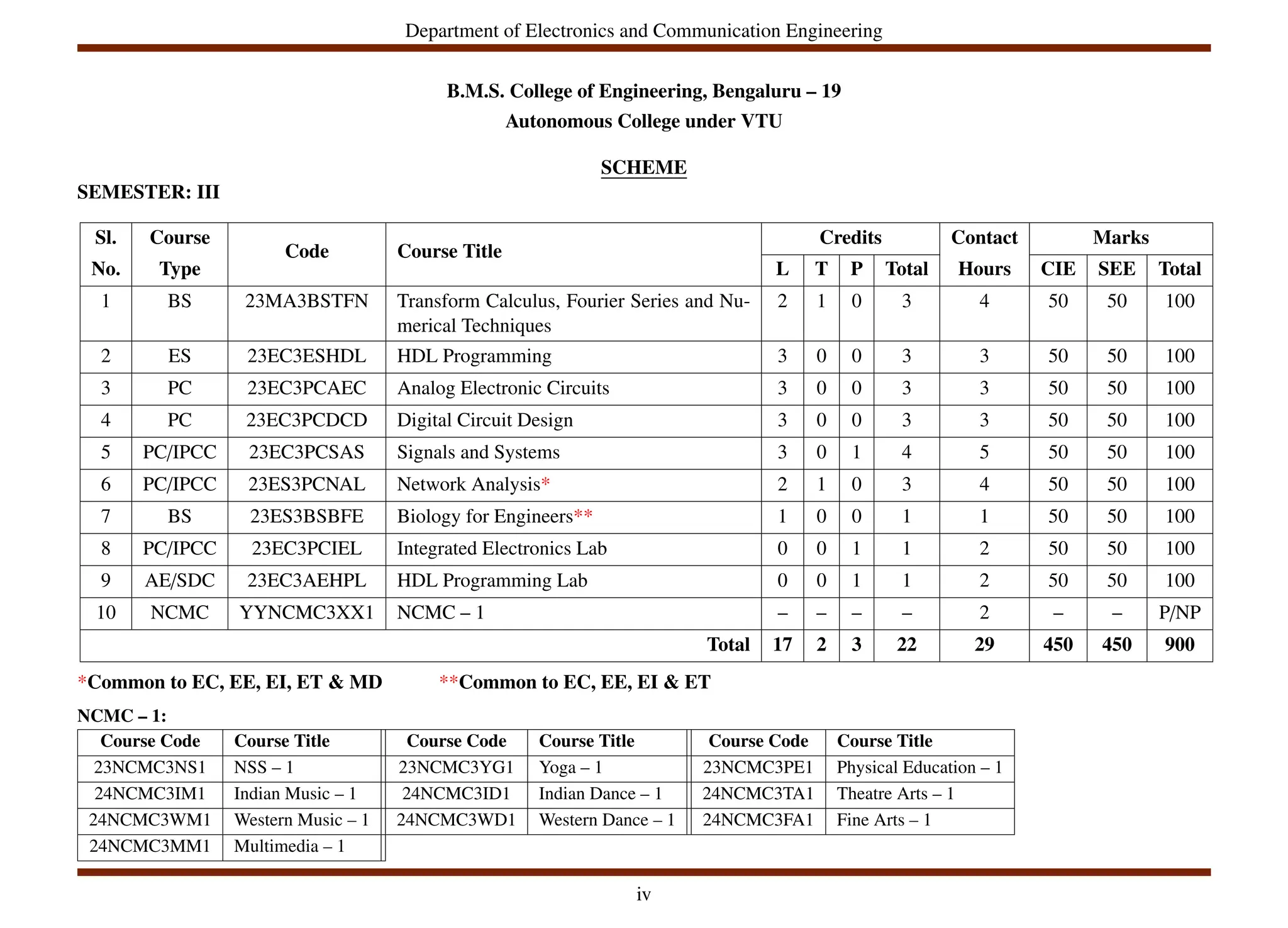 Department of Electronics and Communication Engineering
B.M.S. College of Engineering, Bengaluru – 19
Autonomous College under VTU
SCHEME
SEMESTER: III
Sl. Course
Code Course Title
Credits Contact Marks
No. Type L T P Total Hours CIE SEE Total
1 BS 23MA3BSTFN Transform Calculus, Fourier Series and Nu-
merical Techniques
2 1 0 3 4 50 50 100
2 ES 23EC3ESHDL HDL Programming 3 0 0 3 3 50 50 100
3 PC 23EC3PCAEC Analog Electronic Circuits 3 0 0 3 3 50 50 100
4 PC 23EC3PCDCD Digital Circuit Design 3 0 0 3 3 50 50 100
5 PC/IPCC 23EC3PCSAS Signals and Systems 3 0 1 4 5 50 50 100
6 PC/IPCC 23ES3PCNAL Network Analysis* 2 1 0 3 4 50 50 100
7 BS 23ES3BSBFE Biology for Engineers** 1 0 0 1 1 50 50 100
8 PC/IPCC 23EC3PCIEL Integrated Electronics Lab 0 0 1 1 2 50 50 100
9 AE/SDC 23EC3AEHPL HDL Programming Lab 0 0 1 1 2 50 50 100
10 NCMC YYNCMC3XX1 NCMC – 1 – – – – 2 – – P/NP
Total 17 2 3 22 29 450 450 900
*Common to EC, EE, EI, ET & MD **Common to EC, EE, EI & ET
NCMC – 1:
Course Code Course Title Course Code Course Title Course Code Course Title
23NCMC3NS1 NSS – 1 23NCMC3YG1 Yoga – 1 23NCMC3PE1 Physical Education – 1
24NCMC3IM1 Indian Music – 1 24NCMC3ID1 Indian Dance – 1 24NCMC3TA1 Theatre Arts – 1
24NCMC3WM1 Western Music – 1 24NCMC3WD1 Western Dance – 1 24NCMC3FA1 Fine Arts – 1
24NCMC3MM1 Multimedia – 1
iv
 