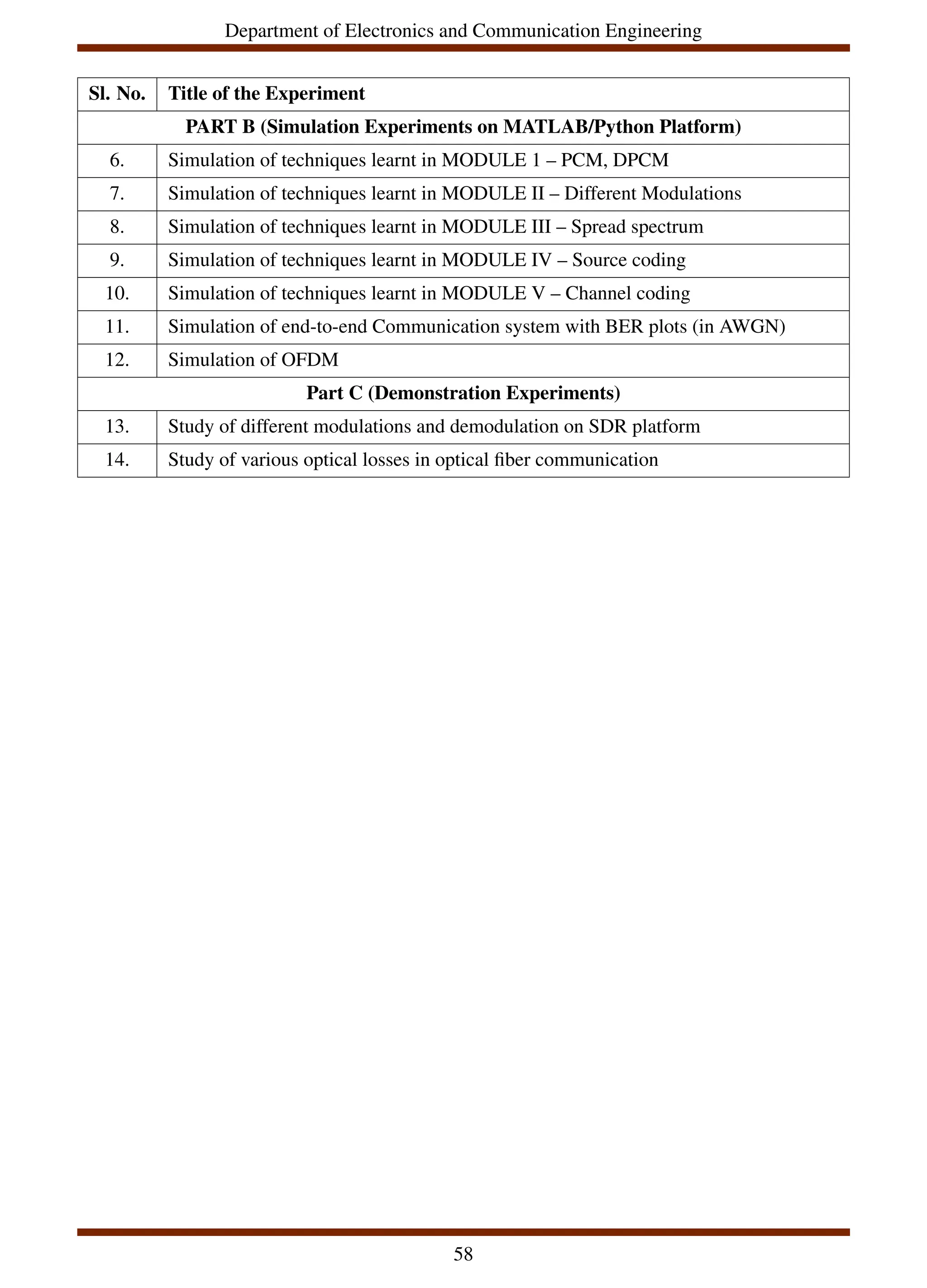 Department of Electronics and Communication Engineering
Sl. No. Title of the Experiment
PART B (Simulation Experiments on MATLAB/Python Platform)
6. Simulation of techniques learnt in MODULE 1 – PCM, DPCM
7. Simulation of techniques learnt in MODULE II – Different Modulations
8. Simulation of techniques learnt in MODULE III – Spread spectrum
9. Simulation of techniques learnt in MODULE IV – Source coding
10. Simulation of techniques learnt in MODULE V – Channel coding
11. Simulation of end-to-end Communication system with BER plots (in AWGN)
12. Simulation of OFDM
Part C (Demonstration Experiments)
13. Study of different modulations and demodulation on SDR platform
14. Study of various optical losses in optical fiber communication
58
 