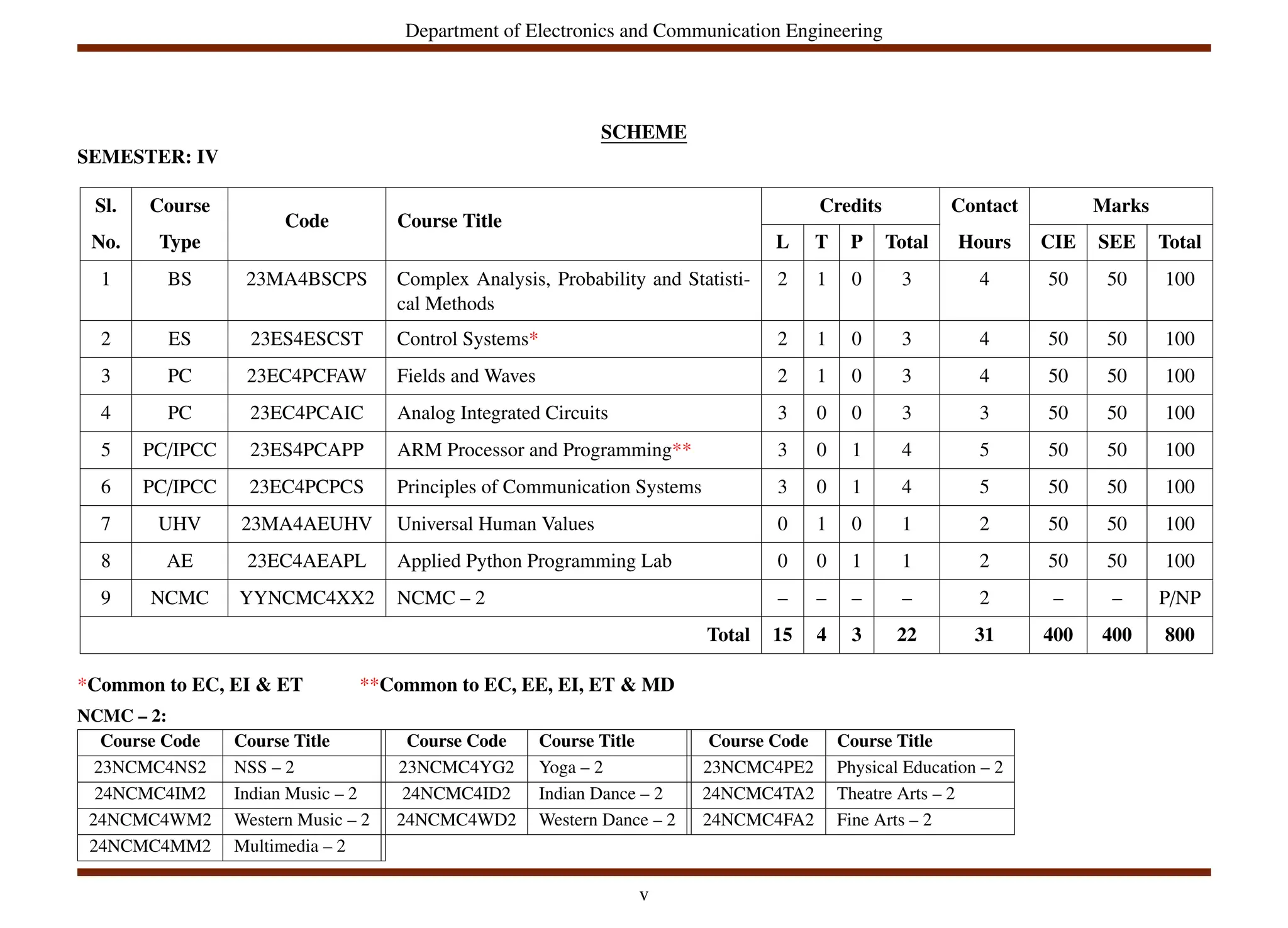 Department of Electronics and Communication Engineering
SCHEME
SEMESTER: IV
Sl. Course
Code Course Title
Credits Contact Marks
No. Type L T P Total Hours CIE SEE Total
1 BS 23MA4BSCPS Complex Analysis, Probability and Statisti-
cal Methods
2 1 0 3 4 50 50 100
2 ES 23ES4ESCST Control Systems* 2 1 0 3 4 50 50 100
3 PC 23EC4PCFAW Fields and Waves 2 1 0 3 4 50 50 100
4 PC 23EC4PCAIC Analog Integrated Circuits 3 0 0 3 3 50 50 100
5 PC/IPCC 23ES4PCAPP ARM Processor and Programming** 3 0 1 4 5 50 50 100
6 PC/IPCC 23EC4PCPCS Principles of Communication Systems 3 0 1 4 5 50 50 100
7 UHV 23MA4AEUHV Universal Human Values 0 1 0 1 2 50 50 100
8 AE 23EC4AEAPL Applied Python Programming Lab 0 0 1 1 2 50 50 100
9 NCMC YYNCMC4XX2 NCMC – 2 – – – – 2 – – P/NP
Total 15 4 3 22 31 400 400 800
*Common to EC, EI & ET **Common to EC, EE, EI, ET & MD
NCMC – 2:
Course Code Course Title Course Code Course Title Course Code Course Title
23NCMC4NS2 NSS – 2 23NCMC4YG2 Yoga – 2 23NCMC4PE2 Physical Education – 2
24NCMC4IM2 Indian Music – 2 24NCMC4ID2 Indian Dance – 2 24NCMC4TA2 Theatre Arts – 2
24NCMC4WM2 Western Music – 2 24NCMC4WD2 Western Dance – 2 24NCMC4FA2 Fine Arts – 2
24NCMC4MM2 Multimedia – 2
v
 