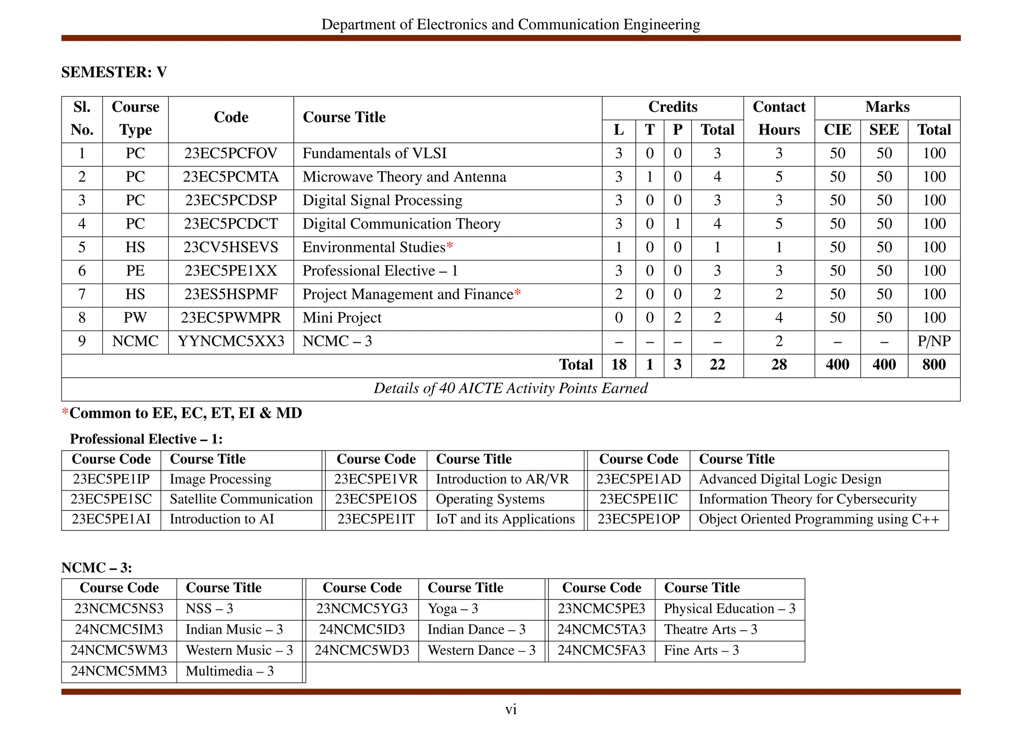 Department of Electronics and Communication Engineering
SEMESTER: V
Sl. Course
Code Course Title
Credits Contact Marks
No. Type L T P Total Hours CIE SEE Total
1 PC 23EC5PCFOV Fundamentals of VLSI 3 0 0 3 3 50 50 100
2 PC 23EC5PCMTA Microwave Theory and Antenna 3 1 0 4 5 50 50 100
3 PC 23EC5PCDSP Digital Signal Processing 3 0 0 3 3 50 50 100
4 PC 23EC5PCDCT Digital Communication Theory 3 0 1 4 5 50 50 100
5 HS 23CV5HSEVS Environmental Studies* 1 0 0 1 1 50 50 100
6 PE 23EC5PE1XX Professional Elective – 1 3 0 0 3 3 50 50 100
7 HS 23ES5HSPMF Project Management and Finance* 2 0 0 2 2 50 50 100
8 PW 23EC5PWMPR Mini Project 0 0 2 2 4 50 50 100
9 NCMC YYNCMC5XX3 NCMC – 3 – – – – 2 – – P/NP
Total 18 1 3 22 28 400 400 800
Details of 40 AICTE Activity Points Earned
*Common to EE, EC, ET, EI & MD
Professional Elective – 1:
Course Code Course Title Course Code Course Title Course Code Course Title
23EC5PE1IP Image Processing 23EC5PE1VR Introduction to AR/VR 23EC5PE1AD Advanced Digital Logic Design
23EC5PE1SC Satellite Communication 23EC5PE1OS Operating Systems 23EC5PE1IC Information Theory for Cybersecurity
23EC5PE1AI Introduction to AI 23EC5PE1IT IoT and its Applications 23EC5PE1OP Object Oriented Programming using C++
NCMC – 3:
Course Code Course Title Course Code Course Title Course Code Course Title
23NCMC5NS3 NSS – 3 23NCMC5YG3 Yoga – 3 23NCMC5PE3 Physical Education – 3
24NCMC5IM3 Indian Music – 3 24NCMC5ID3 Indian Dance – 3 24NCMC5TA3 Theatre Arts – 3
24NCMC5WM3 Western Music – 3 24NCMC5WD3 Western Dance – 3 24NCMC5FA3 Fine Arts – 3
24NCMC5MM3 Multimedia – 3
vi
 