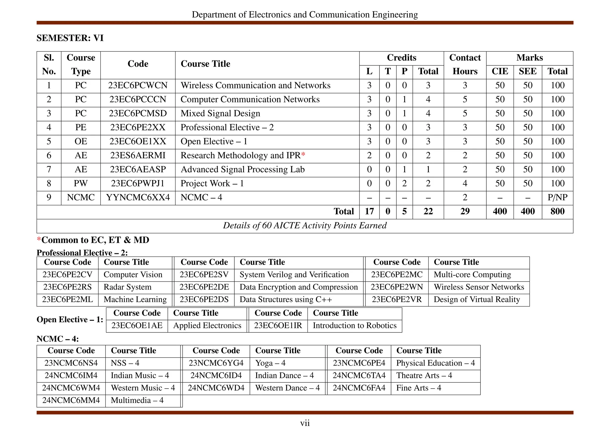 Department of Electronics and Communication Engineering
SEMESTER: VI
Sl. Course
Code Course Title
Credits Contact Marks
No. Type L T P Total Hours CIE SEE Total
1 PC 23EC6PCWCN Wireless Communication and Networks 3 0 0 3 3 50 50 100
2 PC 23EC6PCCCN Computer Communication Networks 3 0 1 4 5 50 50 100
3 PC 23EC6PCMSD Mixed Signal Design 3 0 1 4 5 50 50 100
4 PE 23EC6PE2XX Professional Elective – 2 3 0 0 3 3 50 50 100
5 OE 23EC6OE1XX Open Elective – 1 3 0 0 3 3 50 50 100
6 AE 23ES6AERMI Research Methodology and IPR* 2 0 0 2 2 50 50 100
7 AE 23EC6AEASP Advanced Signal Processing Lab 0 0 1 1 2 50 50 100
8 PW 23EC6PWPJ1 Project Work – 1 0 0 2 2 4 50 50 100
9 NCMC YYNCMC6XX4 NCMC – 4 – – – – 2 – – P/NP
Total 17 0 5 22 29 400 400 800
Details of 60 AICTE Activity Points Earned
*Common to EC, ET & MD
Professional Elective – 2:
Course Code Course Title Course Code Course Title Course Code Course Title
23EC6PE2CV Computer Vision 23EC6PE2SV System Verilog and Verification 23EC6PE2MC Multi-core Computing
23EC6PE2RS Radar System 23EC6PE2DE Data Encryption and Compression 23EC6PE2WN Wireless Sensor Networks
23EC6PE2ML Machine Learning 23EC6PE2DS Data Structures using C++ 23EC6PE2VR Design of Virtual Reality
Open Elective – 1:
Course Code Course Title Course Code Course Title
23EC6OE1AE Applied Electronics 23EC6OE1IR Introduction to Robotics
NCMC – 4:
Course Code Course Title Course Code Course Title Course Code Course Title
23NCMC6NS4 NSS – 4 23NCMC6YG4 Yoga – 4 23NCMC6PE4 Physical Education – 4
24NCMC6IM4 Indian Music – 4 24NCMC6ID4 Indian Dance – 4 24NCMC6TA4 Theatre Arts – 4
24NCMC6WM4 Western Music – 4 24NCMC6WD4 Western Dance – 4 24NCMC6FA4 Fine Arts – 4
24NCMC6MM4 Multimedia – 4
vii
 