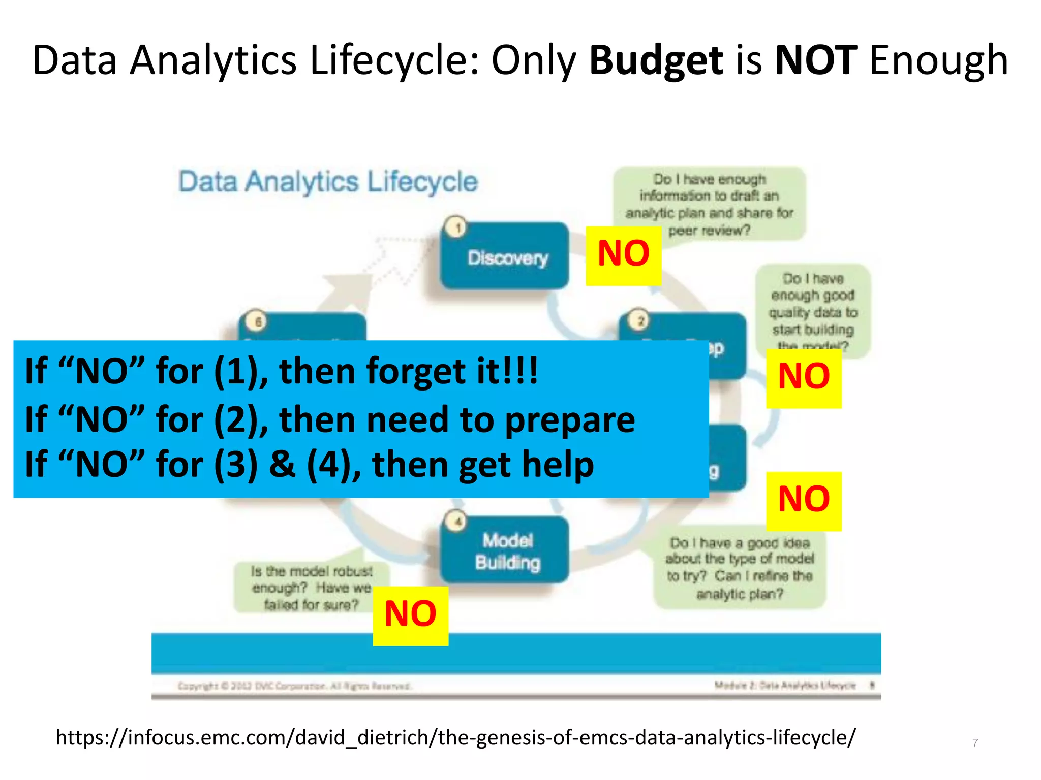 Data Analytics Lifecycle: Only Budget is NOT Enough
https://infocus.emc.com/david_dietrich/the-genesis-of-emcs-data-analytics-lifecycle/
NO
NO
NO
NO
If “NO” for (1), then forget it!!!
If “NO” for (2), then need to prepare
If “NO” for (3) & (4), then get help
7