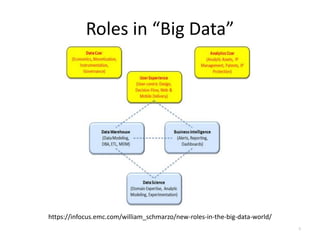 Roles in “Big Data”
https://infocus.emc.com/william_schmarzo/new-roles-in-the-big-data-world/
6
 