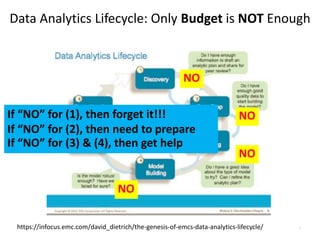 Data Analytics Lifecycle: Only Budget is NOT Enough
https://infocus.emc.com/david_dietrich/the-genesis-of-emcs-data-analytics-lifecycle/
NO
NO
NO
NO
If “NO” for (1), then forget it!!!
If “NO” for (2), then need to prepare
If “NO” for (3) & (4), then get help
7
 