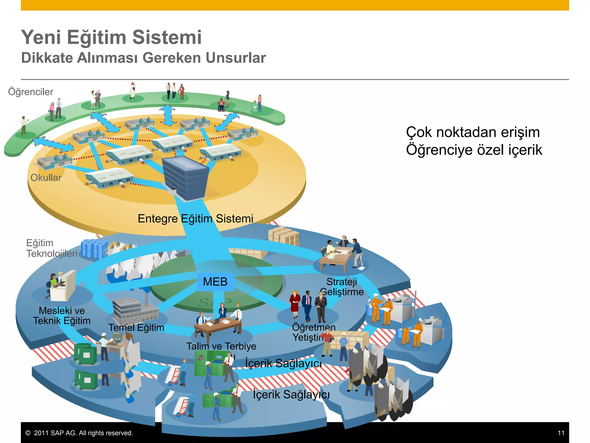 Yeni Eğitim Sistemi
  Dikkate Alınması Gereken Unsurlar

Öğrenciler



                                                                                            Çok noktadan erişim
                                                                                            Öğrenciye özel içerik
     Okullar



                                         Entegre Eğitim Sistemi

    Eğitim
    Teknolojileri

                                                     MEB
                                                    Enterprise                  Strateji
                                                                               Geliştirme
      Mesleki ve
     Teknik Eğitim
                             Temel Eğitim                                Öğretmen
                                                                         Yetiştirme
                                                  Talim ve Terbiye
                                                       Kurulu
                                                               İçerik Sağlayıcı

                                                                 İçerik Sağlayıcı


   © 2011 SAP AG. All rights reserved.                                                                              11
 
