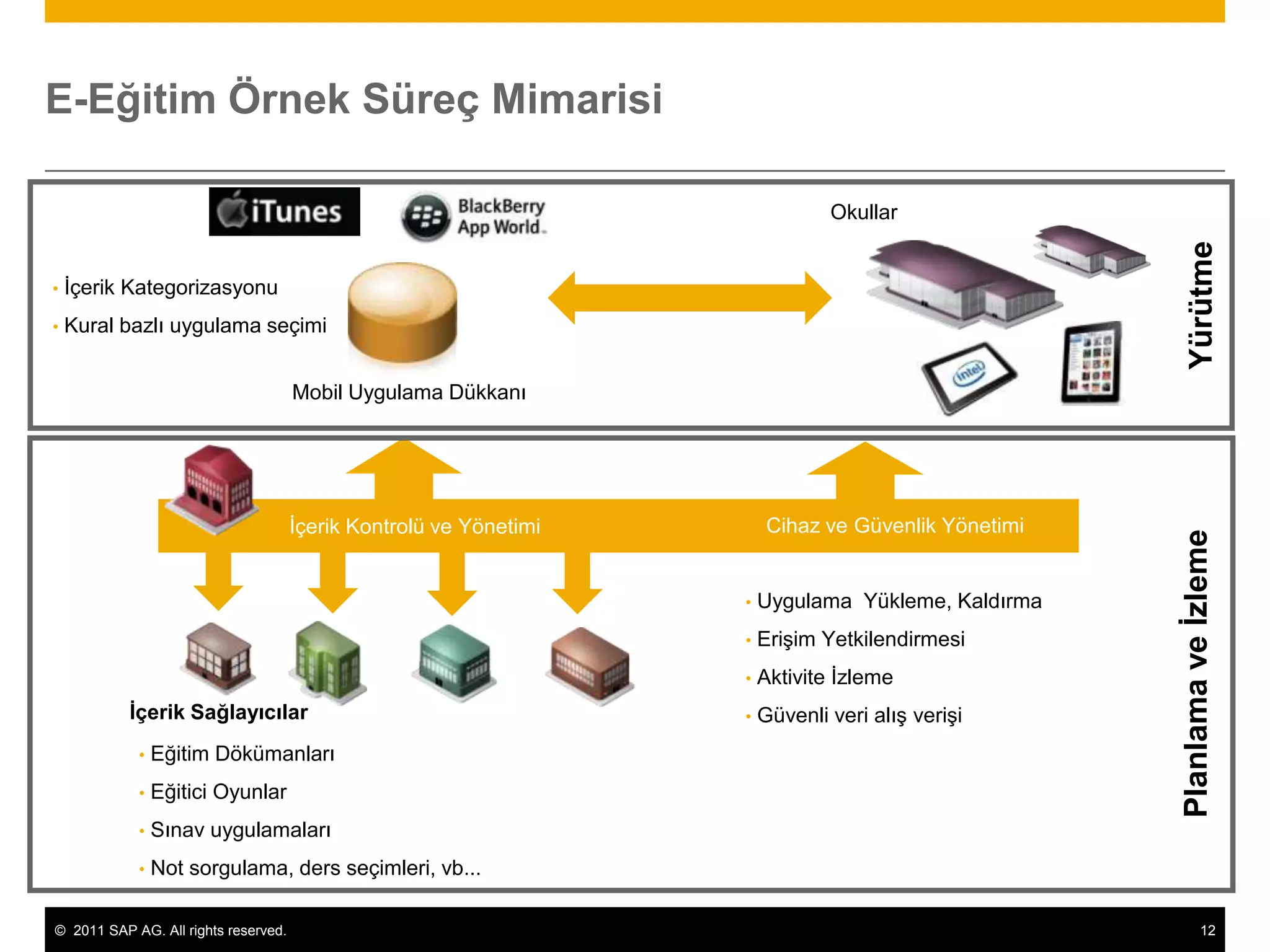 E-Eğitim Örnek Süreç Mimarisi

                                                                                Okullar




                                                                                                           Yürütme
•   İçerik Kategorizasyonu
•   Kural bazlı uygulama seçimi


                                      Mobil Uygulama Dükkanı




                                      İçerik Kontrolü ve Yönetimi        Cihaz ve Güvenlik Yönetimi




                                                                                                      Planlama ve İzleme
                                                                    •   Uygulama Yükleme, Kaldırma
                                                                    •   Erişim Yetkilendirmesi
                                                                    •   Aktivite İzleme
           İçerik Sağlayıcılar                                      •   Güvenli veri alış verişi
            •   Eğitim Dökümanları
            •   Eğitici Oyunlar
            •   Sınav uygulamaları
            •   Not sorgulama, ders seçimleri, vb...

© 2011 SAP AG. All rights reserved.                                                                              12
 