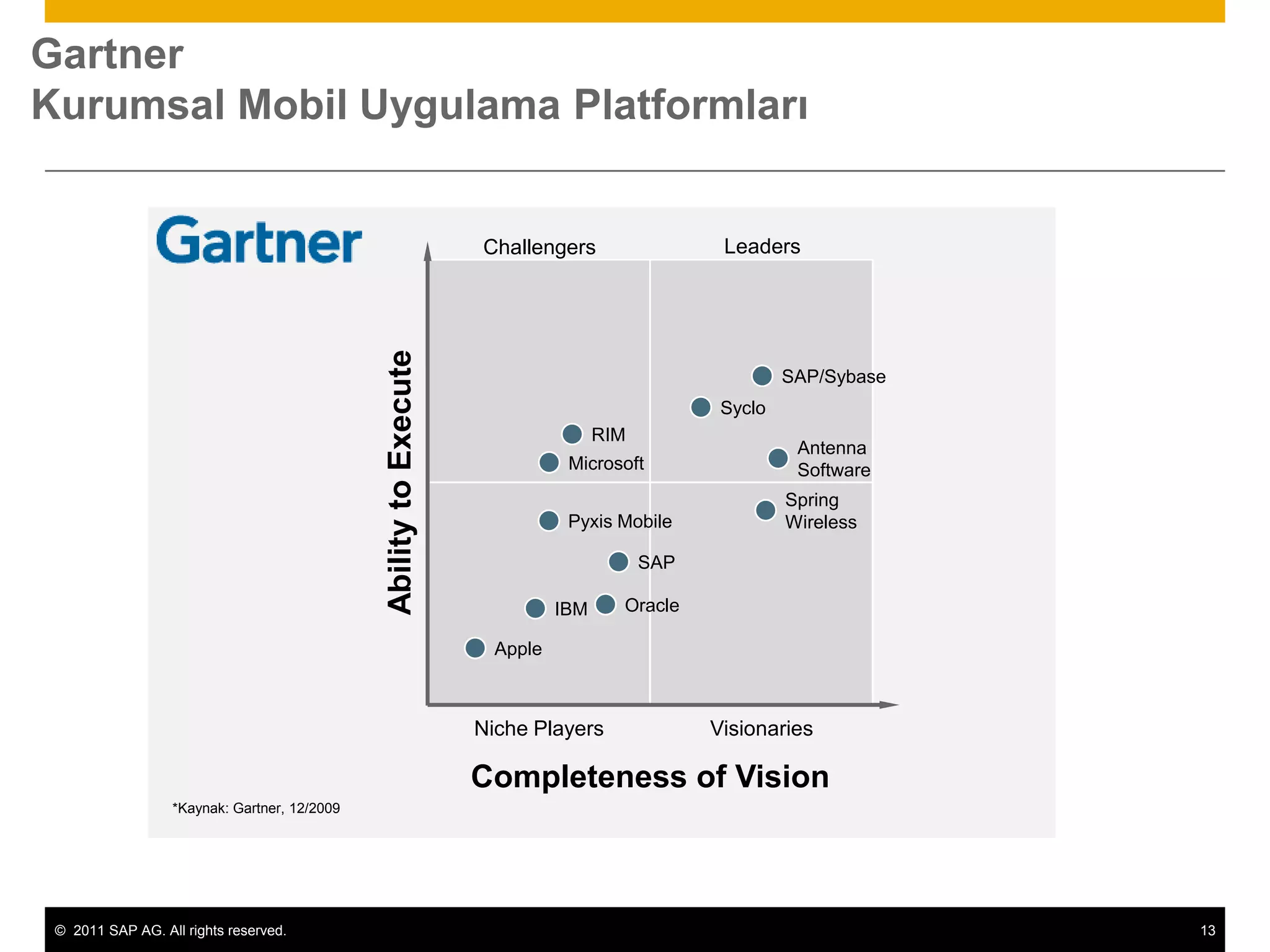 Gartner
Kurumsal Mobil Uygulama Platformları


                                                                   Challengers                  Leaders




                                              Ability to Execute
                                                                                                        SAP/Sybase
                                                                                                Syclo
                                                                                   RIM
                                                                                                         Antenna
                                                                              Microsoft                  Software
                                                                                                        Spring
                                                                              Pyxis Mobile              Wireless

                                                                                         SAP

                                                                             IBM     Oracle

                                                                     Apple



                                                                   Niche Players               Visionaries

                                                                   Completeness of Vision
                  *Kaynak: Gartner, 12/2009




 © 2011 SAP AG. All rights reserved.                                                                                 13
 