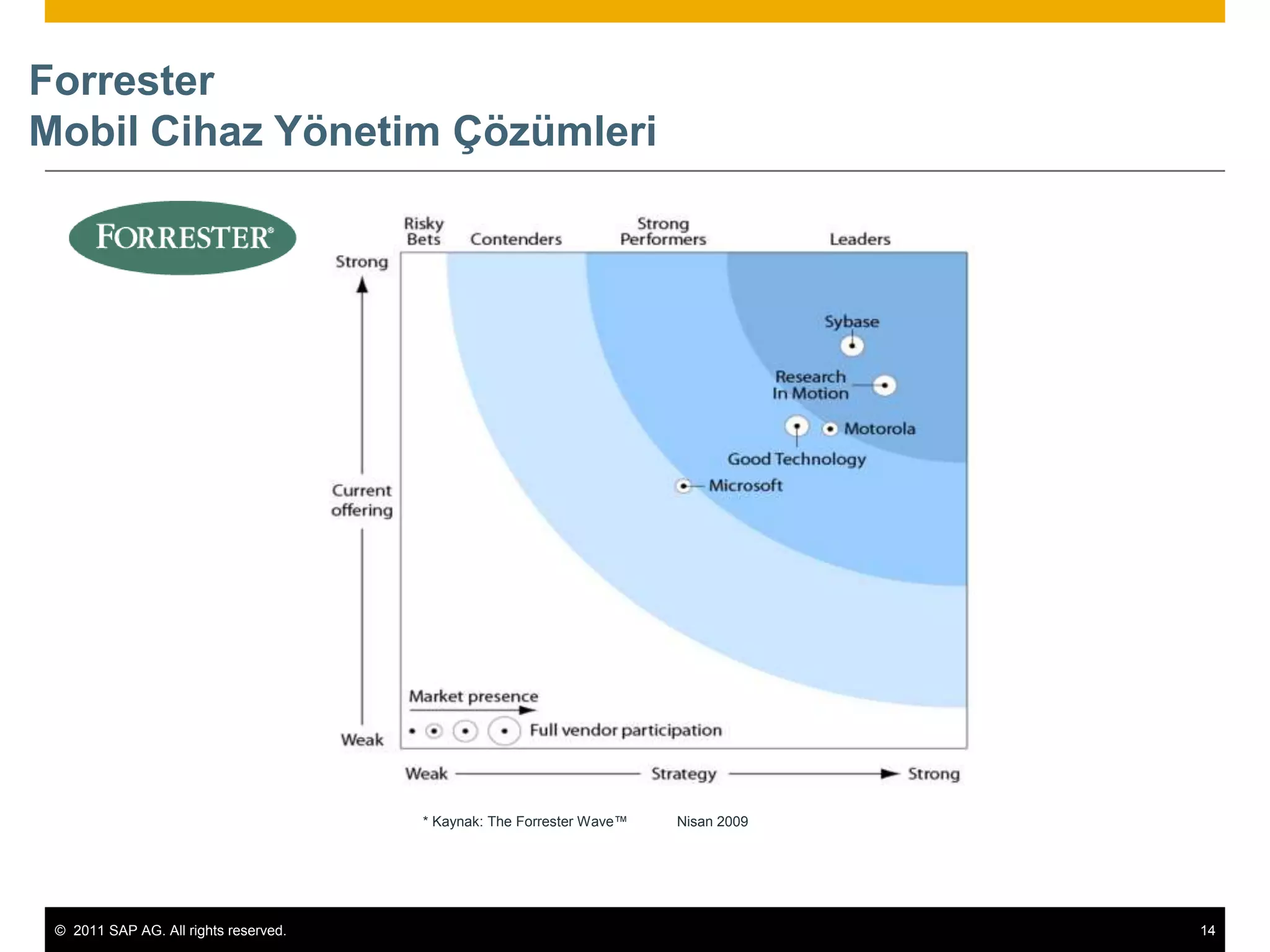 Forrester
Mobil Cihaz Yönetim Çözümleri




                                       * Kaynak: The Forrester Wave™   Nisan 2009




 © 2011 SAP AG. All rights reserved.                                                14
 