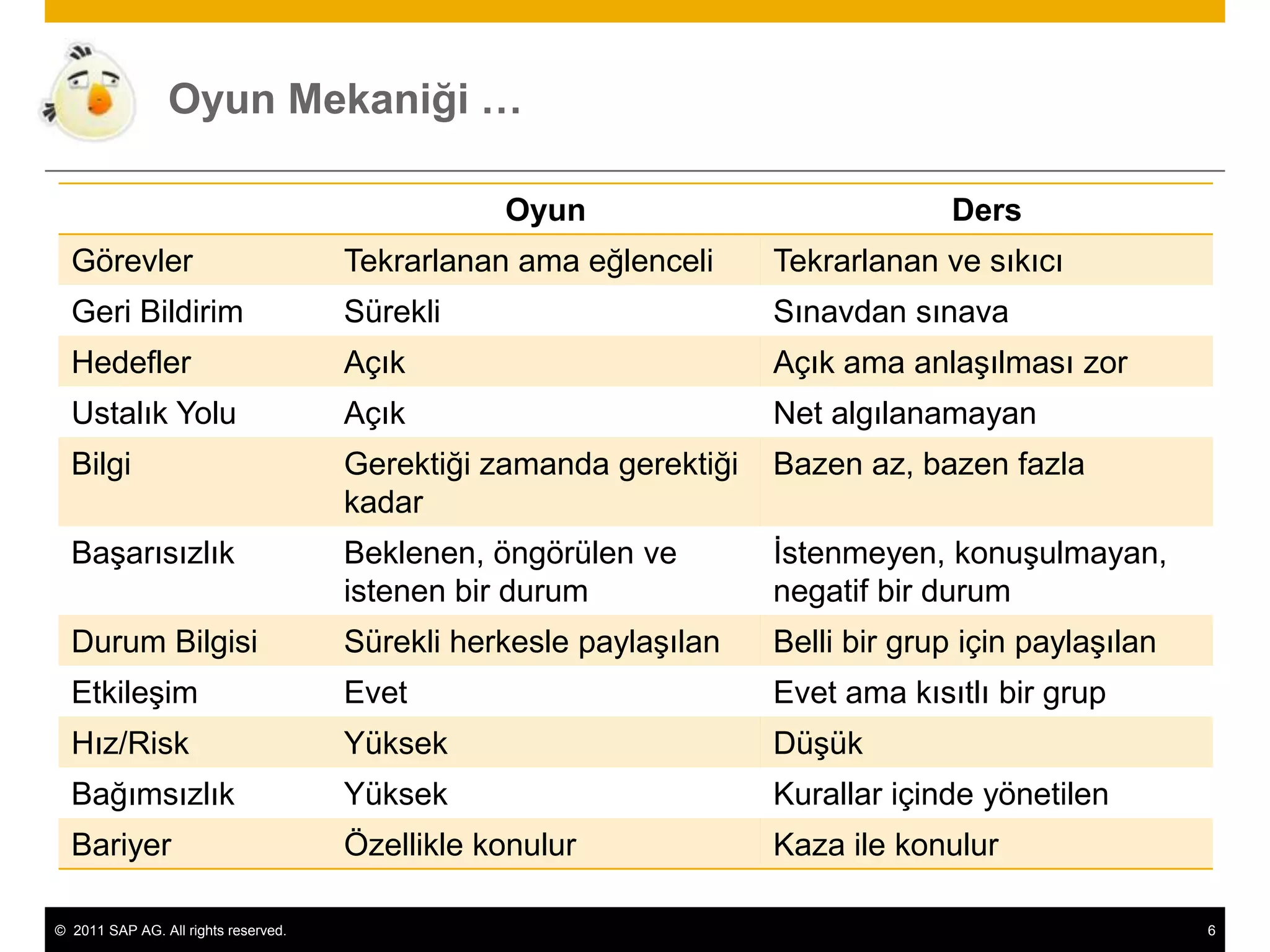 Oyun Mekaniği …

                                                 Oyun                            Ders
  Görevler                            Tekrarlanan ama eğlenceli     Tekrarlanan ve sıkıcı
  Geri Bildirim                       Sürekli                       Sınavdan sınava
  Hedefler                            Açık                          Açık ama anlaşılması zor
  Ustalık Yolu                        Açık                          Net algılanamayan
  Bilgi                               Gerektiği zamanda gerektiği   Bazen az, bazen fazla
                                      kadar
  Başarısızlık                        Beklenen, öngörülen ve        İstenmeyen, konuşulmayan,
                                      istenen bir durum             negatif bir durum
  Durum Bilgisi                       Sürekli herkesle paylaşılan   Belli bir grup için paylaşılan
  Etkileşim                           Evet                          Evet ama kısıtlı bir grup
  Hız/Risk                            Yüksek                        Düşük
  Bağımsızlık                         Yüksek                        Kurallar içinde yönetilen
  Bariyer                             Özellikle konulur             Kaza ile konulur

© 2011 SAP AG. All rights reserved.                                                                  6
 