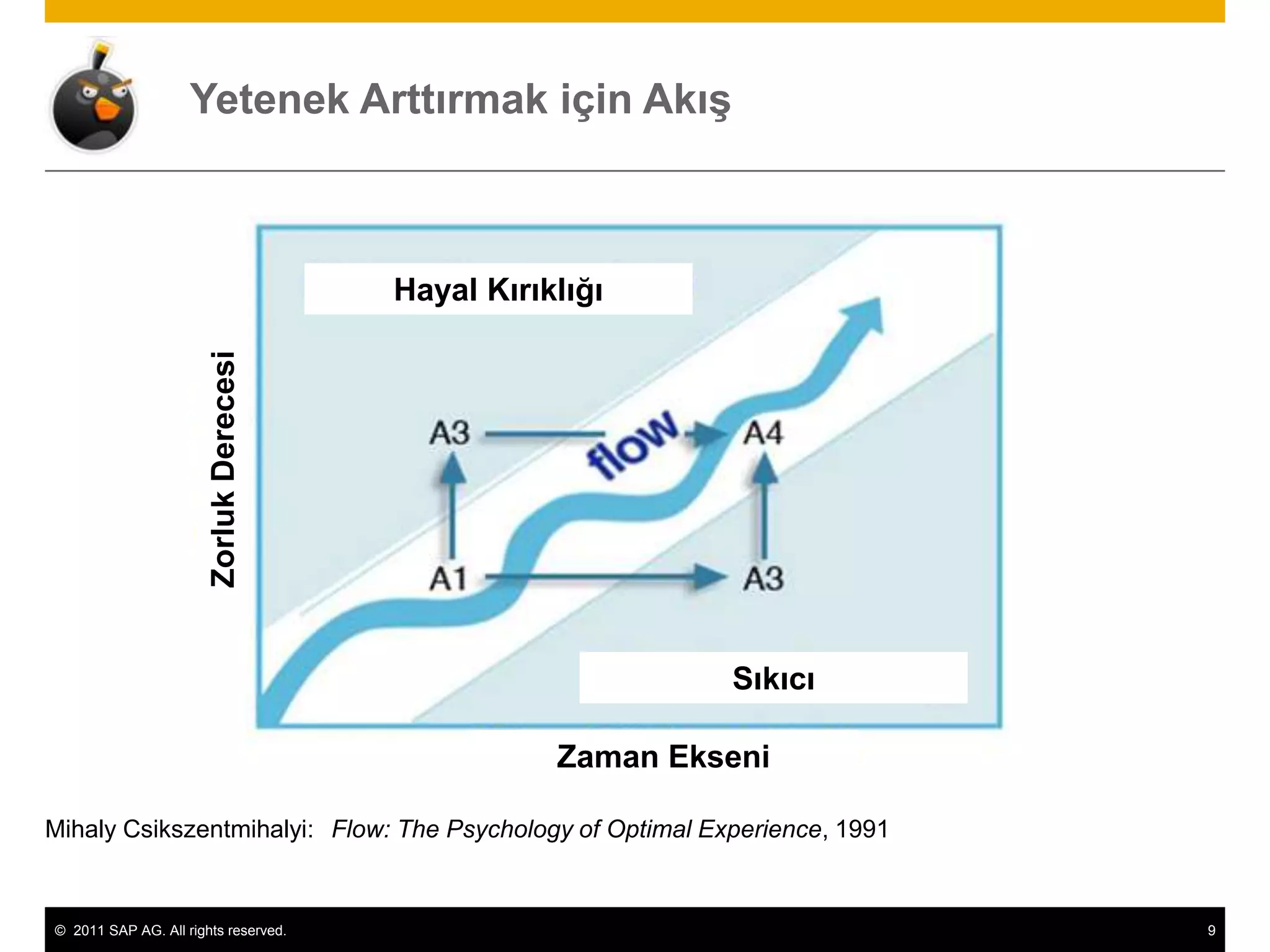 Yetenek Arttırmak için Akış



                                         Hayal Kırıklığı
                       Zorluk Derecesi




                                                             Sıkıcı

                                                    Zaman Ekseni

Mihaly Csikszentmihalyi: Flow: The Psychology of Optimal Experience, 1991


© 2011 SAP AG. All rights reserved.                                         9
 
