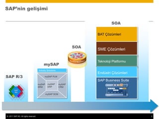 SAP’nin gelişimiSOABAT ÇözümleriSME ÇözümleriSOATeknoloji PlatformumySAPEndüstri ÇözümleriIndusty SolutionsSAP R/3mySAP PLMSAP Business SuitemySAPERPmySAP SRMmySAP CRMmySAP SCM