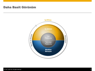 İş ZekasıServis ve DestekEkosistemİş ZekasıVeriPlatformuTeknolojiPlatformuModülerSüreçlerDaha Basit Görünüm