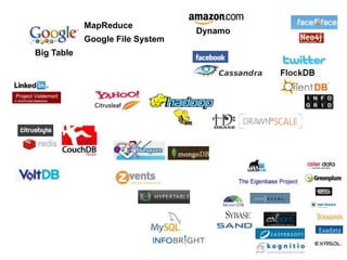 MapReduceDynamoGoogle File SystemBig Table