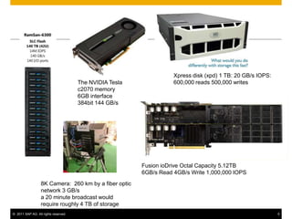 Xpress disk (xpd) 1 TB: 20 GB/s IOPS: 600,000 reads 500,000 writesThe NVIDIA Tesla c2070 memory  6GB interface 384bit 144 GB/sFusion ioDrive Octal Capacity 5.12TB 6GB/s Read 4GB/s Write 1,000,000 IOPS8K Camera:  260 km by a fiber optic network 3 GB/sa 20 minute broadcast would require roughly 4 TB of storage