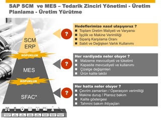 SCMERPSAP SCM  ve MES – Tedarik Zinciri Yönetimi - Üretim Planlama - Üretim YürütmeHedeflerimize nasıl ulaşıyoruz ?Toplam Üretim Maliyeti ve Varyansı