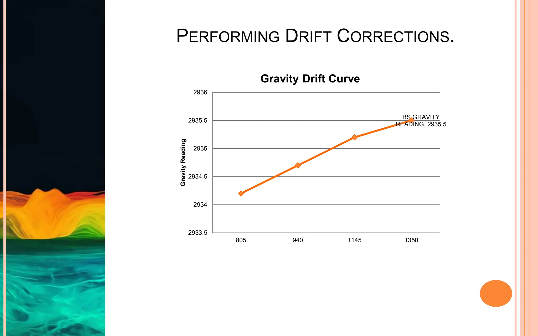 PERFORMING DRIFT CORRECTIONS.
BS GRAVITY
READING, 2935.5
2933.5
2934
2934.5
2935
2935.5
2936
805 940 1145 1350
Gravity
Reading
Gravity Drift Curve
 